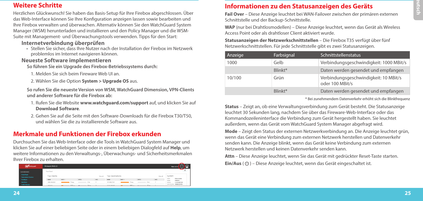 24 25DeutschInformationen zu den Statusanzeigen des GerätsFail Over – Diese Anzeige leuchtet bei WAN-Failover zwischen der primären externen Schnittstelle und der Backup-Schnittstelle.WAP (nur bei Drahtlosmodellen) – Diese Anzeige leuchtet, wenn das Gerät als Wireless Access Point oder als drahtloser Client aktiviert wurde.Statusanzeigen der Netzwerkschnittstellen – Die Firebox T35 verfügt über fünf Netzwerkschnittstellen. Für jede Schnittstelle gibt es zwei Statusanzeigen.Anzeige Farbsignal Schnittstellenstatus1000 Gelb Verbindungsgeschwindigkeit: 1000 MBit/sBlinkt* Daten werden gesendet und empfangen10/100 Grün Verbindungsgeschwindigkeit: 10 MBit/s oder 100 MBit/sBlinkt* Daten werden gesendet und empfangen* Bei zunehmendem Datenverkehr erhöht sich die BlinkfrequenzStatus – Zeigt an, ob eine Verwaltungsverbindung zum Gerät besteht. Die Statusanzeige leuchtet 30 Sekunden lang, nachdem Sie über das Fireware-Web-Interface oder das Kommandozeileninterface die Verbindung zum Gerät hergestellt haben. Sie leuchtet außerdem, wenn das Gerät vom WatchGuard System Manager abgefragt wird.Mode – Zeigt den Status der externen Netzwerkverbindung an. Die Anzeige leuchtet grün, wenn das Gerät eine Verbindung zum externen Netzwerk herstellen und Datenverkehr senden kann. Die Anzeige blinkt, wenn das Gerät keine Verbindung zum externen Netzwerk herstellen und keinen Datenverkehr senden kann.Attn – Diese Anzeige leuchtet, wenn Sie das Gerät mit gedrückter Reset-Taste starten.Ein/Aus (   ) – Diese Anzeige leuchtet, wenn das Gerät eingeschaltet ist.Weitere SchritteHerzlichen Glückwunsch! Sie haben das Basis-Setup für Ihre Firebox abgeschlossen. Über das Web-Interface können Sie Ihre Konguration anzeigen lassen sowie bearbeiten und Ihre Firebox verwalten und überwachen. Alternativ können Sie den WatchGuard System Manager (WSM) herunterladen und installieren und den Policy Manager und die WSM-Suite mit Management- und Überwachungstools verwenden. Tipps für den Start:       Internetverbindung überprüfen•  Stellen Sie sicher, dass Ihre Nutzer nach der Installation der Firebox im Netzwerk  problemlos im Internet navigieren können.       Neueste Software implementierenSo führen Sie ein Upgrade des Firebox-Betriebssystems durch:     1. Melden Sie sich beim Fireware Web UI an.    2.  Wählen Sie die Option System &gt; Upgrade OS aus.So rufen Sie die neueste Version von WSM, WatchGuard Dimension, VPN-Clients  und anderer Software für die Firebox ab:  1.   Rufen Sie die Website www.watchguard.com/support auf, und klicken Sie auf Download Software.  2.   Gehen Sie auf die Seite mit den Software-Downloads für die Firebox T30/T50, und wählen Sie die zu installierende Software aus.Merkmale und Funktionen der Firebox erkundenDurchsuchen Sie das Web-Interface oder die Tools in WatchGuard System Manager und klicken Sie auf einer beliebigen Seite oder in einem beliebigen Dialogfeld auf Help, um weitere Informationen zu den Verwaltungs-, Überwachungs- und Sicherheitsmerkmalen Ihrer Firebox zu erhalten.