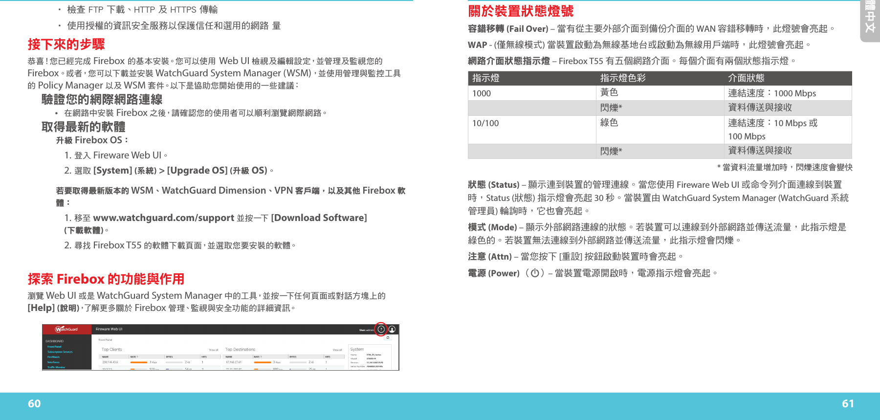 60 61繁體中文關於裝置狀態燈號容錯移轉 (Fail Over) – 當有從主要外部介面到備份介面的 WAN 容錯移轉時，此燈號會亮起。WAP - (僅無線模式) 當裝置啟動為無線基地台或啟動為無線用戶端時，此燈號會亮起。網路介面狀態指示燈 – Firebox T55 有五個網路介面。每個介面有兩個狀態指示燈。指示燈 指示燈色彩 介面狀態1000 黃色 連結速度：1000 Mbps閃爍*資料傳送與接收10/100 綠色 連結速度：10 Mbps 或  100 Mbps閃爍*資料傳送與接收     * 當資料流量增加時，閃爍速度會變快狀態 (Status) – 顯示連到裝置的管理連線。當您使用 Fireware Web UI 或命令列介面連線到裝置時，Status (狀態) 指示燈會亮起 30 秒。當裝置由 WatchGuard System Manager (WatchGuard 系統管理員) 輪詢時，它也會亮起。模式 (Mode) – 顯示外部網路連線的狀態。若裝置可以連線到外部網路並傳送流量，此指示燈是綠色的。若裝置無法連線到外部網路並傳送流量，此指示燈會閃爍。注意 (Attn) – 當您按下 [重設] 按鈕啟動裝置時會亮起。電源 (Power) （ ）– 當裝置電源開啟時，電源指示燈會亮起。• 檢查 FTP 下載、HTTP 及 HTTPS 傳輸• 使用授權的資訊安全服務以保護信任和選用的網路 量接下來的步驟 恭 喜！您 已 經 完 成  Firebox 的基本安裝。您可以使用 Web UI 檢視及編輯設定，並管理及監視您的 Firebox。或者，您可以下載並安裝 WatchGuard System Manager (WSM)，並 使 用 管 理 與 監 控 工 具  的 Policy Manager 以及 WSM 套件。以下是協助您開始使用的一些建議：驗證您的網際網路連線•  在網路中安裝 Firebox 之後，請確認您的使用者可以順利瀏覽網際網路。取得最新的軟體升級 Firebox OS：    1. 登入 Fireware Web UI。   2. 選取 [System] (系統) &gt; [Upgrade OS] (升級 OS)。若要取得最新版本的 WSM、WatchGuard Dimension、VPN 客戶端，以及其他 Firebox 軟體： 1. 移至 www.watchguard.com/support 並 按 一下  [Download Software]   (下載軟體)。 2. 尋找 Firebox T55 的軟體下載頁面，並選取您要安裝的軟體。探索 Firebox 的功能與作用瀏覽 Web UI 或是 WatchGuard System Manager 中的工具，並按一下任何頁面或對話方塊上的 [Help] (說明)，了 解 更 多 關 於  Firebox 管理、監視與安全功能的詳細資訊。