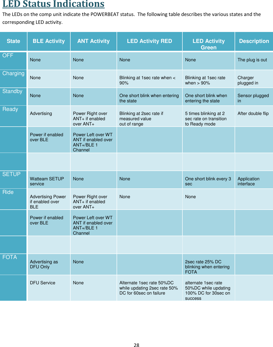 28  LED Status Indications The LEDs on the comp unit indicate the POWERBEAT status.  The following table describes the various states and the corresponding LED activity.  State  BLE Activity  ANT Activity  LED Activity RED  LED Activity Green  Description OFF  None  None  None  None  The plug is out Charging  None  None  Blinking at 1sec rate when < 90%  Blinking at 1sec rate when > 90%  Charger plugged in Standby  None  None  One short blink when entering the state  One short blink when entering the state  Sensor plugged in Ready  Advertising  Power Right over ANT+ if enabled over ANT+  Blinking at 2sec rate if measured value  out of range  5 times blinking at 2 sec rate on transition  to Ready mode  After double flip   Power if enabled over BLE  Power Left over WT ANT if enabled over  ANT+/BLE 1 Channel          SETUP  Watteam SETUP service  None  None  One short blink every 3 sec  Application interface Ride  Advertising Power if enabled over BLE  Power Right over ANT+ if enabled over ANT+  None  None    Power if enabled over BLE  Power Left over WT ANT if enabled over  ANT+/BLE 1 Channel          FOTA  Advertising as DFU Only  None   2sec rate 25% DC blinking when entering FOTA    DFU Service  None  Alternate 1sec rate 50%DC while updating 2sec rate 50% DC for 60sec on failure  alternate 1sec rate 50%DC while updating  100% DC for 30sec on  success   