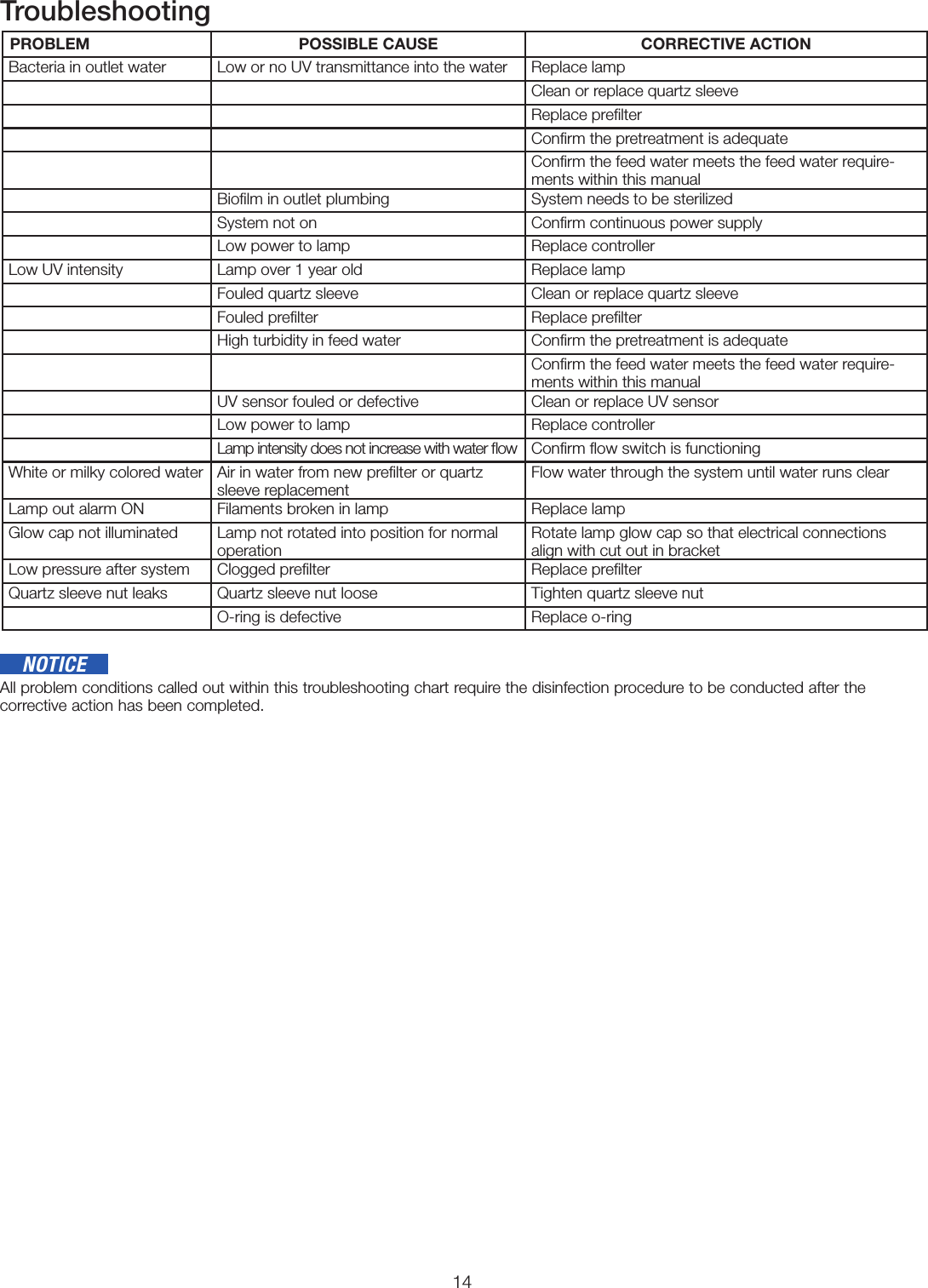 14TroubleshootingPROBLEM POSSIBLE CAUSE CORRECTIVE ACTIONBacteria in outlet water Low or no UV transmittance into the water Replace lamp  Clean or replace quartz sleeveReplace preﬁlterConﬁrm the pretreatment is adequateConﬁrm the feed water meets the feed water require-ments within this manual Bioﬁlm in outlet plumbing System needs to be sterilizedSystem not on Conﬁrm continuous power supply  Low power to lamp Replace controllerLow UV intensity Lamp over 1 year old Replace lampFouled quartz sleeve Clean or replace quartz sleeveFouled preﬁlter Replace preﬁlterHigh turbidity in feed water Conﬁrm the pretreatment is adequateConﬁrm the feed water meets the feed water require-ments within this manual UV sensor fouled or defective Clean or replace UV sensorLow power to lamp Replace controllerLamp intensity does not increase with water ﬂow Conﬁrm ﬂow switch is functioningWhite or milky colored water Air in water from new preﬁlter or quartz sleeve replacement Flow water through the system until water runs clear Lamp out alarm ON Filaments broken in lamp  Replace lampGlow cap not illuminated Lamp not rotated into position for normal operation Rotate lamp glow cap so that electrical connections align with cut out in bracketLow pressure after system Clogged preﬁlter Replace preﬁlterQuartz sleeve nut leaks Quartz sleeve nut loose Tighten quartz sleeve nutO-ring is defective Replace o-ringAll problem conditions called out within this troubleshooting chart require the disinfection procedure to be conducted after the  corrective action has been completed.NOTICE