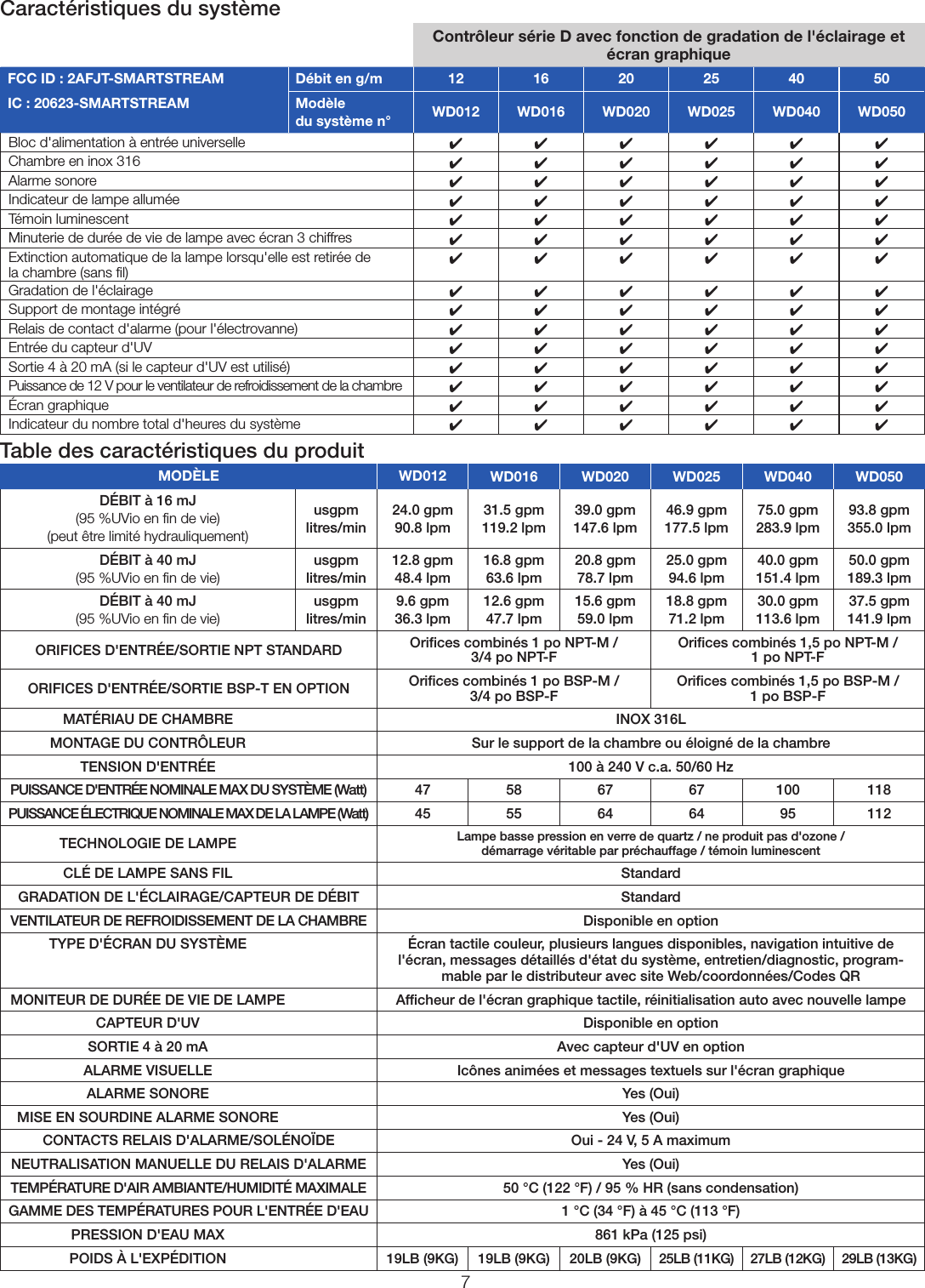 7Table des caractéristiques du produitMODÈLE WD012 WD016 WD020 WD025 WD040 WD050DÉBIT à 16mJ (95%UVio en ﬁn de vie) (peut être limité hydrauliquement)usgpm litres/min24.0 gpm 90.8 lpm31.5 gpm 119.2 lpm39.0 gpm 147.6 lpm46.9 gpm 177.5 lpm75.0 gpm 283.9 lpm93.8 gpm 355.0 lpmDÉBIT à 40mJ (95%UVio en ﬁn de vie)usgpm litres/min12.8 gpm 48.4 lpm16.8 gpm 63.6 lpm20.8 gpm 78.7 lpm25.0 gpm 94.6 lpm40.0 gpm 151.4 lpm50.0 gpm 189.3 lpmDÉBIT à 40mJ (95%UVio en ﬁn de vie)usgpm litres/min9.6 gpm 36.3 lpm12.6 gpm 47.7 lpm15.6 gpm 59.0 lpm18.8 gpm 71.2 lpm30.0 gpm 113.6 lpm37.5 gpm 141.9 lpmORIFICES D&apos;ENTRÉE/SORTIE NPT STANDARD Oriﬁces combinés 1po NPT-M /  3/4po NPT-F Oriﬁces combinés 1,5po NPT-M /  1po NPT-FORIFICES D&apos;ENTRÉE/SORTIE BSP-T EN OPTION Oriﬁces combinés 1po BSP-M /  3/4po BSP-F Oriﬁces combinés 1,5po BSP-M /  1po BSP-FMATÉRIAU DE CHAMBRE INOX 316LMONTAGE DU CONTRÔLEUR Sur le support de la chambre ou éloigné de la chambreTENSION D&apos;ENTRÉE 100 à 240V c.a. 50/60HzPUISSANCE D&apos;ENTRÉE NOMINALE MAX DU SYSTÈME (Watt) 47 58 67 67 100 118PUISSANCE ÉLECTRIQUE NOMINALE MAX DE LA LAMPE (Watt) 45 55 64 64 95 112TECHNOLOGIE DE LAMPE Lampe basse pression en verre de quartz / ne produit pas d&apos;ozone /  démarrage véritable par préchauffage / témoin luminescentCLÉ DE LAMPE SANS FIL StandardGRADATION DE L&apos;ÉCLAIRAGE/CAPTEUR DE DÉBIT StandardVENTILATEUR DE REFROIDISSEMENT DE LA CHAMBRE Disponible en optionTYPE D&apos;ÉCRAN DU SYSTÈME Écran tactile couleur, plusieurs langues disponibles, navigation intuitive de l&apos;écran, messages détaillés d&apos;état du système, entretien/diagnostic, program-mable par le distributeur avec site Web/coordonnées/Codes QRMONITEUR DE DURÉE DE VIE DE LAMPE Afﬁcheur de l&apos;écran graphique tactile, réinitialisation auto avec nouvelle lampeCAPTEUR D&apos;UV Disponible en optionSORTIE 4 à 20mA Avec capteur d&apos;UV en optionALARME VISUELLE Icônes animées et messages textuels sur l&apos;écran graphiqueALARME SONORE Yes (Oui)MISE EN SOURDINE ALARME SONORE Yes (Oui)CONTACTS RELAIS D&apos;ALARME/SOLÉNOÏDE Oui - 24V, 5A maximumNEUTRALISATION MANUELLE DU RELAIS D&apos;ALARME Yes (Oui)TEMPÉRATURE D&apos;AIR AMBIANTE/HUMIDITÉ MAXIMALE 50°C (122°F) / 95 % HR (sans condensation)GAMME DES TEMPÉRATURES POUR L&apos;ENTRÉE D&apos;EAU 1°C (34°F) à 45°C (113°F) PRESSION D&apos;EAU MAX 861kPa (125psi)POIDS À L&apos;EXPÉDITION 19LB (9KG) 19LB (9KG) 20LB (9KG) 25LB (11KG) 27LB (12KG) 29LB (13KG)Caractéristiques du systèmeContrôleur sérieD avec fonction de gradation de l&apos;éclairage et écran graphique FCC ID: 2AFJT-SMARTSTREAM Débit en g/m 12 16 20 25 40 50IC: 20623-SMARTSTREAM Modèle  du système n° WD012 WD016 WD020 WD025 WD040 WD050Bloc d&apos;alimentation à entrée universelle 444444Chambre en inox 316 444444Alarme sonore 444444Indicateur de lampe allumée 444444Témoin luminescent 444444Minuterie de durée de vie de lampe avec écran 3chiffres 444444Extinction automatique de la lampe lorsqu&apos;elle est retirée de  la chambre (sans ﬁl) 444444Gradation de l&apos;éclairage 444444Support de montage intégré 444444Relais de contact d&apos;alarme (pour l&apos;électrovanne) 444444Entrée du capteur d&apos;UV 444444Sortie 4 à 20mA (si le capteur d&apos;UV est utilisé) 444444Puissance de 12V pour le ventilateur de refroidissement de la chambre 444444Écran graphique 444444Indicateur du nombre total d&apos;heures du système 444444
