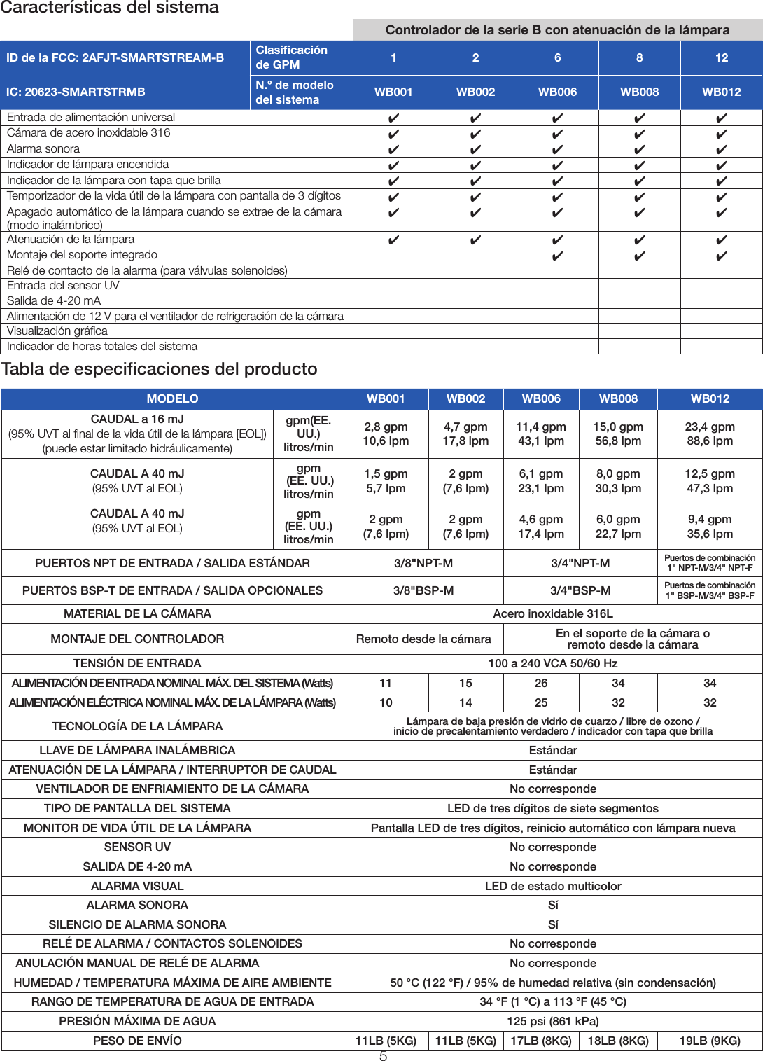 5Tabla de especiﬁcaciones del productoMODELO WB001 WB002 WB006 WB008 WB012CAUDAL a 16mJ  (95% UVT al ﬁnal de la vida útil de la lámpara [EOL]) (puede estar limitado hidráulicamente)gpm(EE. UU.) litros/min2,8 gpm 10,6 lpm4,7 gpm 17,8 lpm11,4 gpm 43,1 lpm15,0 gpm 56,8 lpm23,4 gpm 88,6 lpmCAUDAL A 40mJ  (95% UVT al EOL)gpm  (EE. UU.) litros/min1,5 gpm 5,7 lpm2gpm (7,6lpm)6,1 gpm 23,1 lpm8,0 gpm 30,3 lpm12,5 gpm 47,3 lpmCAUDAL A 40mJ  (95% UVT al EOL)gpm (EE. UU.) litros/min2gpm (7,6lpm)2gpm (7,6lpm)4,6 gpm 17,4 lpm6,0 gpm 22,7 lpm9,4 gpm 35,6 lpmPUERTOS NPT DE ENTRADA / SALIDA ESTÁNDAR 3/8&quot;NPT-M 3/4&quot;NPT-M Puertos de combinación 1&quot;NPT-M/3/4&quot;NPT-FPUERTOS BSP-T DE ENTRADA / SALIDA OPCIONALES 3/8&quot;BSP-M 3/4&quot;BSP-M Puertos de combinación 1&quot;BSP-M/3/4&quot;BSP-FMATERIAL DE LA CÁMARA Acero inoxidable 316LMONTAJE DEL CONTROLADOR Remoto desde la cámara En el soporte de la cámara o  remoto desde la cámaraTENSIÓN DE ENTRADA 100 a 240 VCA 50/60 HzALIMENTACIÓN DE ENTRADA NOMINAL MÁX. DEL SISTEMA (Watts) 11 15 26 34 34ALIMENTACIÓN ELÉCTRICA NOMINAL MÁX. DE LA LÁMPARA (Watts) 10 14 25 32 32TECNOLOGÍA DE LA LÁMPARA Lámpara de baja presión de vidrio de cuarzo / libre de ozono /  inicio de precalentamiento verdadero / indicador con tapa que brillaLLAVE DE LÁMPARA INALÁMBRICA EstándarATENUACIÓN DE LA LÁMPARA / INTERRUPTOR DE CAUDAL EstándarVENTILADOR DE ENFRIAMIENTO DE LA CÁMARA No correspondeTIPO DE PANTALLA DEL SISTEMA LED de tres dígitos de siete segmentosMONITOR DE VIDA ÚTIL DE LA LÁMPARA Pantalla LED de tres dígitos, reinicio automático con lámpara nuevaSENSOR UV No correspondeSALIDA DE 4-20 mA No correspondeALARMA VISUAL LED de estado multicolorALARMA SONORA SíSILENCIO DE ALARMA SONORA SíRELÉ DE ALARMA / CONTACTOS SOLENOIDES No correspondeANULACIÓN MANUAL DE RELÉ DE ALARMA No correspondeHUMEDAD / TEMPERATURA MÁXIMA DE AIRE AMBIENTE 50°C (122°F) / 95% de humedad relativa (sin condensación)RANGO DE TEMPERATURA DE AGUA DE ENTRADA 34 °F (1 °C) a 113 °F (45°C)PRESIÓN MÁXIMA DE AGUA 125 psi (861 kPa)PESO DE ENVÍO 11LB (5KG) 11LB (5KG) 17LB (8KG) 18LB (8KG) 19LB (9KG)Características del sistemaControlador de la serie B con atenuación de la lámparaID de la FCC: 2AFJT-SMARTSTREAM-B Clasiﬁcación  de GPM  1 2 6 8 12IC: 20623-SMARTSTRMB N.º de modelo del sistema WB001 WB002 WB006 WB008 WB012Entrada de alimentación universal 44444Cámara de acero inoxidable 316 44444Alarma sonora 44444Indicador de lámpara encendida 44444Indicador de la lámpara con tapa que brilla 44444Temporizador de la vida útil de la lámpara con pantalla de 3 dígitos 44444Apagado automático de la lámpara cuando se extrae de la cámara (modo inalámbrico) 44444Atenuación de la lámpara 44444Montaje del soporte integrado 444Relé de contacto de la alarma (para válvulas solenoides)Entrada del sensor UVSalida de 4-20mAAlimentación de 12V para el ventilador de refrigeración de la cámaraVisualización gráﬁcaIndicador de horas totales del sistema