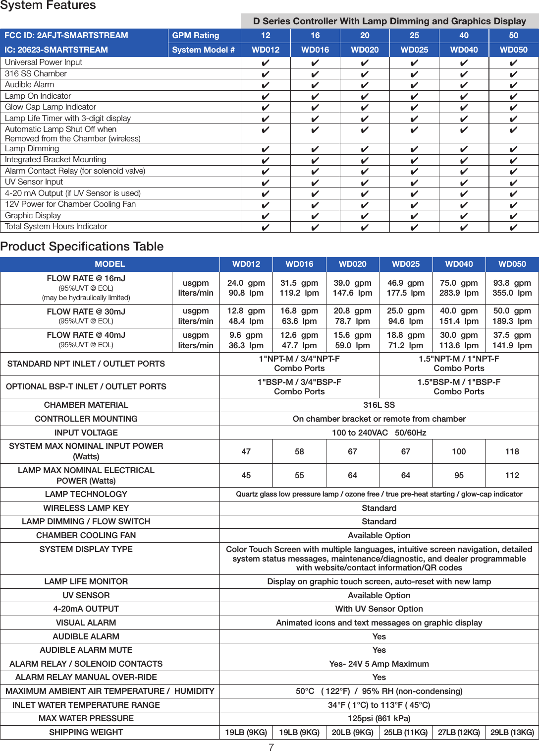 7Product Speciﬁcations TableMODEL WD012 WD016 WD020 WD025 WD040 WD050FLOW RATE @ 16mJ (95%UVT @ EOL) (may be hydraulically limited)usgpm liters/min24.0  gpm 90.8  lpm31.5  gpm 119.2  lpm39.0  gpm 147.6  lpm46.9  gpm 177.5  lpm75.0  gpm 283.9  lpm93.8  gpm 355.0  lpmFLOW RATE @ 30mJ (95%UVT @ EOL)usgpm liters/min12.8  gpm 48.4  lpm16.8  gpm 63.6  lpm20.8  gpm 78.7  lpm25.0  gpm 94.6  lpm40.0  gpm 151.4  lpm50.0  gpm 189.3  lpmFLOW RATE @ 40mJ (95%UVT @ EOL)usgpm liters/min9.6  gpm 36.3  lpm12.6  gpm 47.7  lpm15.6  gpm 59.0  lpm18.8  gpm 71.2  lpm30.0  gpm 113.6  lpm37.5  gpm 141.9  lpmSTANDARD NPT INLET / OUTLET PORTS 1&quot;NPT-M / 3/4&quot;NPT-F Combo Ports 1.5&quot;NPT-M / 1&quot;NPT-F Combo PortsOPTIONAL BSP-T INLET / OUTLET PORTS 1&quot;BSP-M / 3/4&quot;BSP-F Combo Ports 1.5&quot;BSP-M / 1&quot;BSP-F Combo PortsCHAMBER MATERIAL 316L SSCONTROLLER MOUNTING On chamber bracket or remote from chamberINPUT VOLTAGE 100 to 240VAC   50/60HzSYSTEM MAX NOMINAL INPUT POWER (Watts) 47 58 67 67 100 118LAMP MAX NOMINAL ELECTRICAL POWER (Watts) 45 55 64 64 95 112LAMP TECHNOLOGY Quartz glass low pressure lamp / ozone free / true pre-heat starting / glow-cap indicatorWIRELESS LAMP KEY StandardLAMP DIMMING / FLOW SWITCH StandardCHAMBER COOLING FAN Available OptionSYSTEM DISPLAY TYPE Color Touch Screen with multiple languages, intuitive screen navigation, detailed system status messages, maintenance/diagnostic, and dealer programmable with website/contact information/QR codesLAMP LIFE MONITOR Display on graphic touch screen, auto-reset with new lampUV SENSOR Available Option4-20mA OUTPUT With UV Sensor OptionVISUAL ALARM Animated icons and text messages on graphic displayAUDIBLE ALARM YesAUDIBLE ALARM MUTE YesALARM RELAY / SOLENOID CONTACTS Yes- 24V 5 Amp MaximumALARM RELAY MANUAL OVER-RIDE YesMAXIMUM AMBIENT AIR TEMPERATURE /  HUMIDITY 50°C   ( 122°F)  /  95% RH (non-condensing)INLET WATER TEMPERATURE RANGE 34°F ( 1°C) to 113°F ( 45°C) MAX WATER PRESSURE 125psi (861 kPa)SHIPPING WEIGHT 19LB (9KG) 19LB (9KG) 20LB (9KG) 25LB (11KG) 27LB (12KG) 29LB (13KG)System FeaturesD Series Controller With Lamp Dimming and Graphics Display FCC ID: 2AFJT-SMARTSTREAM GPM Rating 12 16 20 25 40 50IC: 20623-SMARTSTREAM System Model # WD012 WD016 WD020 WD025 WD040 WD050Universal Power Input 444444316 SS Chamber 444444Audible Alarm 444444Lamp On Indicator 444444Glow Cap Lamp Indicator 444444Lamp Life Timer with 3-digit display 444444Automatic Lamp Shut Off when  Removed from the Chamber (wireless) 444444Lamp Dimming 444444Integrated Bracket Mounting 444444Alarm Contact Relay (for solenoid valve) 444444UV Sensor Input 4444444-20 mA Output (if UV Sensor is used) 44444412V Power for Chamber Cooling Fan 444444Graphic Display 444444Total System Hours Indicator 444444