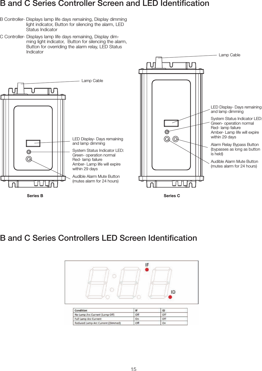 15B and C Series Controller Screen and LED IdentiﬁcationB and C Series Controllers LED Screen IdentiﬁcationB Controller-  Displays lamp life days remaining, Display dimming light indicator, Button for silencing the alarm, LED Status IndicatorC Controller-  Displays lamp life days remaining, Display dim-ming light indicator,  Button for silencing the alarm, Button for overriding the alarm relay, LED Status IndicatorSeries BLamp CableLED Display- Days remaining and lamp dimmingSystem Status Indicator LED: Green- operation normal  Red- lamp failure  Amber- Lamp life will expire within 29 daysAudible Alarm Mute Button (mutes alarm for 24 hours)Series CLamp CableLED Display- Days remaining and lamp dimmingSystem Status Indicator LED: Green- operation normal  Red- lamp failure  Amber- Lamp life will expire within 29 daysAlarm Relay Bypass Button (bypasses as long as button is held)Audible Alarm Mute Button (mutes alarm for 24 hours)