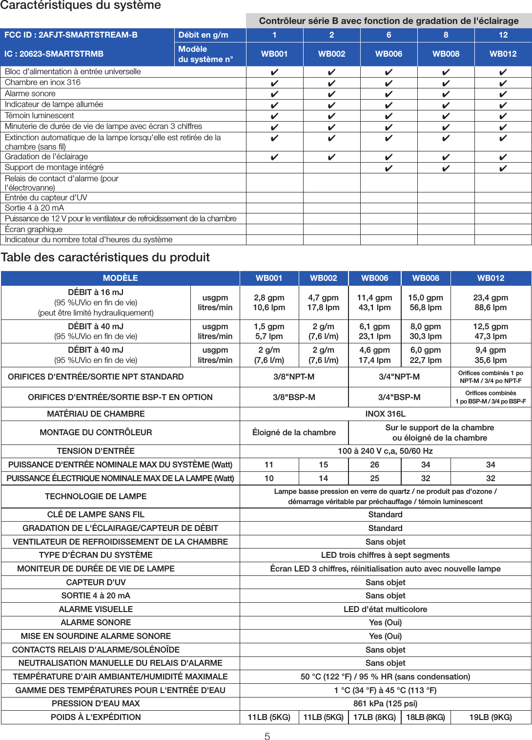 5Table des caractéristiques du produitMODÈLE WB001 WB002 WB006 WB008 WB012DÉBIT à 16mJ (95%UVio en ﬁn de vie) (peut être limité hydrauliquement)usgpm litres/min2,8 gpm 10,6 lpm4,7 gpm 17,8 lpm11,4 gpm 43,1 lpm15,0 gpm 56,8 lpm23,4 gpm 88,6 lpmDÉBIT à 40mJ (95%UVio en ﬁn de vie)usgpm litres/min1,5 gpm 5,7 lpm2g/m (7,6l/m)6,1 gpm 23,1 lpm8,0 gpm 30,3 lpm12,5 gpm 47,3 lpmDÉBIT à 40mJ (95%UVio en ﬁn de vie)usgpm litres/min2g/m (7,6l/m)2g/m (7,6l/m)4,6 gpm 17,4 lpm6,0 gpm 22,7 lpm9,4 gpm 35,6 lpmORIFICES D&apos;ENTRÉE/SORTIE NPT STANDARD 3/8&quot;NPT-M 3/4&quot;NPT-M Oriﬁces combinés 1po NPT-M / 3/4po NPT-FORIFICES D&apos;ENTRÉE/SORTIE BSP-T EN OPTION 3/8&quot;BSP-M 3/4&quot;BSP-M Oriﬁces combinés  1po BSP-M / 3/4po BSP-FMATÉRIAU DE CHAMBRE INOX 316LMONTAGE DU CONTRÔLEUR Éloigné de la chambre Sur le support de la chambre  ou éloigné de la chambreTENSION D&apos;ENTRÉE 100 à 240V c,a, 50/60HzPUISSANCE D&apos;ENTRÉE NOMINALE MAX DU SYSTÈME (Watt) 11 15 26 34 34PUISSANCE ÉLECTRIQUE NOMINALE MAX DE LA LAMPE (Watt) 10 14 25 32 32TECHNOLOGIE DE LAMPE Lampe basse pression en verre de quartz / ne produit pas d&apos;ozone /  démarrage véritable par préchauffage / témoin luminescentCLÉ DE LAMPE SANS FIL StandardGRADATION DE L&apos;ÉCLAIRAGE/CAPTEUR DE DÉBIT StandardVENTILATEUR DE REFROIDISSEMENT DE LA CHAMBRE Sans objetTYPE D&apos;ÉCRAN DU SYSTÈME LED trois chiffres à sept segmentsMONITEUR DE DURÉE DE VIE DE LAMPE Écran LED 3chiffres, réinitialisation auto avec nouvelle lampeCAPTEUR D&apos;UV Sans objetSORTIE 4 à 20mA Sans objetALARME VISUELLE LED d&apos;état multicoloreALARME SONORE Yes (Oui)MISE EN SOURDINE ALARME SONORE Yes (Oui)CONTACTS RELAIS D&apos;ALARME/SOLÉNOÏDE Sans objetNEUTRALISATION MANUELLE DU RELAIS D&apos;ALARME Sans objetTEMPÉRATURE D&apos;AIR AMBIANTE/HUMIDITÉ MAXIMALE 50°C (122°F) / 95 % HR (sans condensation)GAMME DES TEMPÉRATURES POUR L&apos;ENTRÉE D&apos;EAU 1°C (34°F) à 45°C (113°F)PRESSION D&apos;EAU MAX 861kPa (125psi)POIDS À L&apos;EXPÉDITION 11LB (5KG) 11LB (5KG) 17LB (8KG) 18LB (8KG) 19LB (9KG)Caractéristiques du systèmeContrôleur sérieB avec fonction de gradation de l&apos;éclairageFCC ID: 2AFJT-SMARTSTREAM-B Débit en g/m  1 2 6 8 12IC: 20623-SMARTSTRMB Modèle  du système n° WB001 WB002 WB006 WB008 WB012Bloc d&apos;alimentation à entrée universelle 44444Chambre en inox 316 44444Alarme sonore 44444Indicateur de lampe allumée 44444Témoin luminescent 44444Minuterie de durée de vie de lampe avec écran 3chiffres 44444Extinction automatique de la lampe lorsqu&apos;elle est retirée de la chambre (sans ﬁl) 44444Gradation de l&apos;éclairage 44444Support de montage intégré 444Relais de contact d&apos;alarme (pour l&apos;électrovanne)Entrée du capteur d&apos;UVSortie 4 à 20mAPuissance de 12V pour le ventilateur de refroidissement de la chambreÉcran graphiqueIndicateur du nombre total d&apos;heures du système