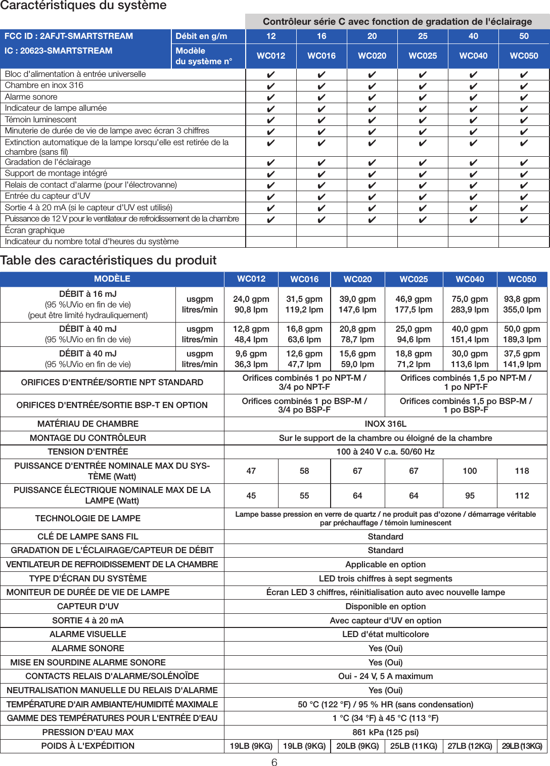 6Caractéristiques du systèmeContrôleur sérieC avec fonction de gradation de l&apos;éclairage FCC ID: 2AFJT-SMARTSTREAM Débit en g/m 12 16 20 25 40 50IC: 20623-SMARTSTREAM Modèle  du système n° WC012 WC016 WC020 WC025 WC040 WC050Bloc d&apos;alimentation à entrée universelle 444444Chambre en inox 316 444444Alarme sonore 444444Indicateur de lampe allumée 444444Témoin luminescent 444444Minuterie de durée de vie de lampe avec écran 3chiffres 444444Extinction automatique de la lampe lorsqu&apos;elle est retirée de la chambre (sans ﬁl) 444444Gradation de l&apos;éclairage 444444Support de montage intégré 444444Relais de contact d&apos;alarme (pour l&apos;électrovanne) 444444Entrée du capteur d&apos;UV 444444Sortie 4 à 20mA (si le capteur d&apos;UV est utilisé) 444444Puissance de 12V pour le ventilateur de refroidissement de la chambre 444444Écran graphiqueIndicateur du nombre total d&apos;heures du systèmeTable des caractéristiques du produitMODÈLE WC012 WC016 WC020 WC025 WC040 WC050DÉBIT à 16mJ (95%UVio en ﬁn de vie) (peut être limité hydrauliquement)usgpm litres/min24,0 gpm 90,8 lpm31,5 gpm 119,2 lpm39,0 gpm 147,6 lpm46,9 gpm 177,5 lpm75,0 gpm 283,9 lpm93,8 gpm 355,0 lpmDÉBIT à 40mJ (95%UVio en ﬁn de vie)usgpm litres/min12,8 gpm 48,4 lpm16,8 gpm 63,6 lpm20,8 gpm 78,7 lpm25,0 gpm 94,6 lpm40,0 gpm 151,4 lpm50,0 gpm 189,3 lpmDÉBIT à 40mJ (95%UVio en ﬁn de vie)usgpm litres/min9,6 gpm 36,3 lpm12,6 gpm 47,7 lpm15,6 gpm 59,0 lpm18,8 gpm 71,2 lpm30,0 gpm 113,6 lpm37,5 gpm 141,9 lpmORIFICES D&apos;ENTRÉE/SORTIE NPT STANDARD Oriﬁces combinés 1po NPT-M /  3/4po NPT-F Oriﬁces combinés 1,5po NPT-M /  1po NPT-FORIFICES D&apos;ENTRÉE/SORTIE BSP-T EN OPTION Oriﬁces combinés 1po BSP-M / 3/4po BSP-F Oriﬁces combinés 1,5po BSP-M /  1po BSP-FMATÉRIAU DE CHAMBRE INOX 316LMONTAGE DU CONTRÔLEUR Sur le support de la chambre ou éloigné de la chambreTENSION D&apos;ENTRÉE 100 à 240V c.a. 50/60HzPUISSANCE D&apos;ENTRÉE NOMINALE MAX DU SYS-TÈME (Watt) 47 58 67 67 100 118PUISSANCE ÉLECTRIQUE NOMINALE MAX DE LA LAMPE (Watt) 45 55 64 64 95 112TECHNOLOGIE DE LAMPE Lampe basse pression en verre de quartz / ne produit pas d&apos;ozone / démarrage véritable par préchauffage / témoin luminescentCLÉ DE LAMPE SANS FIL StandardGRADATION DE L&apos;ÉCLAIRAGE/CAPTEUR DE DÉBIT StandardVENTILATEUR DE REFROIDISSEMENT DE LA CHAMBRE Applicable en optionTYPE D&apos;ÉCRAN DU SYSTÈME LED trois chiffres à sept segmentsMONITEUR DE DURÉE DE VIE DE LAMPE Écran LED 3chiffres, réinitialisation auto avec nouvelle lampeCAPTEUR D&apos;UV Disponible en optionSORTIE 4 à 20mA Avec capteur d&apos;UV en optionALARME VISUELLE LED d&apos;état multicoloreALARME SONORE Yes (Oui)MISE EN SOURDINE ALARME SONORE Yes (Oui)CONTACTS RELAIS D&apos;ALARME/SOLÉNOÏDE Oui - 24V, 5A maximumNEUTRALISATION MANUELLE DU RELAIS D&apos;ALARME Yes (Oui)TEMPÉRATURE D&apos;AIR AMBIANTE/HUMIDITÉ MAXIMALE 50°C (122°F) / 95 % HR (sans condensation)GAMME DES TEMPÉRATURES POUR L&apos;ENTRÉE D&apos;EAU 1°C (34°F) à 45°C (113°F)PRESSION D&apos;EAU MAX 861kPa (125psi)POIDS À L&apos;EXPÉDITION 19LB (9KG) 19LB (9KG) 20LB (9KG) 25LB (11KG) 27LB (12KG) 29LB (13KG)