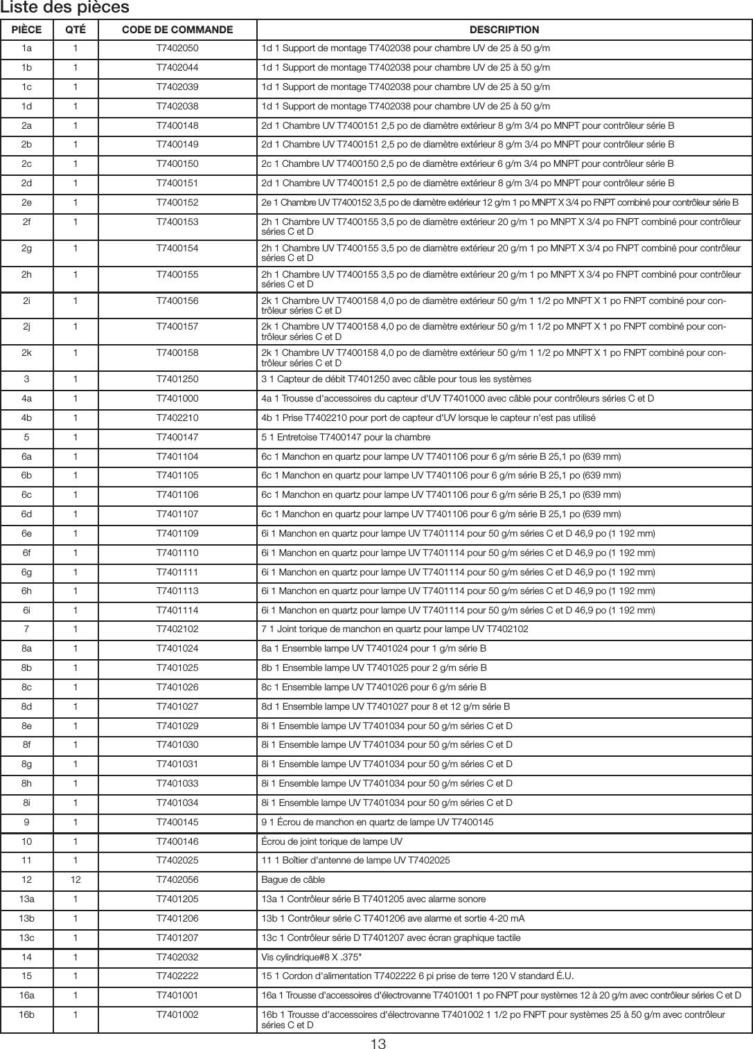 13Liste des piècesPIÈCE QTÉ CODE DE COMMANDE DESCRIPTION1a 1 T7402050 1d 1 Support de montage T7402038 pour chambre UV de 25 à 50g/m1b 1 T7402044 1d 1 Support de montage T7402038 pour chambre UV de 25 à 50g/m1c 1 T7402039 1d 1 Support de montage T7402038 pour chambre UV de 25 à 50g/m1d 1 T7402038 1d 1 Support de montage T7402038 pour chambre UV de 25 à 50g/m2a 1 T7400148 2d 1 Chambre UV T7400151 2,5po de diamètre extérieur 8g/m 3/4po MNPT pour contrôleur sérieB2b 1 T7400149 2d 1 Chambre UV T7400151 2,5po de diamètre extérieur 8g/m 3/4po MNPT pour contrôleur sérieB2c 1 T7400150 2c 1 Chambre UV T7400150 2,5po de diamètre extérieur 6g/m 3/4po MNPT pour contrôleur sérieB2d 1 T7400151 2d 1 Chambre UV T7400151 2,5po de diamètre extérieur 8g/m 3/4po MNPT pour contrôleur sérieB2e 1 T7400152 2e 1 Chambre UV T7400152 3,5po de diamètre extérieur 12g/m 1po MNPT X 3/4po FNPT combiné pour contrôleur sérieB2f 1 T7400153 2h 1 Chambre UV T7400155 3,5po de diamètre extérieur 20g/m 1po MNPT X 3/4po FNPT combiné pour contrôleur sériesC et D2g 1 T7400154 2h 1 Chambre UV T7400155 3,5po de diamètre extérieur 20g/m 1po MNPT X 3/4po FNPT combiné pour contrôleur sériesC et D2h 1 T7400155 2h 1 Chambre UV T7400155 3,5po de diamètre extérieur 20g/m 1po MNPT X 3/4po FNPT combiné pour contrôleur sériesC et D2i 1 T7400156 2k 1 Chambre UV T7400158 4,0po de diamètre extérieur 50g/m 1 1/2po MNPT X 1po FNPT combiné pour con-trôleur sériesC et D2j 1 T7400157 2k 1 Chambre UV T7400158 4,0po de diamètre extérieur 50g/m 1 1/2po MNPT X 1po FNPT combiné pour con-trôleur sériesC et D2k 1 T7400158 2k 1 Chambre UV T7400158 4,0po de diamètre extérieur 50g/m 1 1/2po MNPT X 1po FNPT combiné pour con-trôleur sériesC et D3 1 T7401250 3 1 Capteur de débit T7401250 avec câble pour tous les systèmes4a 1 T7401000 4a 1 Trousse d&apos;accessoires du capteur d&apos;UV T7401000 avec câble pour contrôleurs sériesC et D4b 1 T7402210 4b 1 Prise T7402210 pour port de capteur d&apos;UV lorsque le capteur n&apos;est pas utilisé5 1 T7400147 5 1 Entretoise T7400147 pour la chambre6a 1 T7401104 6c 1 Manchon en quartz pour lampe UV T7401106 pour 6g/m sérieB 25,1po (639mm)6b 1 T7401105 6c 1 Manchon en quartz pour lampe UV T7401106 pour 6g/m sérieB 25,1po (639mm)6c 1 T7401106 6c 1 Manchon en quartz pour lampe UV T7401106 pour 6g/m sérieB 25,1po (639mm)6d 1 T7401107 6c 1 Manchon en quartz pour lampe UV T7401106 pour 6g/m sérieB 25,1po (639mm)6e 1 T7401109 6i 1 Manchon en quartz pour lampe UV T7401114 pour 50g/m sériesC et D 46,9po (1192mm)6f 1 T7401110 6i 1 Manchon en quartz pour lampe UV T7401114 pour 50g/m sériesC et D 46,9po (1192mm)6g 1 T7401111 6i 1 Manchon en quartz pour lampe UV T7401114 pour 50g/m sériesC et D 46,9po (1192mm)6h 1 T7401113 6i 1 Manchon en quartz pour lampe UV T7401114 pour 50g/m sériesC et D 46,9po (1192mm)6i 1 T7401114 6i 1 Manchon en quartz pour lampe UV T7401114 pour 50g/m sériesC et D 46,9po (1192mm)7 1 T7402102 7 1 Joint torique de manchon en quartz pour lampe UV T74021028a 1 T7401024 8a 1 Ensemble lampe UV T7401024 pour 1g/m sérieB8b 1 T7401025 8b 1 Ensemble lampe UV T7401025 pour 2g/m sérieB8c 1 T7401026 8c 1 Ensemble lampe UV T7401026 pour 6g/m sérieB8d 1 T7401027 8d 1 Ensemble lampe UV T7401027 pour 8 et 12g/m sérieB8e 1 T7401029 8i 1 Ensemble lampe UV T7401034 pour 50g/m sériesC et D8f 1 T7401030 8i 1 Ensemble lampe UV T7401034 pour 50g/m sériesC et D8g 1 T7401031 8i 1 Ensemble lampe UV T7401034 pour 50g/m sériesC et D8h 1 T7401033 8i 1 Ensemble lampe UV T7401034 pour 50g/m sériesC et D8i 1 T7401034 8i 1 Ensemble lampe UV T7401034 pour 50g/m sériesC et D9 1 T7400145 9 1 Écrou de manchon en quartz de lampe UV T740014510 1 T7400146 Écrou de joint torique de lampe UV11 1 T7402025 11 1 Boîtier d&apos;antenne de lampe UV T740202512 12 T7402056 Bague de câble13a 1 T7401205 13a 1 Contrôleur sérieB T7401205 avec alarme sonore13b 1 T7401206 13b 1 Contrôleur sérieC T7401206 ave alarme et sortie 4-20mA13c 1 T7401207 13c 1 Contrôleur sérieD T7401207 avec écran graphique tactile14 1 T7402032 Vis cylindrique#8 X .375&quot;15 1 T7402222 15 1 Cordon d&apos;alimentation T7402222 6pi prise de terre 120V standard É.U.16a 1 T7401001 16a 1 Trousse d&apos;accessoires d&apos;électrovanne T7401001 1po FNPT pour systèmes 12 à 20g/m avec contrôleur sériesC et D16b 1 T7401002 16b 1 Trousse d&apos;accessoires d&apos;électrovanne T7401002 1 1/2po FNPT pour systèmes 25 à 50g/m avec contrôleur sériesC et D