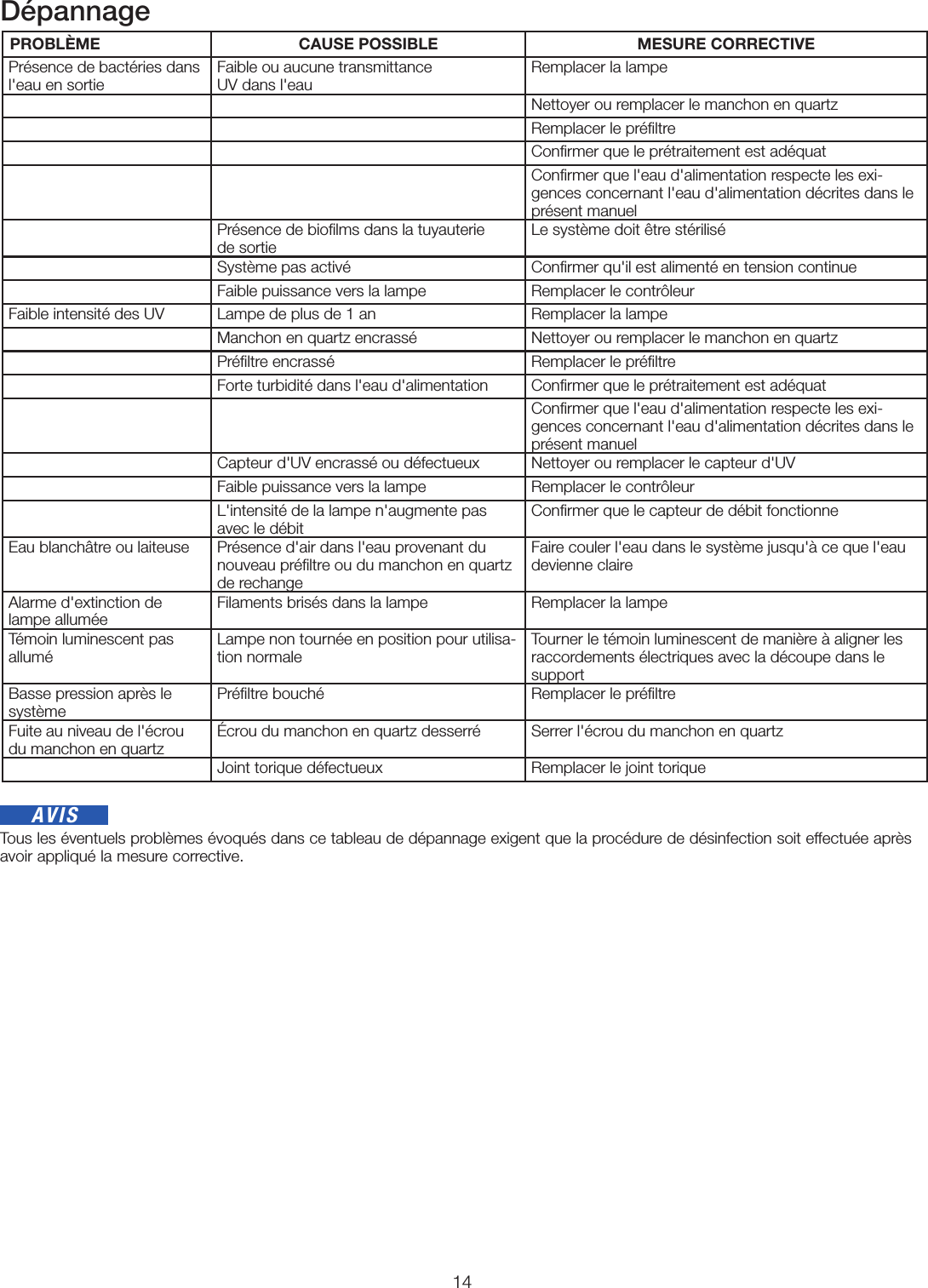 14DépannagePROBLÈME CAUSE POSSIBLE MESURE CORRECTIVEPrésence de bactéries dans l&apos;eau en sortie Faible ou aucune transmittance  UV dans l&apos;eau Remplacer la lampe  Nettoyer ou remplacer le manchon en quartzRemplacer le préﬁltreConﬁrmer que le prétraitement est adéquatConﬁrmer que l&apos;eau d&apos;alimentation respecte les exi-gences concernant l&apos;eau d&apos;alimentation décrites dans le présent manuel Présence de bioﬁlms dans la tuyauterie  de sortie Le système doit être stériliséSystème pas activé Conﬁrmer qu&apos;il est alimenté en tension continue Faible puissance vers la lampe Remplacer le contrôleurFaible intensité des UV Lampe de plus de 1an Remplacer la lampeManchon en quartz encrassé Nettoyer ou remplacer le manchon en quartzPréﬁltre encrassé Remplacer le préﬁltreForte turbidité dans l&apos;eau d&apos;alimentation Conﬁrmer que le prétraitement est adéquatConﬁrmer que l&apos;eau d&apos;alimentation respecte les exi-gences concernant l&apos;eau d&apos;alimentation décrites dans le présent manuel Capteur d&apos;UV encrassé ou défectueux Nettoyer ou remplacer le capteur d&apos;UVFaible puissance vers la lampe Remplacer le contrôleurL&apos;intensité de la lampe n&apos;augmente pas avec le débit Conﬁrmer que le capteur de débit fonctionneEau blanchâtre ou laiteuse Présence d&apos;air dans l&apos;eau provenant du nouveau préﬁltre ou du manchon en quartz de rechangeFaire couler l&apos;eau dans le système jusqu&apos;à ce que l&apos;eau devienne claire Alarme d&apos;extinction de lampe allumée Filaments brisés dans la lampe  Remplacer la lampeTémoin luminescent pas allumé Lampe non tournée en position pour utilisa-tion normale Tourner le témoin luminescent de manière à aligner les raccordements électriques avec la découpe dans le supportBasse pression après le système Préﬁltre bouché Remplacer le préﬁltreFuite au niveau de l&apos;écrou du manchon en quartz Écrou du manchon en quartz desserré Serrer l&apos;écrou du manchon en quartzJoint torique défectueux Remplacer le joint toriqueTous les éventuels problèmes évoqués dans ce tableau de dépannage exigent que la procédure de désinfection soit effectuée après avoir appliqué la mesure corrective.AVIS