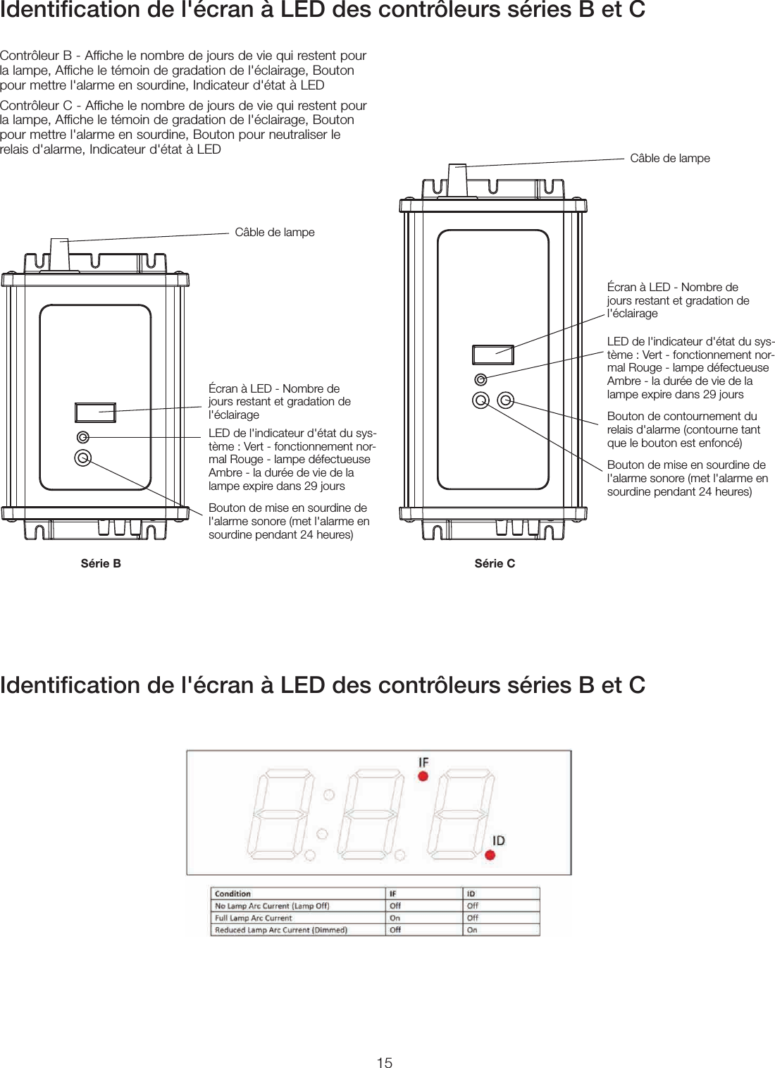 15Identiﬁcation de l&apos;écran à LED des contrôleurs séries B et CIdentiﬁcation de l&apos;écran à LED des contrôleurs séries B et CContrôleurB - Affiche le nombre de jours de vie qui restent pour la lampe, Affiche le témoin de gradation de l&apos;éclairage, Bouton pour mettre l&apos;alarme en sourdine, Indicateur d&apos;état à LEDContrôleurC - Affiche le nombre de jours de vie qui restent pour la lampe, Affiche le témoin de gradation de l&apos;éclairage, Bouton pour mettre l&apos;alarme en sourdine, Bouton pour neutraliser le relais d&apos;alarme, Indicateur d&apos;état à LEDSérieBCâble de lampeÉcran à LED - Nombre de jours restant et gradation de l&apos;éclairageLED de l&apos;indicateur d&apos;état du sys-tème: Vert - fonctionnement nor-mal Rouge - lampe défectueuse Ambre - la durée de vie de la lampe expire dans 29joursBouton de mise en sourdine de l&apos;alarme sonore (met l&apos;alarme en sourdine pendant 24heures)SérieCCâble de lampeÉcran à LED - Nombre de jours restant et gradation de l&apos;éclairageLED de l&apos;indicateur d&apos;état du sys-tème: Vert - fonctionnement nor-mal Rouge - lampe défectueuse Ambre - la durée de vie de la lampe expire dans 29joursBouton de contournement du  relais d&apos;alarme (contourne tant  que le bouton est enfoncé)Bouton de mise en sourdine de l&apos;alarme sonore (met l&apos;alarme en sourdine pendant 24heures)