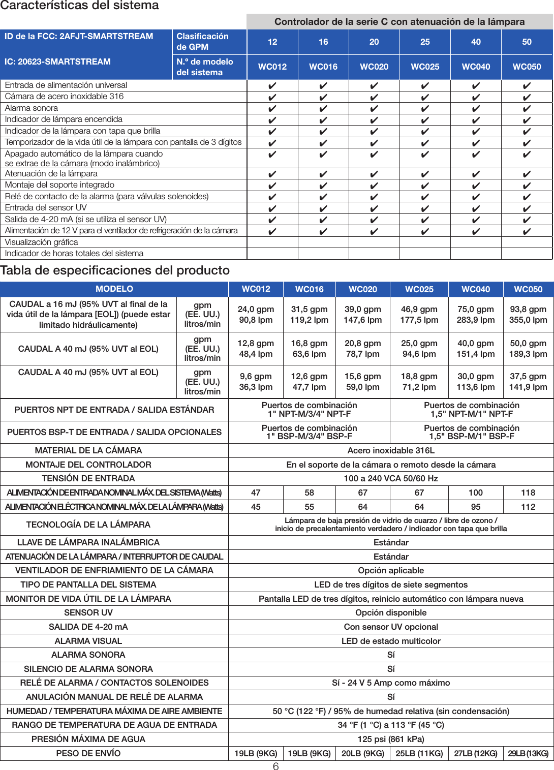 6Características del sistemaControlador de la serie C con atenuación de la lámpara ID de la FCC: 2AFJT-SMARTSTREAM Clasiﬁcación  de GPM 12 16 20 25 40 50IC: 20623-SMARTSTREAM N.º de modelo del sistema WC012 WC016 WC020 WC025 WC040 WC050Entrada de alimentación universal 444444Cámara de acero inoxidable 316 444444Alarma sonora 444444Indicador de lámpara encendida 444444Indicador de la lámpara con tapa que brilla 444444Temporizador de la vida útil de la lámpara con pantalla de 3 dígitos 444444Apagado automático de la lámpara cuando se extrae de la cámara (modo inalámbrico) 444444Atenuación de la lámpara 444444Montaje del soporte integrado 444444Relé de contacto de la alarma (para válvulas solenoides) 444444Entrada del sensor UV 444444Salida de 4-20mA (si se utiliza el sensor UV) 444444Alimentación de 12V para el ventilador de refrigeración de la cámara 444444Visualización gráﬁcaIndicador de horas totales del sistemaTabla de especiﬁcaciones del productoMODELO WC012 WC016 WC020 WC025 WC040 WC050CAUDAL a 16mJ (95% UVT al ﬁnal de la vida útil de la lámpara [EOL]) (puede estar limitado hidráulicamente)gpm (EE. UU.) litros/min24,0 gpm 90,8 lpm31,5 gpm 119,2 lpm39,0 gpm 147,6 lpm46,9 gpm 177,5 lpm75,0 gpm 283,9 lpm93,8 gpm 355,0 lpmCAUDAL A 40mJ (95% UVT al EOL) gpm (EE. UU.) litros/min12,8 gpm 48,4 lpm16,8 gpm 63,6 lpm20,8 gpm 78,7 lpm25,0 gpm 94,6 lpm40,0 gpm 151,4 lpm50,0 gpm 189,3 lpmCAUDAL A 40mJ (95% UVT al EOL) gpm (EE. UU.) litros/min9,6 gpm 36,3 lpm12,6 gpm 47,7 lpm15,6 gpm 59,0 lpm18,8 gpm 71,2 lpm30,0 gpm 113,6 lpm37,5 gpm 141,9 lpmPUERTOS NPT DE ENTRADA / SALIDA ESTÁNDAR Puertos de combinación 1&quot;NPT-M/3/4&quot;NPT-F Puertos de combinación 1,5&quot;NPT-M/1&quot;NPT-FPUERTOS BSP-T DE ENTRADA / SALIDA OPCIONALES Puertos de combinación 1&quot;BSP-M/3/4&quot;BSP-F Puertos de combinación 1,5&quot;BSP-M/1&quot;BSP-FMATERIAL DE LA CÁMARA Acero inoxidable 316LMONTAJE DEL CONTROLADOR En el soporte de la cámara o remoto desde la cámaraTENSIÓN DE ENTRADA 100 a 240 VCA 50/60 HzALIMENTACIÓN DE ENTRADA NOMINAL MÁX. DEL SISTEMA (Watts) 47 58 67 67 100 118ALIMENTACIÓN ELÉCTRICA NOMINAL MÁX. DE LA LÁMPARA (Watts) 45 55 64 64 95 112TECNOLOGÍA DE LA LÁMPARA Lámpara de baja presión de vidrio de cuarzo / libre de ozono /  inicio de precalentamiento verdadero / indicador con tapa que brillaLLAVE DE LÁMPARA INALÁMBRICA EstándarATENUACIÓN DE LA LÁMPARA / INTERRUPTOR DE CAUDAL EstándarVENTILADOR DE ENFRIAMIENTO DE LA CÁMARA Opción aplicableTIPO DE PANTALLA DEL SISTEMA LED de tres dígitos de siete segmentosMONITOR DE VIDA ÚTIL DE LA LÁMPARA Pantalla LED de tres dígitos, reinicio automático con lámpara nuevaSENSOR UV Opción disponibleSALIDA DE 4-20 mA Con sensor UV opcionalALARMA VISUAL LED de estado multicolorALARMA SONORA SíSILENCIO DE ALARMA SONORA SíRELÉ DE ALARMA / CONTACTOS SOLENOIDES Sí - 24 V 5Amp como máximoANULACIÓN MANUAL DE RELÉ DE ALARMA SíHUMEDAD / TEMPERATURA MÁXIMA DE AIRE AMBIENTE 50°C (122°F) / 95% de humedad relativa (sin condensación)RANGO DE TEMPERATURA DE AGUA DE ENTRADA 34 °F (1 °C) a 113 °F (45°C)PRESIÓN MÁXIMA DE AGUA 125 psi (861 kPa)PESO DE ENVÍO 19LB (9KG) 19LB (9KG) 20LB (9KG) 25LB (11KG) 27LB (12KG) 29LB (13KG)