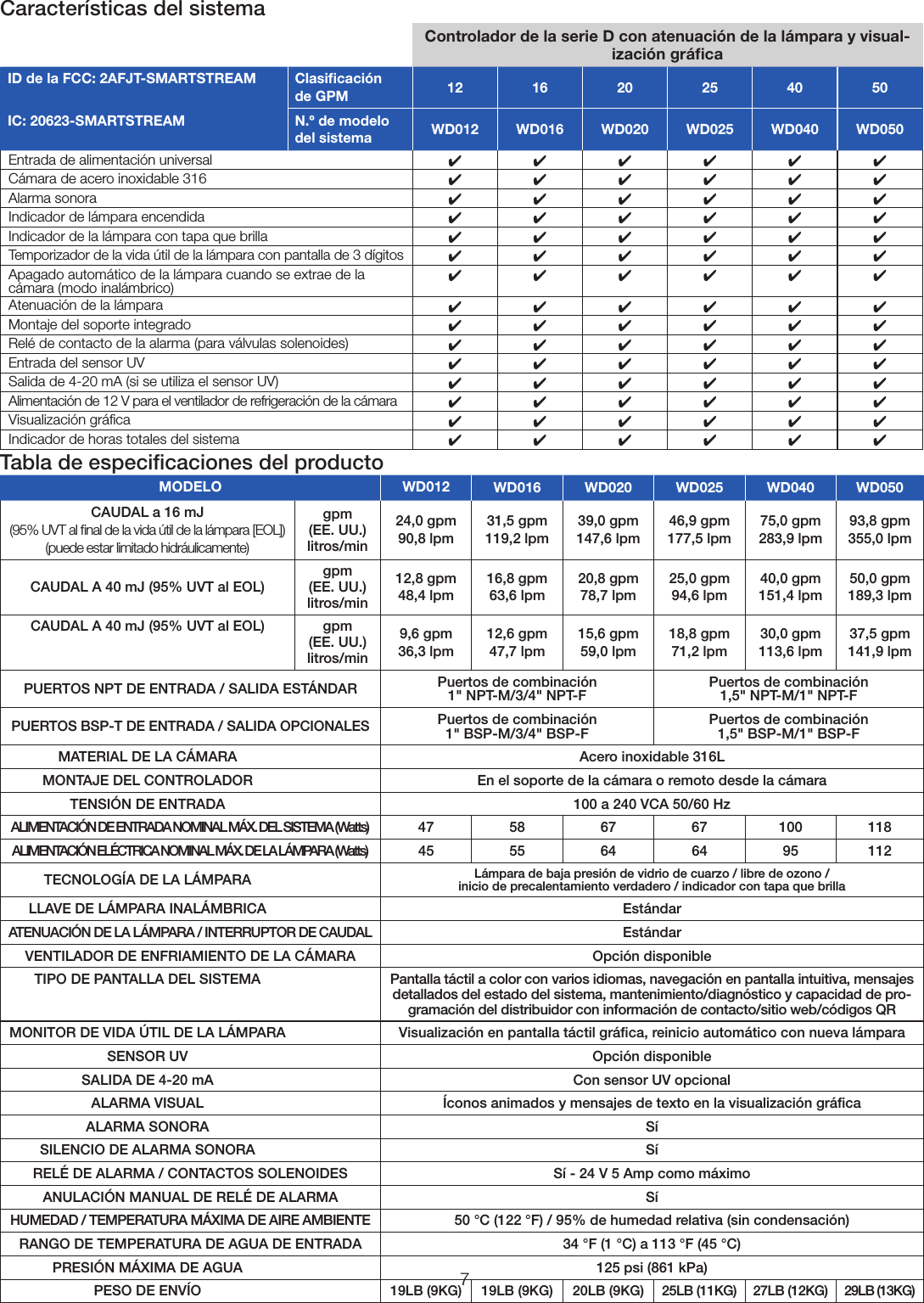 7Tabla de especiﬁcaciones del productoMODELO WD012 WD016 WD020 WD025 WD040 WD050CAUDAL a 16mJ (95% UVT al ﬁnal de la vida útil de la lámpara [EOL]) (puede estar limitado hidráulicamente)gpm (EE. UU.) litros/min24,0 gpm 90,8 lpm31,5 gpm 119,2 lpm39,0 gpm 147,6 lpm46,9 gpm 177,5 lpm75,0 gpm 283,9 lpm93,8 gpm 355,0 lpmCAUDAL A 40mJ (95% UVT al EOL) gpm (EE. UU.) litros/min12,8 gpm 48,4 lpm16,8 gpm 63,6 lpm20,8 gpm 78,7 lpm25,0 gpm 94,6 lpm40,0 gpm 151,4 lpm50,0 gpm 189,3 lpmCAUDAL A 40mJ (95% UVT al EOL) gpm (EE. UU.) litros/min9,6 gpm 36,3 lpm12,6 gpm 47,7 lpm15,6 gpm 59,0 lpm18,8 gpm 71,2 lpm30,0 gpm 113,6 lpm37,5 gpm 141,9 lpmPUERTOS NPT DE ENTRADA / SALIDA ESTÁNDAR Puertos de combinación 1&quot;NPT-M/3/4&quot;NPT-F Puertos de combinación 1,5&quot;NPT-M/1&quot;NPT-FPUERTOS BSP-T DE ENTRADA / SALIDA OPCIONALES Puertos de combinación 1&quot;BSP-M/3/4&quot;BSP-F Puertos de combinación 1,5&quot;BSP-M/1&quot;BSP-FMATERIAL DE LA CÁMARA Acero inoxidable 316LMONTAJE DEL CONTROLADOR En el soporte de la cámara o remoto desde la cámaraTENSIÓN DE ENTRADA 100 a 240 VCA 50/60 HzALIMENTACIÓN DE ENTRADA NOMINAL MÁX. DEL SISTEMA (Watts) 47 58 67 67 100 118ALIMENTACIÓN ELÉCTRICA NOMINAL MÁX. DE LA LÁMPARA (Watts) 45 55 64 64 95 112TECNOLOGÍA DE LA LÁMPARA Lámpara de baja presión de vidrio de cuarzo / libre de ozono /  inicio de precalentamiento verdadero / indicador con tapa que brillaLLAVE DE LÁMPARA INALÁMBRICA EstándarATENUACIÓN DE LA LÁMPARA / INTERRUPTOR DE CAUDAL EstándarVENTILADOR DE ENFRIAMIENTO DE LA CÁMARA Opción disponibleTIPO DE PANTALLA DEL SISTEMA Pantalla táctil a color con varios idiomas, navegación en pantalla intuitiva, mensajes detallados del estado del sistema, mantenimiento/diagnóstico y capacidad de pro-gramación del distribuidor con información de contacto/sitio web/códigos QRMONITOR DE VIDA ÚTIL DE LA LÁMPARA Visualización en pantalla táctil gráﬁca, reinicio automático con nueva lámparaSENSOR UV Opción disponibleSALIDA DE 4-20 mA Con sensor UV opcionalALARMA VISUAL Íconos animados y mensajes de texto en la visualización gráﬁcaALARMA SONORA SíSILENCIO DE ALARMA SONORA SíRELÉ DE ALARMA / CONTACTOS SOLENOIDES Sí - 24 V 5Amp como máximoANULACIÓN MANUAL DE RELÉ DE ALARMA SíHUMEDAD / TEMPERATURA MÁXIMA DE AIRE AMBIENTE 50°C (122°F) / 95% de humedad relativa (sin condensación)RANGO DE TEMPERATURA DE AGUA DE ENTRADA 34 °F (1 °C) a 113 °F (45°C) PRESIÓN MÁXIMA DE AGUA 125 psi (861 kPa)PESO DE ENVÍO 19LB (9KG) 19LB (9KG) 20LB (9KG) 25LB (11KG) 27LB (12KG) 29LB (13KG)Características del sistemaControlador de la serie D con atenuación de la lámpara y visual-ización gráﬁca ID de la FCC: 2AFJT-SMARTSTREAM Clasiﬁcación  de GPM 12 16 20 25 40 50IC: 20623-SMARTSTREAM N.º de modelo del sistema WD012 WD016 WD020 WD025 WD040 WD050Entrada de alimentación universal 444444Cámara de acero inoxidable 316 444444Alarma sonora 444444Indicador de lámpara encendida 444444Indicador de la lámpara con tapa que brilla 444444Temporizador de la vida útil de la lámpara con pantalla de 3 dígitos 444444Apagado automático de la lámpara cuando se extrae de la cámara (modo inalámbrico) 444444Atenuación de la lámpara 444444Montaje del soporte integrado 444444Relé de contacto de la alarma (para válvulas solenoides) 444444Entrada del sensor UV 444444Salida de 4-20mA (si se utiliza el sensor UV) 444444Alimentación de 12V para el ventilador de refrigeración de la cámara 444444Visualización gráﬁca 444444Indicador de horas totales del sistema 444444