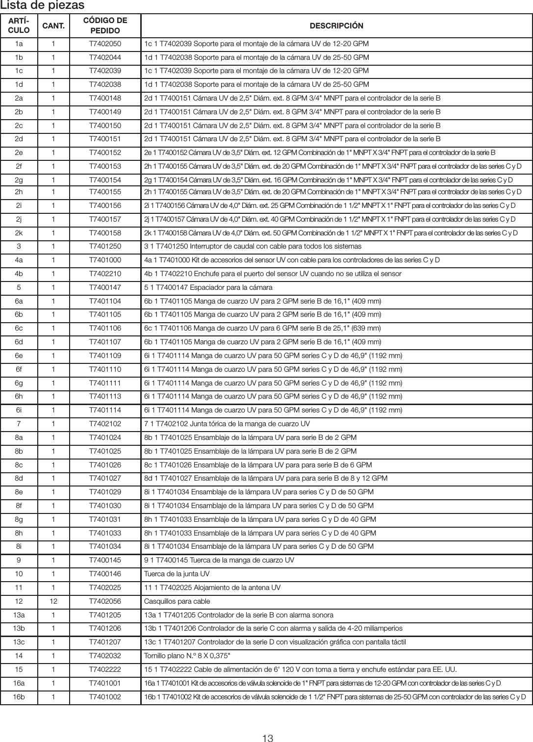 13Lista de piezasARTÍ-CULO CANT. CÓDIGO DE PEDIDO DESCRIPCIÓN1a 1 T7402050 1c 1 T7402039 Soporte para el montaje de la cámara UV de 12-20GPM1b 1 T7402044 1d 1 T7402038 Soporte para el montaje de la cámara UV de 25-50GPM1c 1 T7402039 1c 1 T7402039 Soporte para el montaje de la cámara UV de 12-20GPM1d 1 T7402038 1d 1 T7402038 Soporte para el montaje de la cámara UV de 25-50GPM2a 1 T7400148 2d 1 T7400151 Cámara UV de 2,5&quot; Diám. ext. 8GPM 3/4&quot;MNPT para el controlador de la serie B2b 1 T7400149 2d 1 T7400151 Cámara UV de 2,5&quot; Diám. ext. 8GPM 3/4&quot;MNPT para el controlador de la serie B2c 1 T7400150 2d 1 T7400151 Cámara UV de 2,5&quot; Diám. ext. 8GPM 3/4&quot;MNPT para el controlador de la serie B2d 1 T7400151 2d 1 T7400151 Cámara UV de 2,5&quot; Diám. ext. 8GPM 3/4&quot;MNPT para el controlador de la serie B2e 1 T7400152 2e 1 T7400152 Cámara UV de 3,5&quot; Diám. ext. 12GPM Combinación de 1&quot;MNPT X 3/4&quot;FNPT para el controlador de la serie B2f 1 T7400153 2h 1 T7400155 Cámara UV de 3,5&quot; Diám. ext. de 20 GPM Combinación de 1&quot; MNPT X 3/4&quot;FNPT para el controlador de las series C y D2g 1 T7400154 2g 1 T7400154 Cámara UV de 3,5&quot; Diám. ext. 16GPM Combinación de 1&quot;MNPT X 3/4&quot;FNPT para el controlador de las series C y D2h 1 T7400155 2h 1 T7400155 Cámara UV de 3,5&quot; Diám. ext. de 20 GPM Combinación de 1&quot; MNPT X 3/4&quot;FNPT para el controlador de las series C y D2i 1 T7400156 2i 1 T7400156 Cámara UV de 4,0&quot; Diám. ext. 25GPM Combinación de 1 1/2&quot;MNPT X 1&quot;FNPT para el controlador de las series C y D2j 1 T7400157 2j 1 T7400157 Cámara UV de 4,0&quot; Diám. ext. 40 GPM Combinación de 1 1/2&quot;MNPT X 1&quot;FNPT para el controlador de las series C y D2k 1 T7400158 2k 1 T7400158 Cámara UV de 4,0&quot; Diám. ext. 50 GPM Combinación de 1 1/2&quot;MNPT X 1&quot;FNPT para el controlador de las series C y D3 1 T7401250 3 1 T7401250 Interruptor de caudal con cable para todos los sistemas4a 1 T7401000 4a 1 T7401000 Kit de accesorios del sensor UV con cable para los controladores de las series C y D4b 1 T7402210 4b 1 T7402210 Enchufe para el puerto del sensor UV cuando no se utiliza el sensor5 1 T7400147 5 1 T7400147 Espaciador para la cámara6a 1 T7401104 6b 1 T7401105 Manga de cuarzo UV para 2GPM serie B de 16,1&quot; (409mm)6b 1 T7401105 6b 1 T7401105 Manga de cuarzo UV para 2GPM serie B de 16,1&quot; (409mm)6c 1 T7401106 6c 1 T7401106 Manga de cuarzo UV para 6GPM serie B de 25,1&quot; (639mm)6d 1 T7401107 6b 1 T7401105 Manga de cuarzo UV para 2GPM serie B de 16,1&quot; (409mm)6e 1 T7401109 6i 1 T7401114 Manga de cuarzo UV para 50GPM series C y D de 46,9&quot; (1192mm)6f 1 T7401110 6i 1 T7401114 Manga de cuarzo UV para 50GPM series C y D de 46,9&quot; (1192mm)6g 1 T7401111 6i 1 T7401114 Manga de cuarzo UV para 50GPM series C y D de 46,9&quot; (1192mm)6h 1 T7401113 6i 1 T7401114 Manga de cuarzo UV para 50GPM series C y D de 46,9&quot; (1192mm)6i 1 T7401114 6i 1 T7401114 Manga de cuarzo UV para 50GPM series C y D de 46,9&quot; (1192mm)7 1 T7402102 7 1 T7402102 Junta tórica de la manga de cuarzo UV8a 1 T7401024 8b 1 T7401025 Ensamblaje de la lámpara UV para serie B de 2GPM8b 1 T7401025 8b 1 T7401025 Ensamblaje de la lámpara UV para serie B de 2GPM8c 1 T7401026 8c 1 T7401026 Ensamblaje de la lámpara UV para para serie B de 6GPM8d 1 T7401027 8d 1 T7401027 Ensamblaje de la lámpara UV para para serie B de 8 y 12GPM8e 1 T7401029 8i 1 T7401034 Ensamblaje de la lámpara UV para series C y D de 50GPM8f 1 T7401030 8i 1 T7401034 Ensamblaje de la lámpara UV para series C y D de 50GPM8g 1 T7401031 8h 1 T7401033 Ensamblaje de la lámpara UV para series C y D de 40 GPM8h 1 T7401033 8h 1 T7401033 Ensamblaje de la lámpara UV para series C y D de 40 GPM8i 1 T7401034 8i 1 T7401034 Ensamblaje de la lámpara UV para series C y D de 50GPM9 1 T7400145 9 1 T7400145 Tuerca de la manga de cuarzo UV10 1 T7400146 Tuerca de la junta UV11 1 T7402025 11 1 T7402025 Alojamiento de la antena UV12 12 T7402056 Casquillos para cable13a 1 T7401205 13a 1 T7401205 Controlador de la serie B con alarma sonora13b 1 T7401206 13b 1 T7401206 Controlador de la serie C con alarma y salida de 4-20 miliamperios13c 1 T7401207 13c 1 T7401207 Controlador de la serie D con visualización gráﬁca con pantalla táctil14 1 T7402032 Tornillo plano N.º 8 X 0,375&quot;15 1 T7402222 15 1 T7402222 Cable de alimentación de 6&apos; 120V con toma a tierra y enchufe estándar para EE.UU.16a 1 T7401001 16a 1 T7401001 Kit de accesorios de válvula solenoide de 1&quot; FNPT para sistemas de 12-20GPM con controlador de las series C y D16b 1 T7401002 16b 1 T7401002 Kit de accesorios de válvula solenoide de 1 1/2&quot; FNPT para sistemas de 25-50GPM con controlador de las series C y D