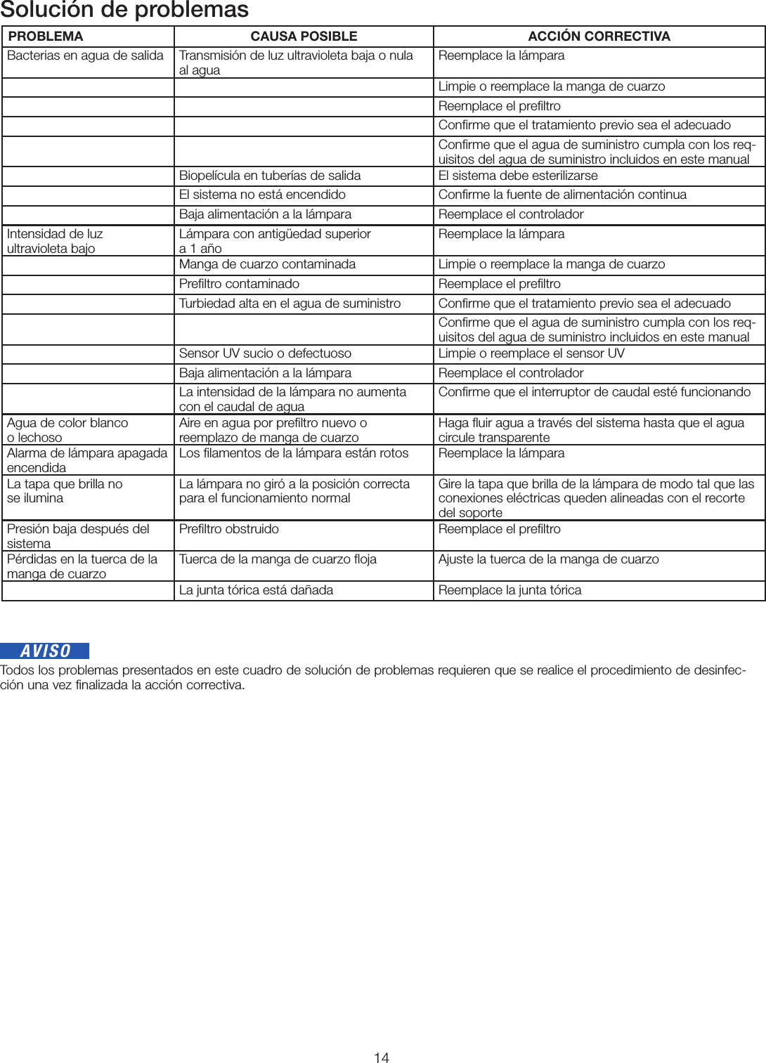 14Solución de problemasPROBLEMA CAUSA POSIBLE ACCIÓN CORRECTIVABacterias en agua de salida Transmisión de luz ultravioleta baja o nula al agua Reemplace la lámparaLimpie o reemplace la manga de cuarzoReemplace el preﬁltroConﬁrme que el tratamiento previo sea el adecuadoConﬁrme que el agua de suministro cumpla con los req-uisitos del agua de suministro incluidos en este manual Biopelícula en tuberías de salida El sistema debe esterilizarseEl sistema no está encendido Conﬁrme la fuente de alimentación continua Baja alimentación a la lámpara Reemplace el controladorIntensidad de luz  ultravioleta bajo Lámpara con antigüedad superior  a 1 año Reemplace la lámparaManga de cuarzo contaminada Limpie o reemplace la manga de cuarzoPreﬁltro contaminado Reemplace el preﬁltroTurbiedad alta en el agua de suministro Conﬁrme que el tratamiento previo sea el adecuadoConﬁrme que el agua de suministro cumpla con los req-uisitos del agua de suministro incluidos en este manual Sensor UV sucio o defectuoso Limpie o reemplace el sensor UVBaja alimentación a la lámpara Reemplace el controladorLa intensidad de la lámpara no aumenta con el caudal de agua Conﬁrme que el interruptor de caudal esté funcionandoAgua de color blanco  o lechoso Aire en agua por preﬁltro nuevo o  reemplazo de manga de cuarzo Haga ﬂuir agua a través del sistema hasta que el agua circule transparente Alarma de lámpara apagada encendida Los ﬁlamentos de la lámpara están rotos  Reemplace la lámparaLa tapa que brilla no  se ilumina La lámpara no giró a la posición correcta para el funcionamiento normal Gire la tapa que brilla de la lámpara de modo tal que las conexiones eléctricas queden alineadas con el recorte del soportePresión baja después del sistema Preﬁltro obstruido Reemplace el preﬁltroPérdidas en la tuerca de la manga de cuarzo Tuerca de la manga de cuarzo ﬂoja Ajuste la tuerca de la manga de cuarzoLa junta tórica está dañada Reemplace la junta tóricaTodos los problemas presentados en este cuadro de solución de problemas requieren que se realice el procedimiento de desinfec-ción una vez finalizada la acción correctiva.AVISO