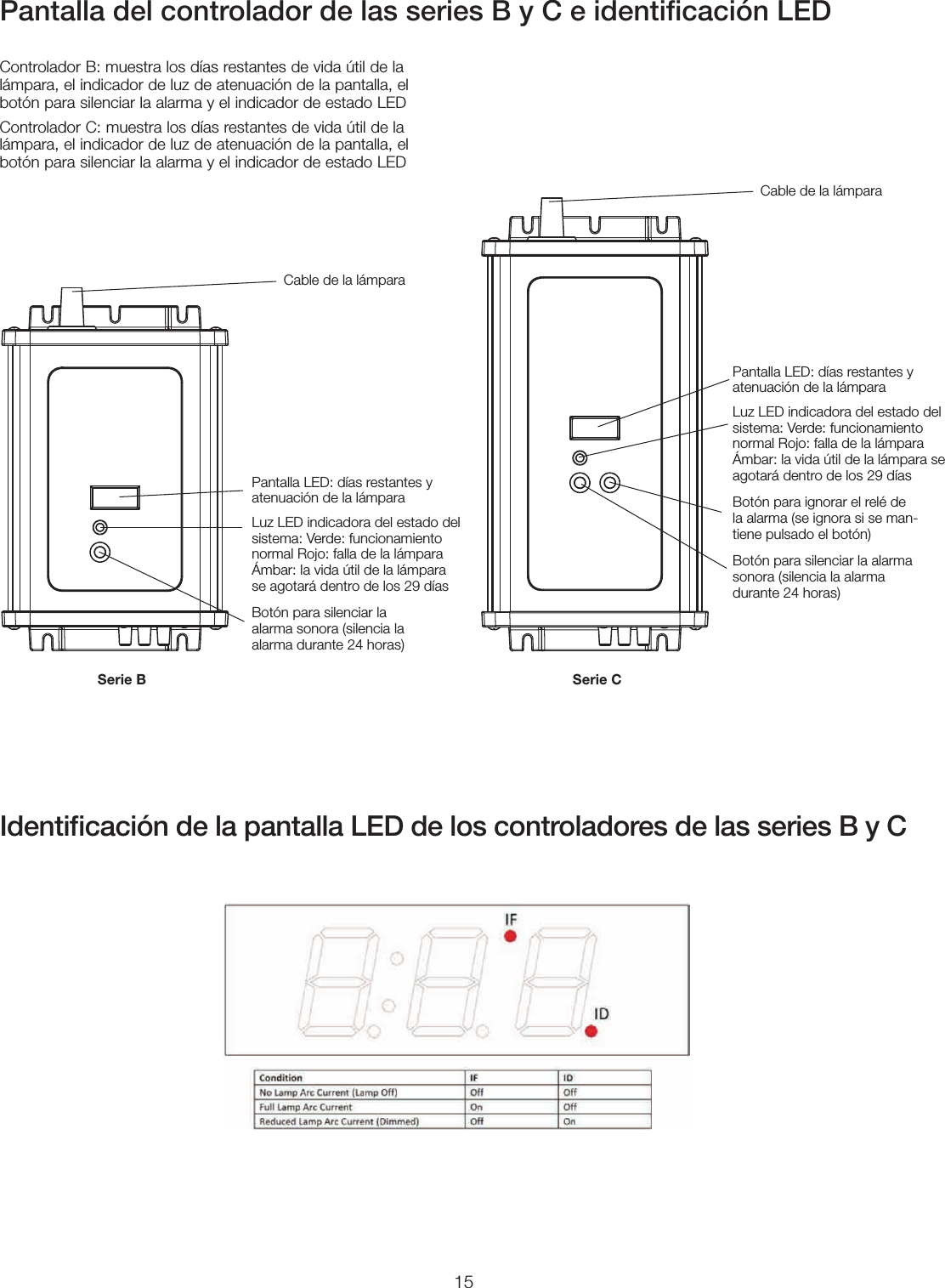 15Pantalla del controlador de las series B y C e identiﬁcación LEDIdentiﬁcación de la pantalla LED de los controladores de las series B y CControlador B: muestra los días restantes de vida útil de la  lámpara, el indicador de luz de atenuación de la pantalla, el botón para silenciar la alarma y el indicador de estado LEDControlador C: muestra los días restantes de vida útil de la  lámpara, el indicador de luz de atenuación de la pantalla, el botón para silenciar la alarma y el indicador de estado LEDSerie BCable de la lámparaPantalla LED: días restantes y atenuación de la lámparaLuz LED indicadora del estado del sistema: Verde: funcionamiento normal Rojo: falla de la lámpara Ámbar: la vida útil de la lámpara se agotará dentro de los 29 díasBotón para silenciar la alarma sonora (silencia la alarma durante 24 horas)Serie CCable de la lámparaPantalla LED: días restantes y atenuación de la lámparaLuz LED indicadora del estado del sistema: Verde: funcionamiento normal Rojo: falla de la lámpara Ámbar: la vida útil de la lámpara se agotará dentro de los 29 díasBotón para ignorar el relé de la alarma (se ignora si se man-tiene pulsado el botón)Botón para silenciar la alarma sonora (silencia la alarma durante 24 horas)