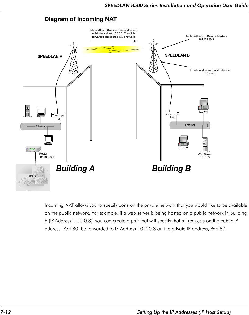 SPEEDLAN 8500 Series Installation and Operation User Guide 7-12 Setting Up the IP Addresses (IP Host Setup)Diagram of Incoming NATIncoming NAT allows you to specify ports on the private network that you would like to be available on the public network. For example, if a web server is being hosted on a public network in Building B (IP Address 10.0.0.3), you can create a pair that will specify that all requests on the public IP address, Port 80, be forwarded to IP Address 10.0.0.3 on the private IP address, Port 80.Inbound Port 80 request is re-addressedto Private address 10.0.0.3. Then, it isforwarded across the private networkInternetEthernet                               Router                                        204.101.20.1SPEEDLAN AHubSPEEDLAN BPrivate Address on Local Interface10.0.0.110.0.0.210.0.0.4EthernetHubWeb Server10.0.0.3Public Address on Remote Interface204.101.20.3Building A Building B