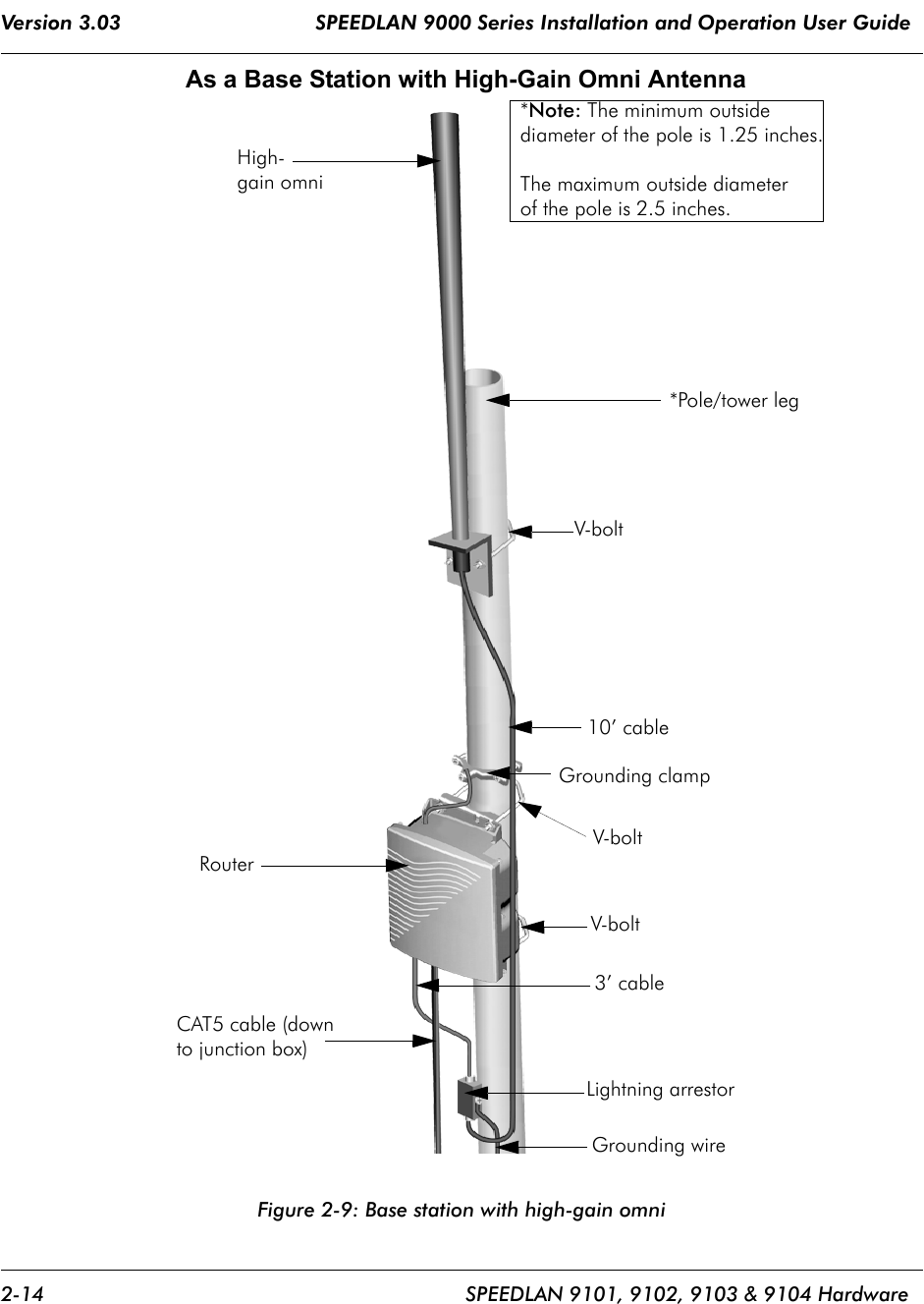 Version 3.03                                SPEEDLAN 9000 Series Installation and Operation User Guide 2-14 SPEEDLAN 9101, 9102, 9103 &amp; 9104 HardwareAs a Base Station with High-Gain Omni AntennaFigure 2-9: Base station with high-gain omni  High-*Pole/tower leg V-bolt 10’ cable3’ cableLightning arrestorGrounding wire  CAT5 cable (downto junction box)  V-bolt V-bolt   Grounding clamp Router*Note: The minimum outsidediameter of the pole is 1.25 inches.The maximum outside diameterof the pole is 2.5 inches.gain omni