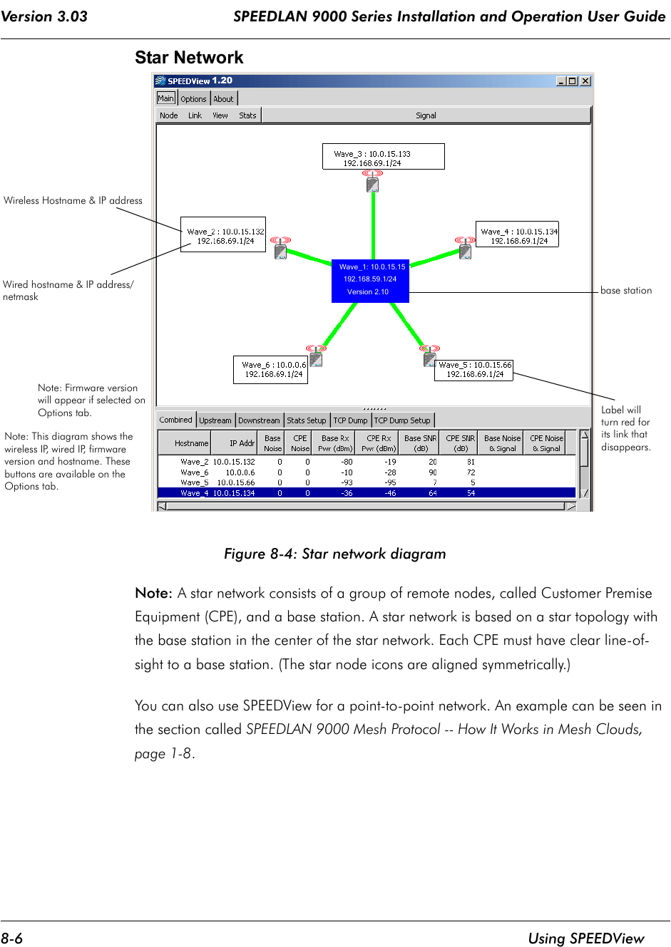 Version 3.03                                 SPEEDLAN 9000 Series Installation and Operation User Guide 8-6 Using SPEEDViewStar Network Figure 8-4: Star network diagramNote: A star network consists of a group of remote nodes, called Customer Premise Equipment (CPE), and a base station. A star network is based on a star topology with the base station in the center of the star network. Each CPE must have clear line-of-sight to a base station. (The star node icons are aligned symmetrically.)You can also use SPEEDView for a point-to-point network. An example can be seen in the section called SPEEDLAN 9000 Mesh Protocol -- How It Works in Mesh Clouds, page 1-8. Wireless Hostname &amp; IP addressWired hostname &amp; IP address/netmask  Note: Firmware versionWave_1: 10.0.15.15  192.168.59.1/24    Version 2.10Note: This diagram shows thewireless IP, wired IP, firmwareversion and hostname. Thesebuttons are available on theOptions tab.1.20will appear if selected on Options tab. base stationLabel willturn red for its link thatdisappears.