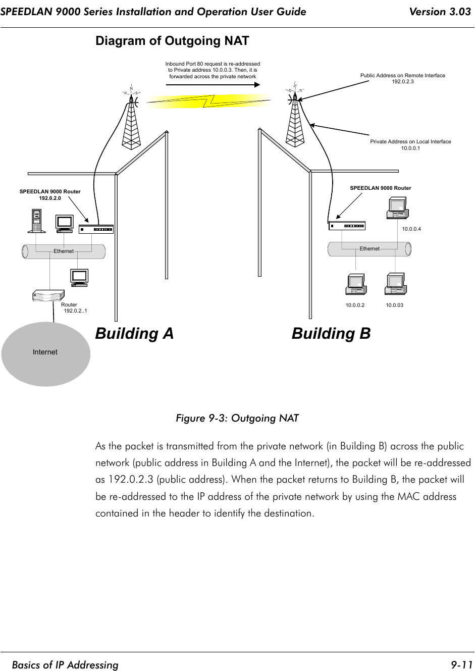 SPEEDLAN 9000 Series Installation and Operation User Guide                                 Version 3.03     Basics of IP Addressing 9-11                                                                                                                                                              Diagram of Outgoing NATFigure 9-3: Outgoing NATAs the packet is transmitted from the private network (in Building B) across the public network (public address in Building A and the Internet), the packet will be re-addressed as 192.0.2.3 (public address). When the packet returns to Building B, the packet will be re-addressed to the IP address of the private network by using the MAC address contained in the header to identify the destination.  Inbound Port 80 request is re-addressedto Private address 10.0.0.3. Then, it isforwarded across the private networkEthernet                               Router                                        192.0.2..1Private Address on Local Interface10.0.0.110.0.0.2                     10.0.0.4EthernetPublic Address on Remote Interface192.0.2.3Building A Building BSPEEDLAN 9000 Router192.0.2.0SPEEDLAN 9000 Router10.0.03–Internet