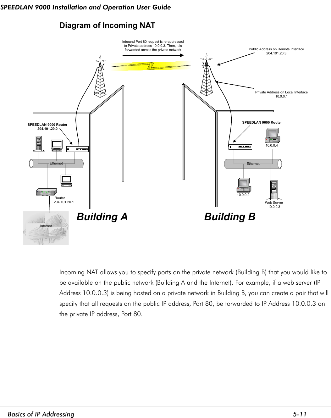 SPEEDLAN 9000 Installation and Operation User Guide     Basics of IP Addressing 5-11                                                                                                                                                              Diagram of Incoming NATIncoming NAT allows you to specify ports on the private network (Building B) that you would like to be available on the public network (Building A and the Internet). For example, if a web server (IP Address 10.0.0.3) is being hosted on a private network in Building B, you can create a pair that will specify that all requests on the public IP address, Port 80, be forwarded to IP Address 10.0.0.3 on the private IP address, Port 80.Inbound Port 80 request is re-addressedto Private address 10.0.0.3. Then, it isforwarded across the private networkInternetEthernet                               Router                                        204.101.20.1Private Address on Local Interface10.0.0.110.0.0.210.0.0.4EthernetWeb Server10.0.0.3Public Address on Remote Interface204.101.20.3Building A Building BSPEEDLAN 9000 Router204.101.20.0SPEEDLAN 9000 Router