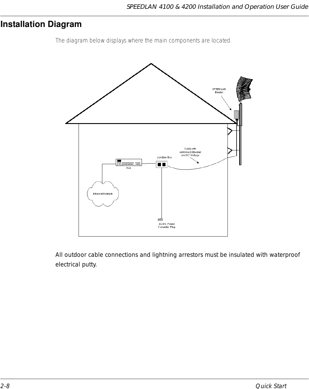 SPEEDLAN 4100 &amp; 4200 Installation and Operation User Guide 2-8 Quick StartInstallation DiagramThe diagram below displays where the main components are located. All outdoor cable connections and lightning arrestors must be insulated with waterproof electrical putty.                