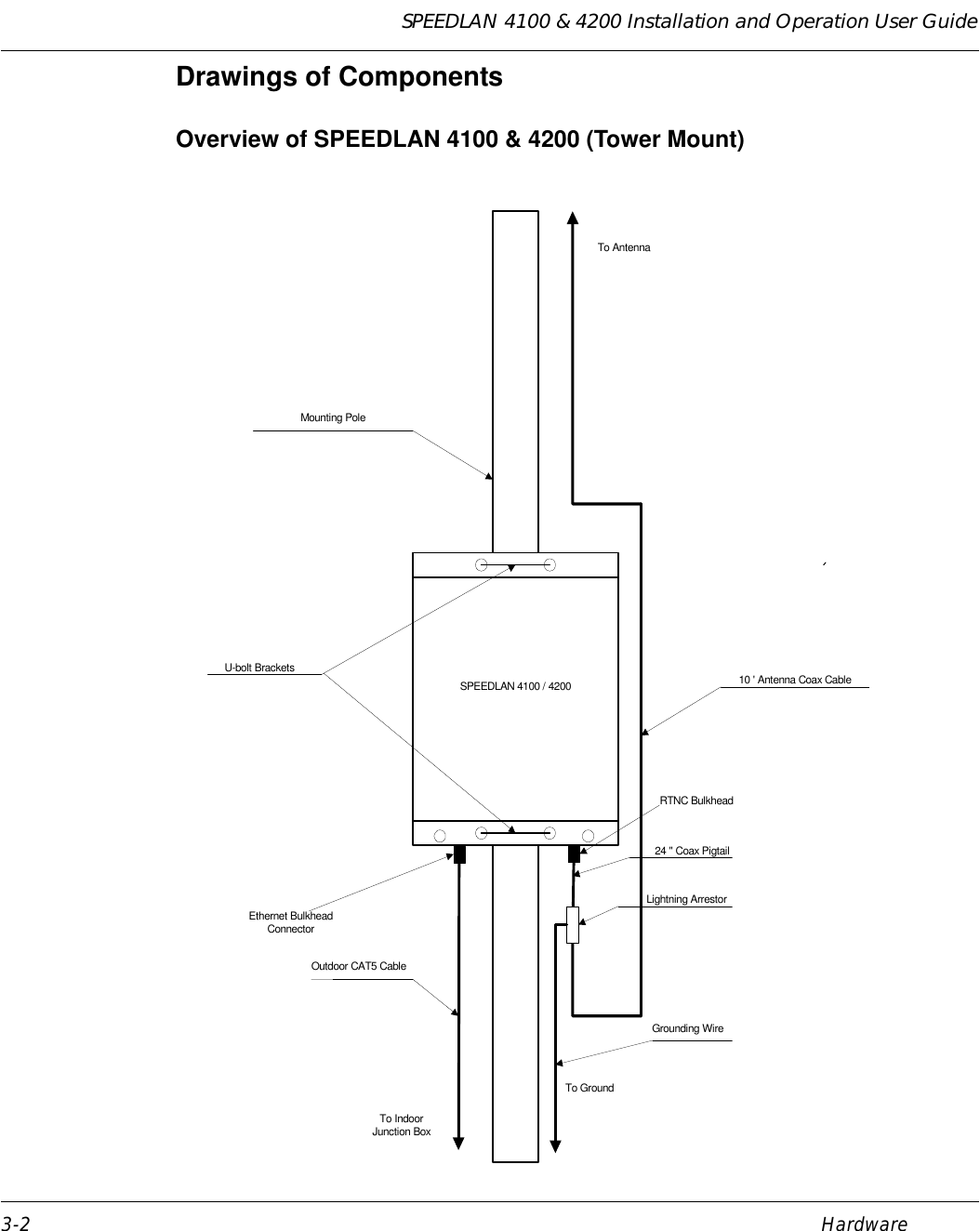 SPEEDLAN 4100 &amp; 4200 Installation and Operation User Guide 3-2 HardwareDrawings of Components Overview of SPEEDLAN 4100 &amp; 4200 (Tower Mount)    SPEEDLAN 4100 / 420024 &quot; Coax PigtailTo AntennaTo GroundGrounding WireTo IndoorJunction BoxOutdoor CAT5 CableLightning ArrestorMounting PoleU-bolt Brackets 10 &apos; Antenna Coax CableEthernet BulkheadConnectorRTNC Bulkhead             