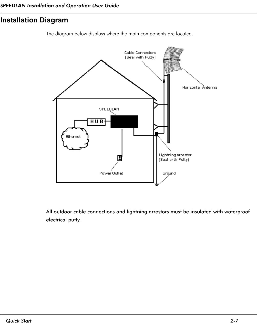SPEEDLAN Installation and Operation User Guide     Quick Start 2-7                                                                                                                                                              Installation DiagramThe diagram below displays where the main components are located. All outdoor cable connections and lightning arrestors must be insulated with waterproof electrical putty.                