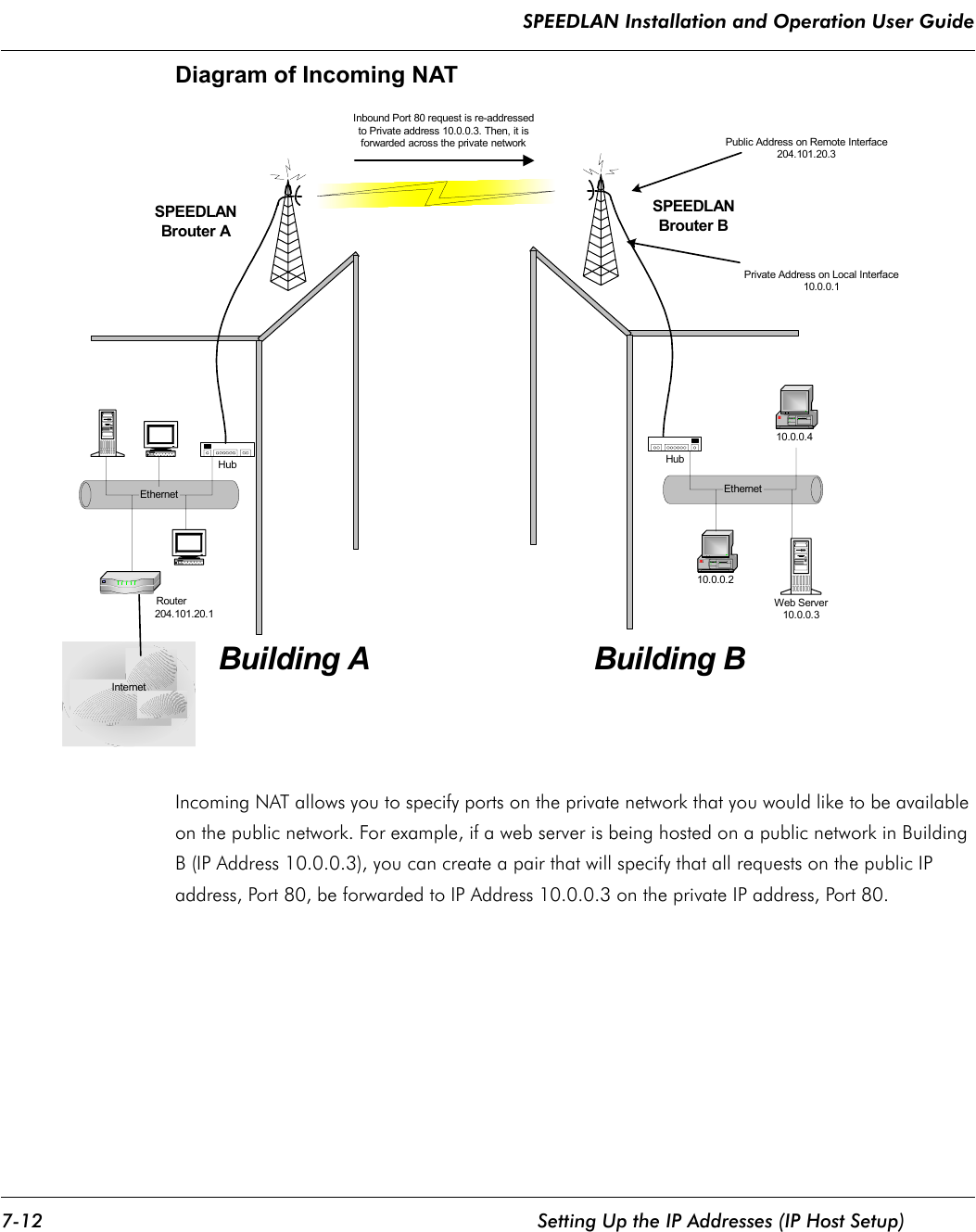 SPEEDLAN Installation and Operation User Guide 7-12 Setting Up the IP Addresses (IP Host Setup)Diagram of Incoming NATIncoming NAT allows you to specify ports on the private network that you would like to be available on the public network. For example, if a web server is being hosted on a public network in Building B (IP Address 10.0.0.3), you can create a pair that will specify that all requests on the public IP address, Port 80, be forwarded to IP Address 10.0.0.3 on the private IP address, Port 80.Inbound Port 80 request is re-addressedto Private address 10.0.0.3. Then, it isforwarded across the private networkInternetEthernet                               Router                                        204.101.20.1SPEEDLANBrouter AHubSPEEDLANBrouter BPrivate Address on Local Interface10.0.0.110.0.0.210.0.0.4EthernetHubWeb Server10.0.0.3Public Address on Remote Interface204.101.20.3Building A Building B