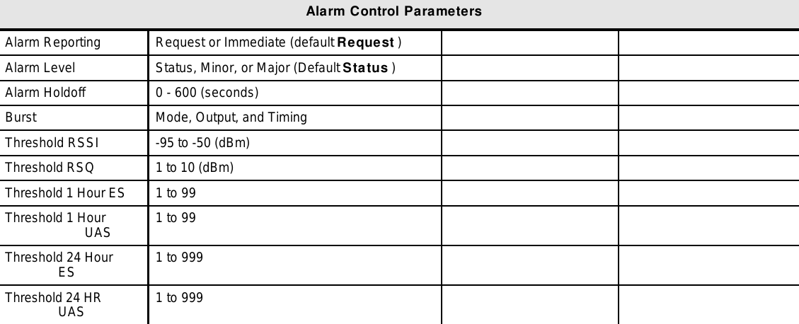 Alarm Control ParametersAlarm Reporting Request or Immediate (default Request )Alarm Level Status, Minor, or Major (Default Status )Alarm Holdoff 0 - 600 (seconds)Burst Mode, Output, and TimingThreshold RSSI -95 to -50 (dBm)Threshold RSQ 1 to 10 (dBm)Threshold 1 Hour ES 1 to 99Threshold 1 HourUAS 1 to 99Threshold 24 HourES 1 to 999Threshold 24 HRUAS 1 to 999
