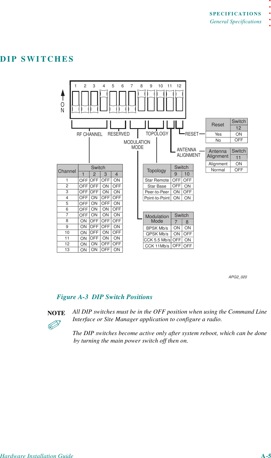 . . . . .SPECIFICATIONSGeneral SpecificationsHardware Installation Guide A-5DIP SWITCHESFigure A-3  DIP Switch PositionsAll DIP switches must be in the OFF position when using the Command Line Interface or Site Manager application to configure a radio.The DIP switches become active only after system reboot, which can be done by turning the main power switch off then on.123456789101112ONRF CHANNELSwitch1OFFOFFOFFOFFOFFOFFOFFONONONONONONOFFOFFOFFONONONONOFFOFFOFFOFFONONOFFONONOFFOFFONONOFFOFFONONOFFOFFONOFFONOFFONOFFONOFFONOFFONOFFON234ChannelTOPOLOGY RESETANTENNA ALIGNMENTAPG2_02012345678910111213Star RemoteStar BasePeer-to-PeerPoint-to-PointSwitch9OFFOFFONONOFFONOFFON10TopologyYesNoSwitch12ONOFFResetAlignmentNormalSwitch11ONOFFAntennaAlignmentBPSK Mb/sQPSK Mb/sCCK 5.5 Mb/sCCK 11Mb/sSwitch7ONONOFFOFFONOFFONOFF8ModulationModeMODULATION MODERESERVEDNOTE✐