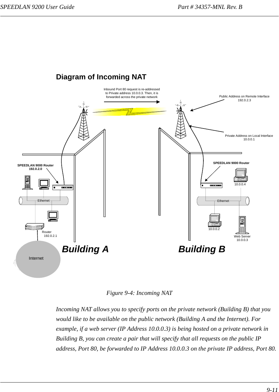 SPEEDLAN 9200 User Guide                                                                   Part # 34357-MNL Rev. B      9-11                                                                                                                                                              Diagram of Incoming NATFigure 9-4: Incoming NATIncoming NAT allows you to specify ports on the private network (Building B) that you would like to be available on the public network (Building A and the Internet). For example, if a web server (IP Address 10.0.0.3) is being hosted on a private network in Building B, you can create a pair that will specify that all requests on the public IP address, Port 80, be forwarded to IP Address 10.0.0.3 on the private IP address, Port 80.Inbound Port 80 request is re-addressedto Private address 10.0.0.3. Then, it isforwarded across the private networkInternetEthernet                               Router                                        192.0.2.1Private Address on Local Interface10.0.0.110.0.0.210.0.0.4EthernetWeb Server10.0.0.3Public Address on Remote Interface192.0.2.3Building A Building BSPEEDLAN 9000 Router192.0.2.0SPEEDLAN 9000 RouterInternet