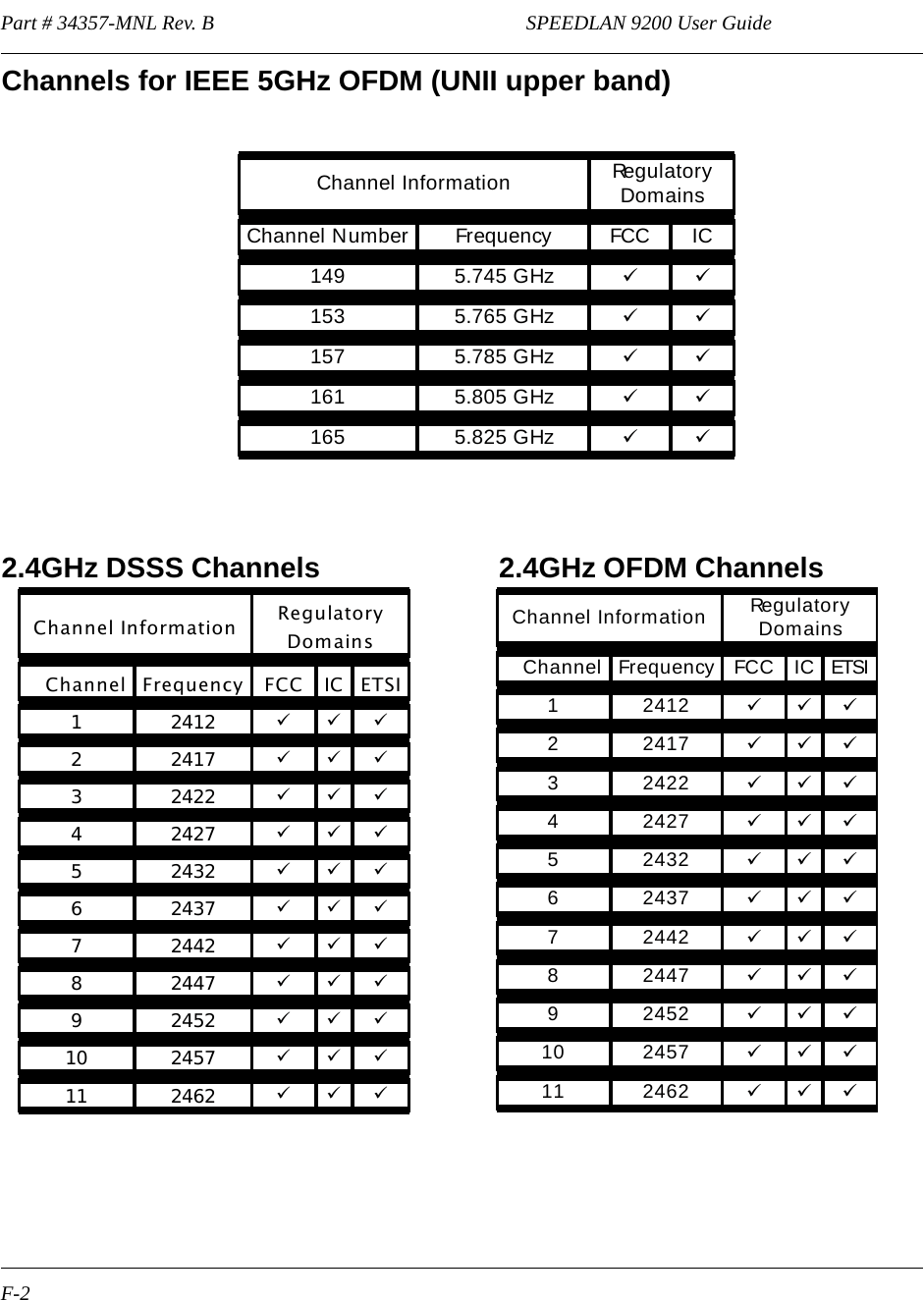Part # 34357-MNL Rev. B                                                             SPEEDLAN 9200 User Guide F-2Channels for IEEE 5GHz OFDM (UNII upper band)2.4GHz DSSS Channels                        2.4GHz OFDM Channels  Channel Information  Re g u l a t o r y Domains Channel Number Frequency   FCC  IC 149  5.745 GHz  9 9 153  5.765 GHz  9 9 157  5.785 GHz  9 9 161  5.805 GHz  9 9 165  5.825 GHz  9 9 Channel Information  Regulatory Domains    Channel  Frequency  FCC  IC ETSI1   2412   9 9 9 2   2417   9 9 9 3   2422   9 9 9 4   2427   9 9 9 5   2432   9 9 9 6   2437   9 9 9 7   2442   9 9 9 8   2447   9 9 9 9   2452   9 9 9 10   2457   9 9 9 11   2462   9 9 9  Channel Information  Re g u l a t o r y  Domains    Channel Frequency  FCC  IC  ETSI1   2412   9 9 9 2   2417   9 9 9 3   2422   9 9 9 4   2427   9 9 9 5   2432   9 9 9 6   2437   9 9 9 7   2442   9 9 9 8   2447   9 9 9 9   2452   9 9 9 10   2457   9 9 9 11   2462   9 9 9               