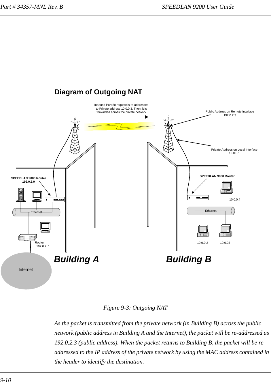Part # 34357-MNL Rev. B                                                                  SPEEDLAN 9200 User Guide 9-10Diagram of Outgoing NATFigure 9-3: Outgoing NATAs the packet is transmitted from the private network (in Building B) across the public network (public address in Building A and the Internet), the packet will be re-addressed as 192.0.2.3 (public address). When the packet returns to Building B, the packet will be re-addressed to the IP address of the private network by using the MAC address contained in the header to identify the destination.  Inbound Port 80 request is re-addressedto Private address 10.0.0.3. Then, it isforwarded across the private networkEthernet                               Router                                        192.0.2..1Private Address on Local Interface10.0.0.110.0.0.2                     10.0.0.4EthernetPublic Address on Remote Interface192.0.2.3Building A Building BSPEEDLAN 9000 Router192.0.2.0SPEEDLAN 9000 Router10.0.03–Internet