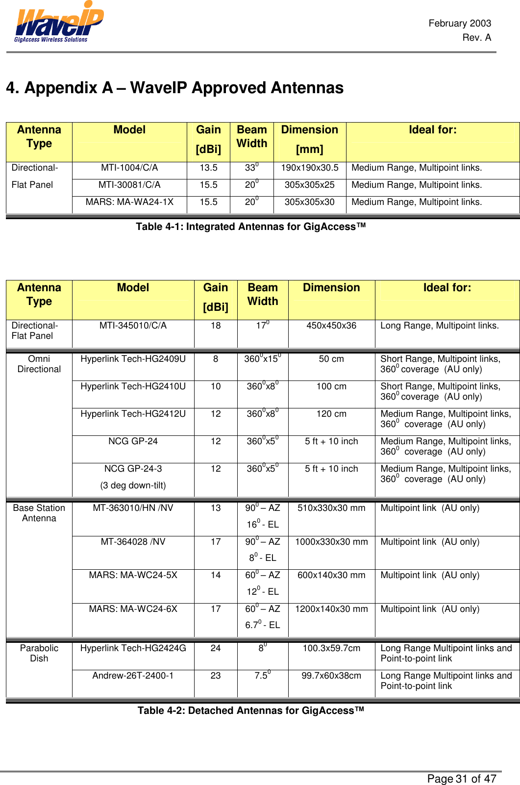  February 2003  Rev. A      Page 31 of 47  4. Appendix A – WaveIP Approved Antennas  Antenna Type Model Gain [dBi] Beam Width Dimension [mm] Ideal for: Directional- MTI-1004/C/A 13.5 330 190x190x30.5 Medium Range, Multipoint links. Flat Panel MTI-30081/C/A 15.5 200 305x305x25 Medium Range, Multipoint links.  MARS: MA-WA24-1X 15.5 200 305x305x30 Medium Range, Multipoint links.  Table 4-1: Integrated Antennas for GigAccess™   Antenna Type Model Gain [dBi] Beam Width Dimension Ideal for: Directional- Flat Panel MTI-345010/C/A 18 170 450x450x36 Long Range, Multipoint links. Omni Directional Hyperlink Tech-HG2409U 8 3600x150 50 cm Short Range, Multipoint links, 3600 coverage  (AU only)  Hyperlink Tech-HG2410U 10 3600x80 100 cm Short Range, Multipoint links, 3600 coverage  (AU only)  Hyperlink Tech-HG2412U 12 3600x80 120 cm Medium Range, Multipoint links, 3600   coverage  (AU only)  NCG GP-24 12 3600x50 5 ft + 10 inch Medium Range, Multipoint links, 3600   coverage  (AU only)  NCG GP-24-3 (3 deg down-tilt) 12 3600x50 5 ft + 10 inch Medium Range, Multipoint links, 3600   coverage  (AU only) Base Station Antenna MT-363010/HN /NV 13 900 – AZ 160 - EL 510x330x30 mm Multipoint link  (AU only)  MT-364028 /NV 17 900 – AZ 80 - EL 1000x330x30 mm Multipoint link  (AU only)  MARS: MA-WC24-5X 14 600 – AZ 120 - EL 600x140x30 mm Multipoint link  (AU only)  MARS: MA-WC24-6X 17 600 – AZ 6.70 - EL 1200x140x30 mm Multipoint link  (AU only) Parabolic Dish Hyperlink Tech-HG2424G 24 80 100.3x59.7cm Long Range Multipoint links and     Point-to-point link   Andrew-26T-2400-1 23 7.50 99.7x60x38cm Long Range Multipoint links and     Point-to-point link  Table 4-2: Detached Antennas for GigAccess™ 