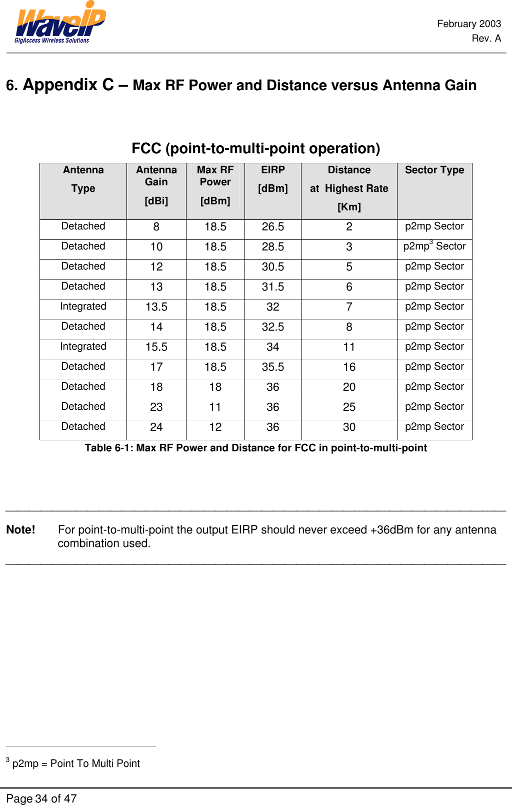  February 2003  Rev. A  Page 34 of 47    6. Appendix C – Max RF Power and Distance versus Antenna Gain   FCC (point-to-multi-point operation) Antenna Type Antenna Gain [dBi] Max RF Power  [dBm] EIRP [dBm] Distance at  Highest Rate   [Km] Sector Type Detached 8 18.5 26.5 2 p2mp Sector Detached 10 18.5 28.5 3 p2mp3 Sector Detached 12 18.5 30.5 5 p2mp Sector Detached 13 18.5 31.5 6 p2mp Sector Integrated 13.5 18.5 32 7 p2mp Sector Detached 14 18.5 32.5 8 p2mp Sector Integrated 15.5 18.5 34 11 p2mp Sector Detached 17 18.5 35.5 16 p2mp Sector Detached 18 18 36 20 p2mp Sector Detached 23 11 36 25 p2mp Sector Detached 24 12 36 30 p2mp Sector Table 6-1: Max RF Power and Distance for FCC in point-to-multi-point    Note!       For point-to-multi-point the output EIRP should never exceed +36dBm for any antenna combination used.                                                  3 p2mp = Point To Multi Point 