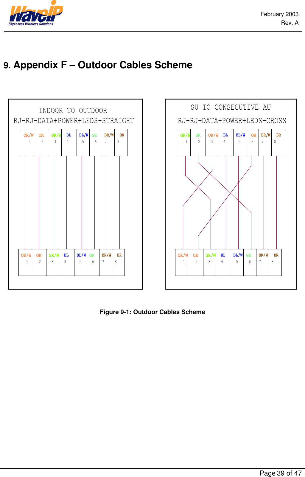  February 2003  Rev. A      Page 39 of 47   9. Appendix F – Outdoor Cables Scheme   5OR/W76 7GR5BR5BR/W7GRRJ-RJ-DATA+POWER+LEDS-CROSSBL/W381BR/WRJ-RJ-DATA+POWER+LEDS-STRAIGHT8GR/W3BL4OR/W87GR/WOR/WBLOR1INDOOR TO OUTDOORBL/W1GR/W42BR3BL/W4BR3 2GR OR/W2BR/W BR6BLGR6ORBR/W6 4OR5BLGR/WSU TO CONSECUTIVE AU1ORBL/W28  Figure 9-1: Outdoor Cables Scheme 