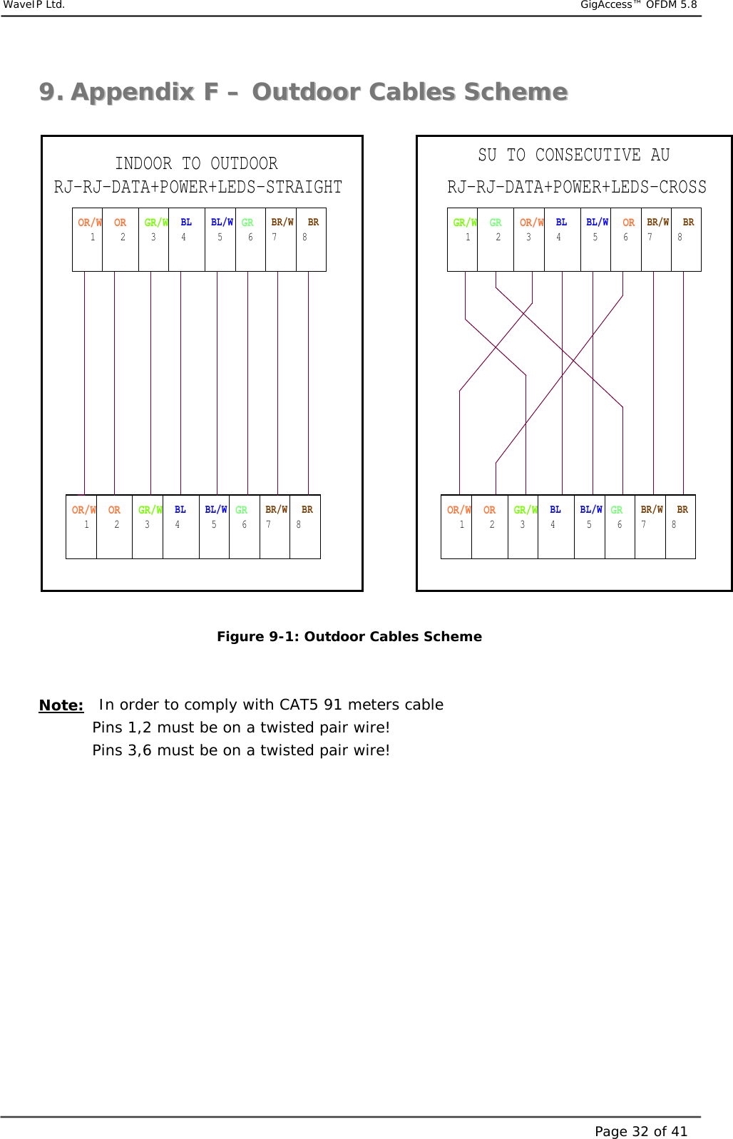     WaveIP Ltd.                            GigAccess™ OFDM 5.8Page 32 of 4199..  AAppppeennddiixx  FF  ––  OOuuttddoooorr  CCaabblleess  SScchheemmee   5OR/W76 7GR5BR5BR/W7GRRJ-RJ-DATA+POWER+LEDS-CROSSBL/W381BR/WRJ-RJ-DATA+POWER+LEDS-STRAIGHT8GR/W3BL4OR/W87GR/WOR/WBLOR1INDOOR TO OUTDOORBL/W1GR/W42BR3BL/W4BR3 2GR OR/W2BR/W BR6BLGR6ORBR/W6 4OR5BLGR/WSU TO CONSECUTIVE AU1ORBL/W28  Figure  9-1: Outdoor Cables Scheme   Note:   In order to comply with CAT5 91 meters cable  Pins 1,2 must be on a twisted pair wire!  Pins 3,6 must be on a twisted pair wire!            