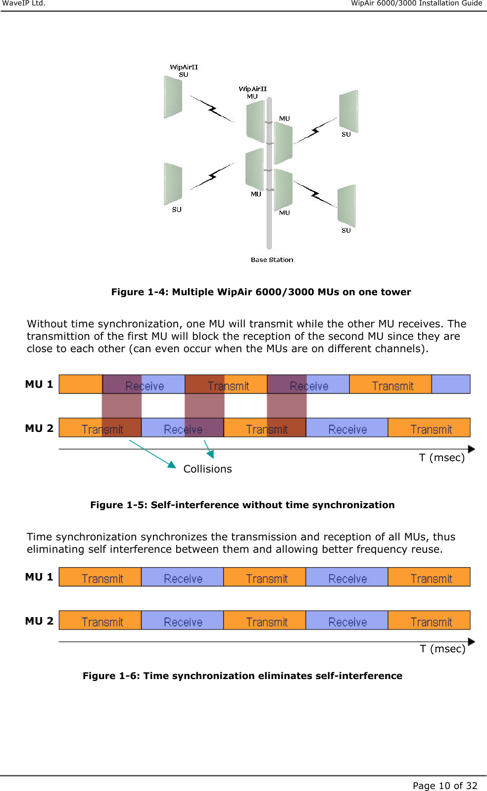     WaveIP Ltd.                      WipAir 6000/3000 Installation Guide Page 10 of 32    Figure  1-4: Multiple WipAir 6000/3000 MUs on one tower  Without time synchronization, one MU will transmit while the other MU receives. The transmittion of the first MU will block the reception of the second MU since they are close to each other (can even occur when the MUs are on different channels).          Figure  1-5: Self-interference without time synchronization  Time synchronization synchronizes the transmission and reception of all MUs, thus eliminating self interference between them and allowing better frequency reuse.        Figure  1-6: Time synchronization eliminates self-interference     T (msec) Collisions MU 1  MU 2 T (msec) MU 1  MU 2 