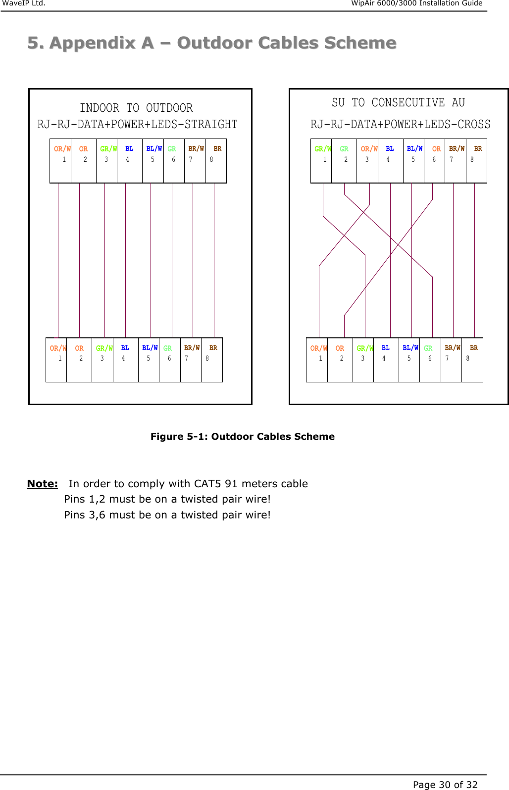     WaveIP Ltd.                      WipAir 6000/3000 Installation Guide Page 30 of 3255..  AAppppeennddiixx  AA  ––  OOuuttddoooorr  CCaabblleess  SScchheemmee    5OR/W76 7GR5BR5BR/W7GRRJ-RJ-DATA+POWER+LEDS-CROSSBL/W381BR/WRJ-RJ-DATA+POWER+LEDS-STRAIGHT8GR/W3BL4OR/W87GR/WOR/WBLOR1INDOOR TO OUTDOORBL/W1GR/W42BR3BL/W4BR3 2GR OR/W2BR/W BR6BLGR6ORBR/W6 4OR5BLGR/WSU TO CONSECUTIVE AU1ORBL/W28  Figure  5-1: Outdoor Cables Scheme   Note:   In order to comply with CAT5 91 meters cable  Pins 1,2 must be on a twisted pair wire!  Pins 3,6 must be on a twisted pair wire!          