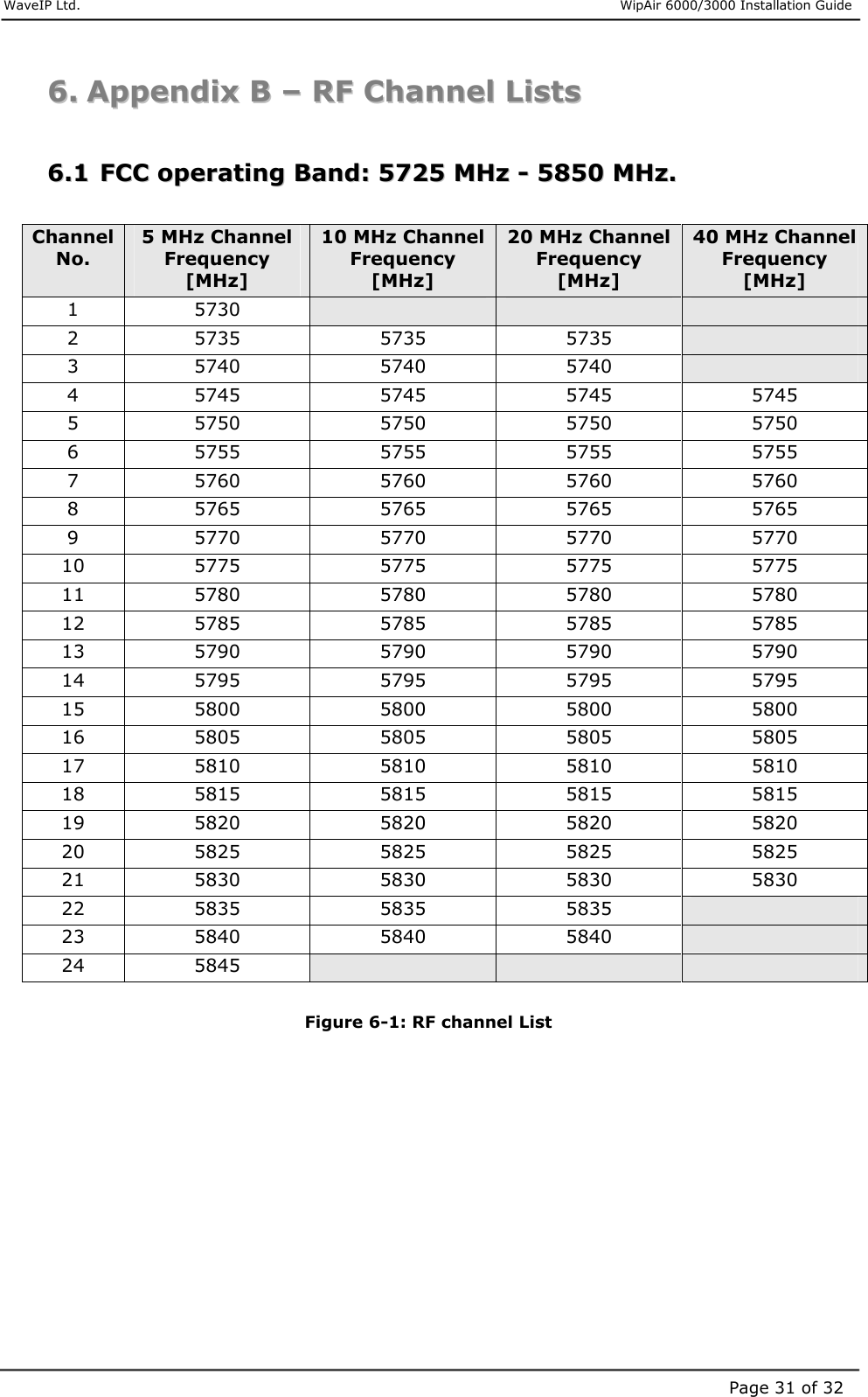     WaveIP Ltd.                      WipAir 6000/3000 Installation Guide Page 31 of 3266..  AAppppeennddiixx  BB  ––  RRFF  CChhaannnneell  LLiissttss   66..11  FFCCCC  ooppeerraattiinngg  BBaanndd::  55772255  MMHHzz  --  55885500  MMHHzz..   Channel No. 5 MHz Channel Frequency [MHz] 10 MHz Channel Frequency [MHz] 20 MHz Channel Frequency [MHz] 40 MHz Channel Frequency [MHz] 1  5730       2  5735  5735  5735   3  5740  5740  5740   4  5745  5745  5745  5745 5  5750  5750  5750  5750 6  5755  5755  5755  5755 7  5760  5760  5760  5760 8  5765  5765  5765  5765 9  5770  5770  5770  5770 10  5775  5775  5775  5775 11  5780  5780  5780  5780 12  5785  5785  5785  5785 13  5790  5790  5790  5790 14  5795  5795  5795  5795 15  5800  5800  5800  5800 16  5805  5805  5805  5805 17  5810  5810  5810  5810 18  5815  5815  5815  5815 19  5820  5820  5820  5820 20  5825  5825  5825  5825 21  5830  5830  5830  5830 22  5835  5835  5835   23  5840  5840  5840   24  5845        Figure  6-1: RF channel List 