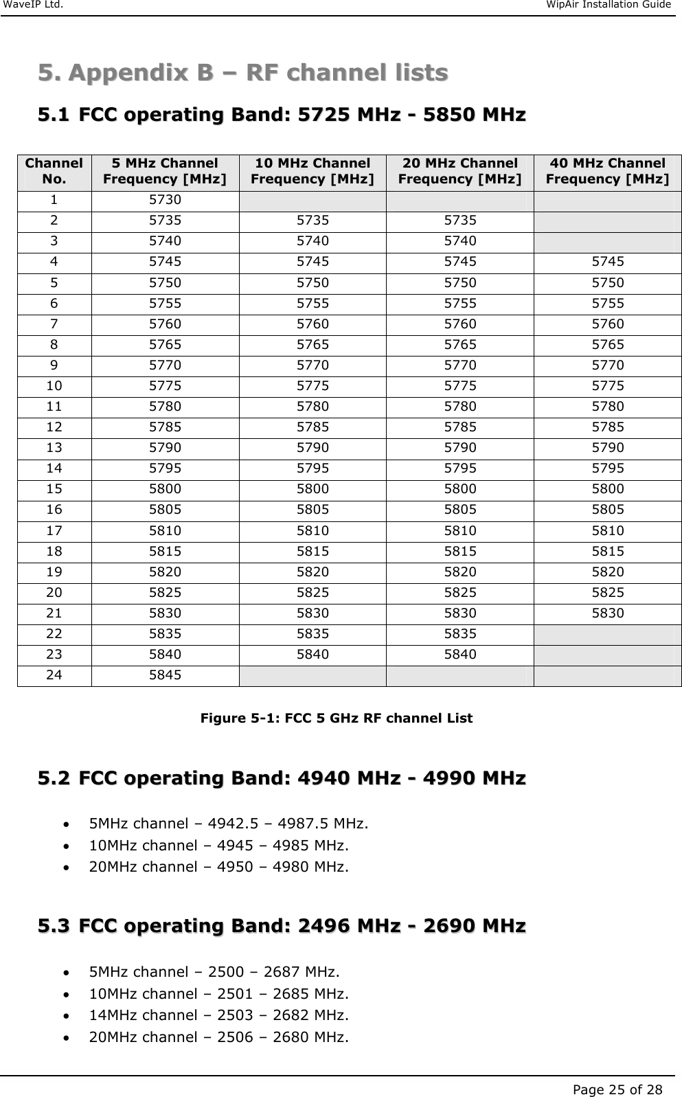     WaveIP Ltd.                               WipAir Installation Guide Page 25 of 28 55..  AAppppeennddiixx  BB  ––  RRFF  cchhaannnneell  lliissttss  55..11  FFCCCC  ooppeerraattiinngg  BBaanndd::  55772255  MMHHzz  --  55885500  MMHHzz   Channel No. 5 MHz Channel Frequency [MHz] 10 MHz Channel Frequency [MHz] 20 MHz Channel Frequency [MHz] 40 MHz Channel Frequency [MHz] 1  5730       2  5735  5735  5735   3  5740  5740  5740   4  5745  5745  5745  5745 5  5750  5750  5750  5750 6  5755  5755  5755  5755 7  5760  5760  5760  5760 8  5765  5765  5765  5765 9  5770  5770  5770  5770 10  5775  5775  5775  5775 11  5780  5780  5780  5780 12  5785  5785  5785  5785 13  5790  5790  5790  5790 14  5795  5795  5795  5795 15  5800  5800  5800  5800 16  5805  5805  5805  5805 17  5810  5810  5810  5810 18  5815  5815  5815  5815 19  5820  5820  5820  5820 20  5825  5825  5825  5825 21  5830  5830  5830  5830 22  5835  5835  5835   23  5840  5840  5840   24  5845        Figure  5-1: FCC 5 GHz RF channel List  55..22  FFCCCC  ooppeerraattiinngg  BBaanndd::  44994400  MMHHzz  --  44999900  MMHHzz   • 5MHz channel – 4942.5 – 4987.5 MHz. • 10MHz channel – 4945 – 4985 MHz. • 20MHz channel – 4950 – 4980 MHz.  55..33  FFCCCC  ooppeerraattiinngg  BBaanndd::  22449966  MMHHzz  --  22669900  MMHHzz   • 5MHz channel – 2500 – 2687 MHz. • 10MHz channel – 2501 – 2685 MHz. • 14MHz channel – 2503 – 2682 MHz. • 20MHz channel – 2506 – 2680 MHz. 