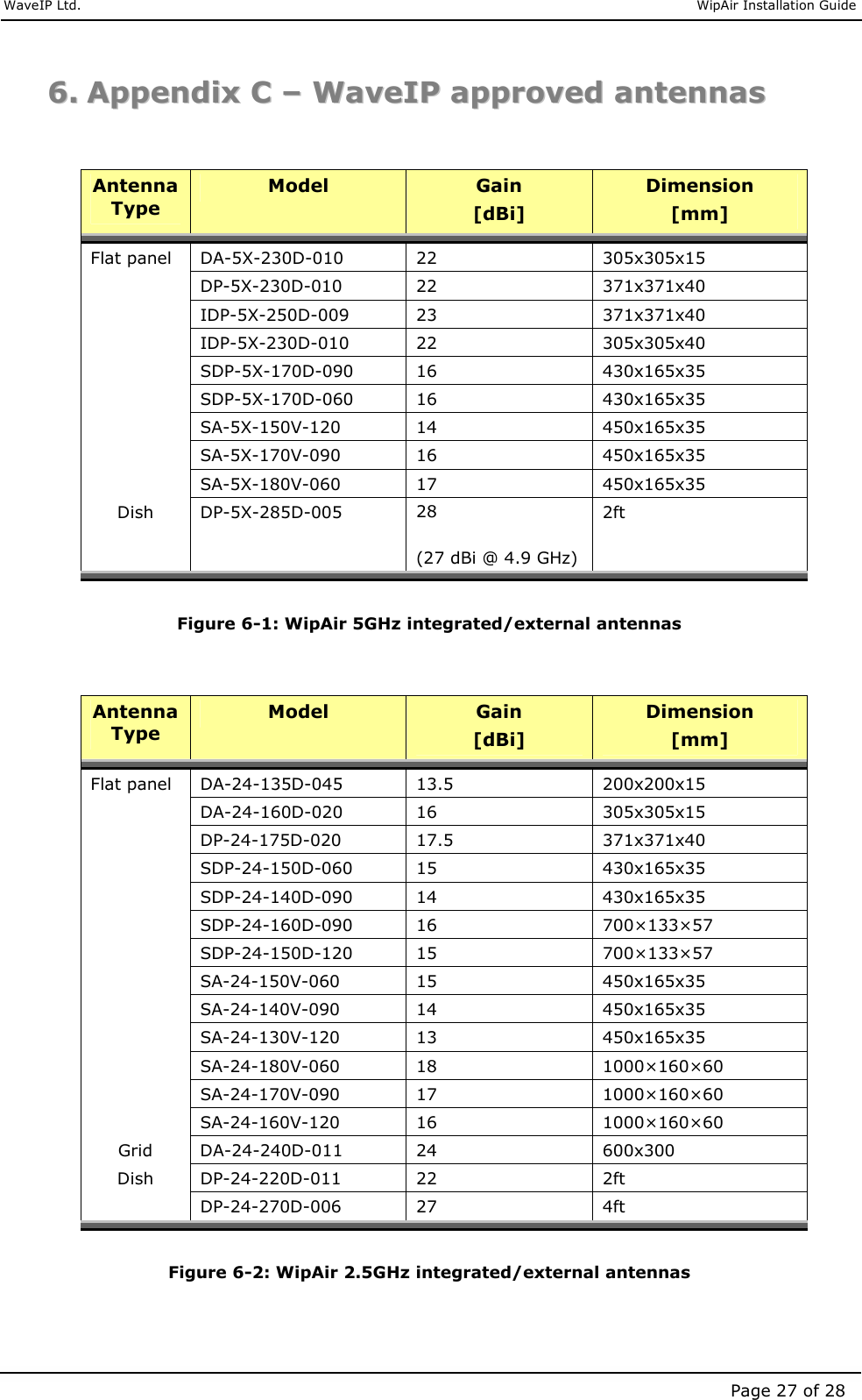     WaveIP Ltd.                               WipAir Installation Guide Page 27 of 28 66..  AAppppeennddiixx  CC  ––  WWaavveeIIPP  aapppprroovveedd  aanntteennnnaass    Antenna Type Model  Gain  [dBi] Dimension [mm] Flat panel  DA-5X-230D-010  22  305x305x15   DP-5X-230D-010  22  371x371x40   IDP-5X-250D-009  23  371x371x40   IDP-5X-230D-010  22  305x305x40   SDP-5X-170D-090  16  430x165x35    SDP-5X-170D-060  16  430x165x35    SA-5X-150V-120  14  450x165x35   SA-5X-170V-090  16  450x165x35   SA-5X-180V-060  17  450x165x35 Dish  DP-5X-285D-005  28  (27 dBi @ 4.9 GHz) 2ft  Figure  6-1: WipAir 5GHz integrated/external antennas   Antenna Type Model  Gain  [dBi] Dimension [mm] Flat panel  DA-24-135D-045  13.5  200x200x15   DA-24-160D-020  16  305x305x15   DP-24-175D-020  17.5  371x371x40   SDP-24-150D-060  15  430x165x35    SDP-24-140D-090  14  430x165x35    SDP-24-160D-090  16  700×133×57   SDP-24-150D-120  15  700×133×57   SA-24-150V-060  15  450x165x35   SA-24-140V-090  14  450x165x35   SA-24-130V-120  13  450x165x35   SA-24-180V-060  18  1000×160×60   SA-24-170V-090  17  1000×160×60   SA-24-160V-120  16  1000×160×60 Grid  DA-24-240D-011  24  600x300 Dish  DP-24-220D-011  22  2ft   DP-24-270D-006  27  4ft  Figure  6-2: WipAir 2.5GHz integrated/external antennas   