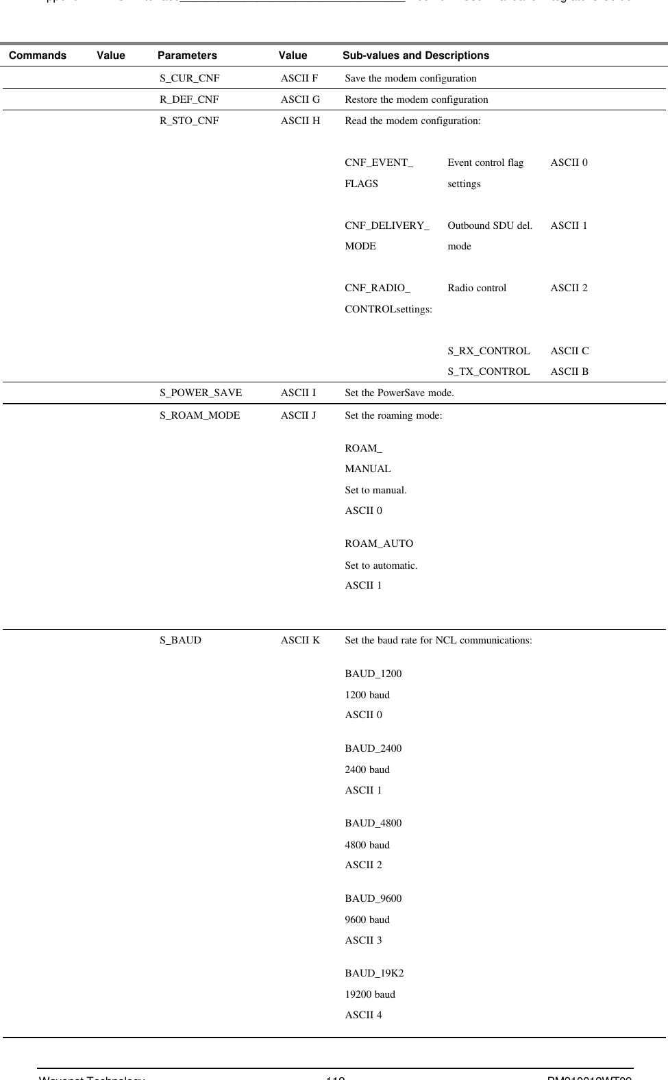 Appendix A - NCL Interface___________________________________Boomer II User Manual &amp; Integrator’s GuideWavenet Technology 112 BM210012WT09Commands Value Parameters Value Sub-values and DescriptionsS_CUR_CNF ASCII F Save the modem configurationR_DEF_CNF ASCII G Restore the modem configurationR_STO_CNF ASCII H Read the modem configuration:CNF_EVENT_ Event control flag ASCII 0FLAGS settingsCNF_DELIVERY_ Outbound SDU del.  ASCII 1MODE modeCNF_RADIO_ Radio control ASCII 2CONTROLsettings:S_RX_CONTROL ASCII CS_TX_CONTROL ASCII BS_POWER_SAVE ASCII I Set the PowerSave mode.S_ROAM_MODE ASCII J Set the roaming mode:ROAM_MANUALSet to manual.ASCII 0ROAM_AUTOSet to automatic.ASCII 1S_BAUD ASCII K Set the baud rate for NCL communications:BAUD_12001200 baudASCII 0BAUD_24002400 baudASCII 1BAUD_48004800 baudASCII 2BAUD_96009600 baudASCII 3BAUD_19K219200 baudASCII 4