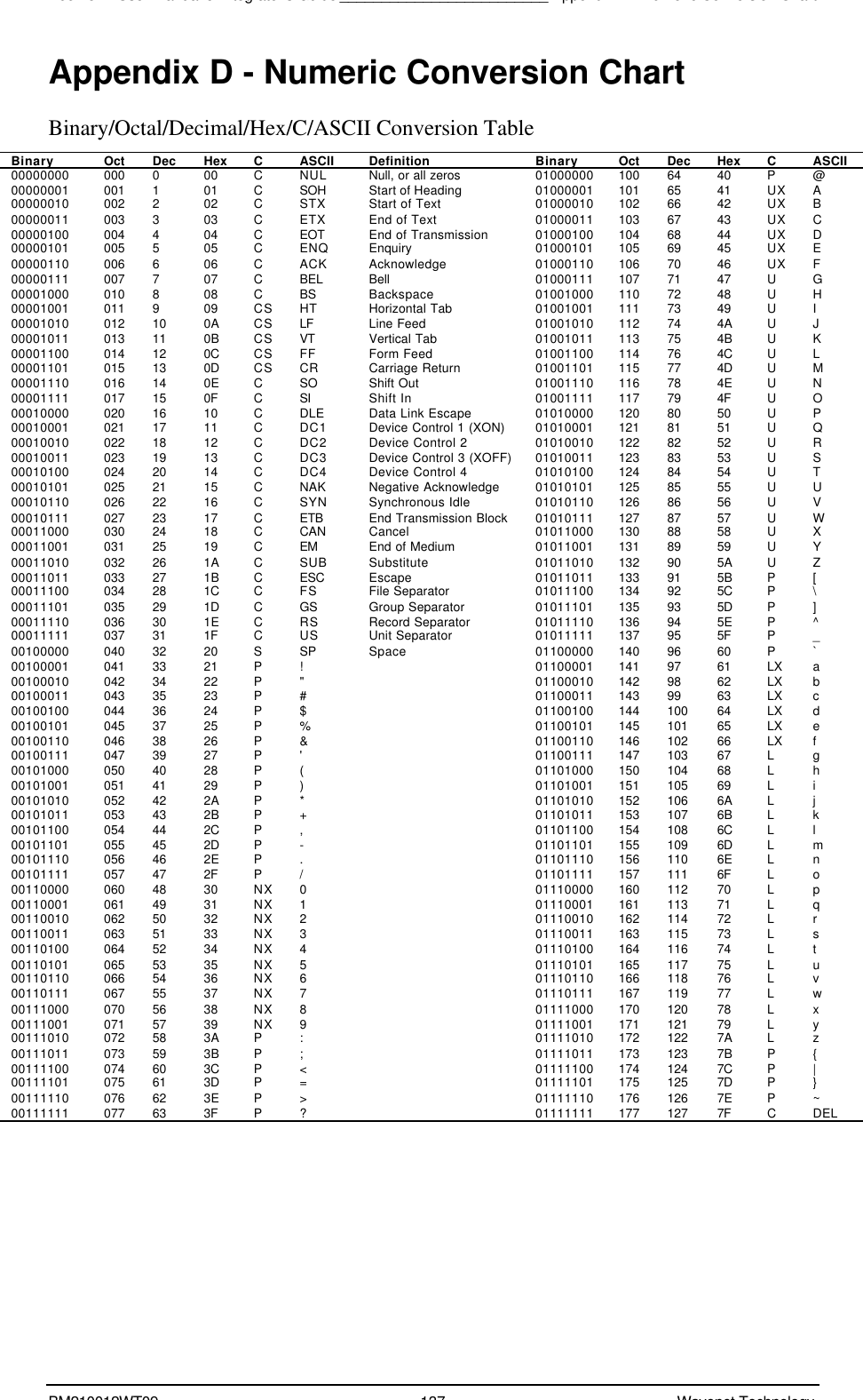 Boomer II User Manual &amp; Integrator’s Guide_________________________Appendix D - Numeric Conversion ChartBM210012WT09 137 Wavenet TechnologyAppendix D - Numeric Conversion ChartBinary/Octal/Decimal/Hex/C/ASCII Conversion TableBinary Oct Dec Hex CASCII Definition Binary Oct Dec Hex CASCII00000000 000 0 00 CNUL Null, or all zeros 01000000 100 64 40 P@00000001 001 1 01 CSOH Start of Heading 01000001 101 65 41 UX A00000010 002 2 02 CSTX Start of Text 01000010 102 66 42 UX B00000011 003 3 03 CETX End of Text 01000011 103 67 43 UX C00000100 004 4 04 CEOT End of Transmission 01000100 104 68 44 UX D00000101 005 5 05 CENQ Enquiry 01000101 105 69 45 UX E00000110 006 6 06 CACK Acknowledge 01000110 106 70 46 UX F00000111 007 7 07 CBEL Bell 01000111 107 71 47 UG00001000 010 8 08 CBS Backspace 01001000 110 72 48 U H00001001 011 9 09 CS HT Horizontal Tab 01001001 111 73 49 UI00001010 012 10 0A CS LF Line Feed 01001010 112 74 4A UJ00001011 013 11 0B CS VT Vertical Tab 01001011 113 75 4B UK00001100 014 12 0C CS FF Form Feed 01001100 114 76 4C UL00001101 015 13 0D CS CR Carriage Return 01001101 115 77 4D UM00001110 016 14 0E CSO Shift Out 01001110 116 78 4E U N00001111 017 15 0F CSI Shift In 01001111 117 79 4F UO00010000 020 16 10 CDLE Data Link Escape 01010000 120 80 50 UP00010001 021 17 11 CDC1 Device Control 1 (XON) 01010001 121 81 51 UQ00010010 022 18 12 CDC2 Device Control 2 01010010 122 82 52 U R00010011 023 19 13 CDC3 Device Control 3 (XOFF) 01010011 123 83 53 US00010100 024 20 14 CDC4 Device Control 4 01010100 124 84 54 UT00010101 025 21 15 CNAK Negative Acknowledge 01010101 125 85 55 U U00010110 026 22 16 CSYN Synchronous Idle 01010110 126 86 56 UV00010111 027 23 17 CETB End Transmission Block 01010111 127 87 57 UW00011000 030 24 18 CCAN Cancel 01011000 130 88 58 UX00011001 031 25 19 CEM End of Medium 01011001 131 89 59 UY00011010 032 26 1A CSUB Substitute 01011010 132 90 5A UZ00011011 033 27 1B CESC Escape 01011011 133 91 5B P[00011100 034 28 1C CFS File Separator 01011100 134 92 5C P\00011101 035 29 1D CGS Group Separator 01011101 135 93 5D P]00011110 036 30 1E CRS Record Separator 01011110 136 94 5E P^00011111 037 31 1F CUS Unit Separator 01011111 137 95 5F P_00100000 040 32 20 S SP Space 01100000 140 96 60 P`00100001 041 33 21 P!01100001 141 97 61 LX a00100010 042 34 22 P&quot;01100010 142 98 62 LX b00100011 043 35 23 P#01100011 143 99 63 LX c00100100 044 36 24 P$01100100 144 100 64 LX d00100101 045 37 25 P%01100101 145 101 65 LX e00100110 046 38 26 P &amp; 01100110 146 102 66 LX f00100111 047 39 27 P&apos;01100111 147 103 67 L g00101000 050 40 28 P(01101000 150 104 68 L h00101001 051 41 29 P)01101001 151 105 69 L i00101010 052 42 2A P*01101010 152 106 6A Lj00101011 053 43 2B P+01101011 153 107 6B Lk00101100 054 44 2C P,01101100 154 108 6C Ll00101101 055 45 2D P-01101101 155 109 6D Lm00101110 056 46 2E P.01101110 156 110 6E L n00101111 057 47 2F P/01101111 157 111 6F L o00110000 060 48 30 NX 001110000 160 112 70 L p00110001 061 49 31 NX 101110001 161 113 71 L q00110010 062 50 32 NX 201110010 162 114 72 L r00110011 063 51 33 NX 301110011 163 115 73 L s00110100 064 52 34 NX 401110100 164 116 74 L t00110101 065 53 35 NX 501110101 165 117 75 L u00110110 066 54 36 NX 601110110 166 118 76 L v00110111 067 55 37 NX 701110111 167 119 77 L w00111000 070 56 38 NX 801111000 170 120 78 L x00111001 071 57 39 NX 901111001 171 121 79 L y00111010 072 58 3A P:01111010 172 122 7A Lz00111011 073 59 3B P;01111011 173 123 7B P{00111100 074 60 3C P&lt;01111100 174 124 7C P|00111101 075 61 3D P=01111101 175 125 7D P}00111110 076 62 3E P&gt;01111110 176 126 7E P~00111111 077 63 3F P?01111111 177 127 7F CDEL