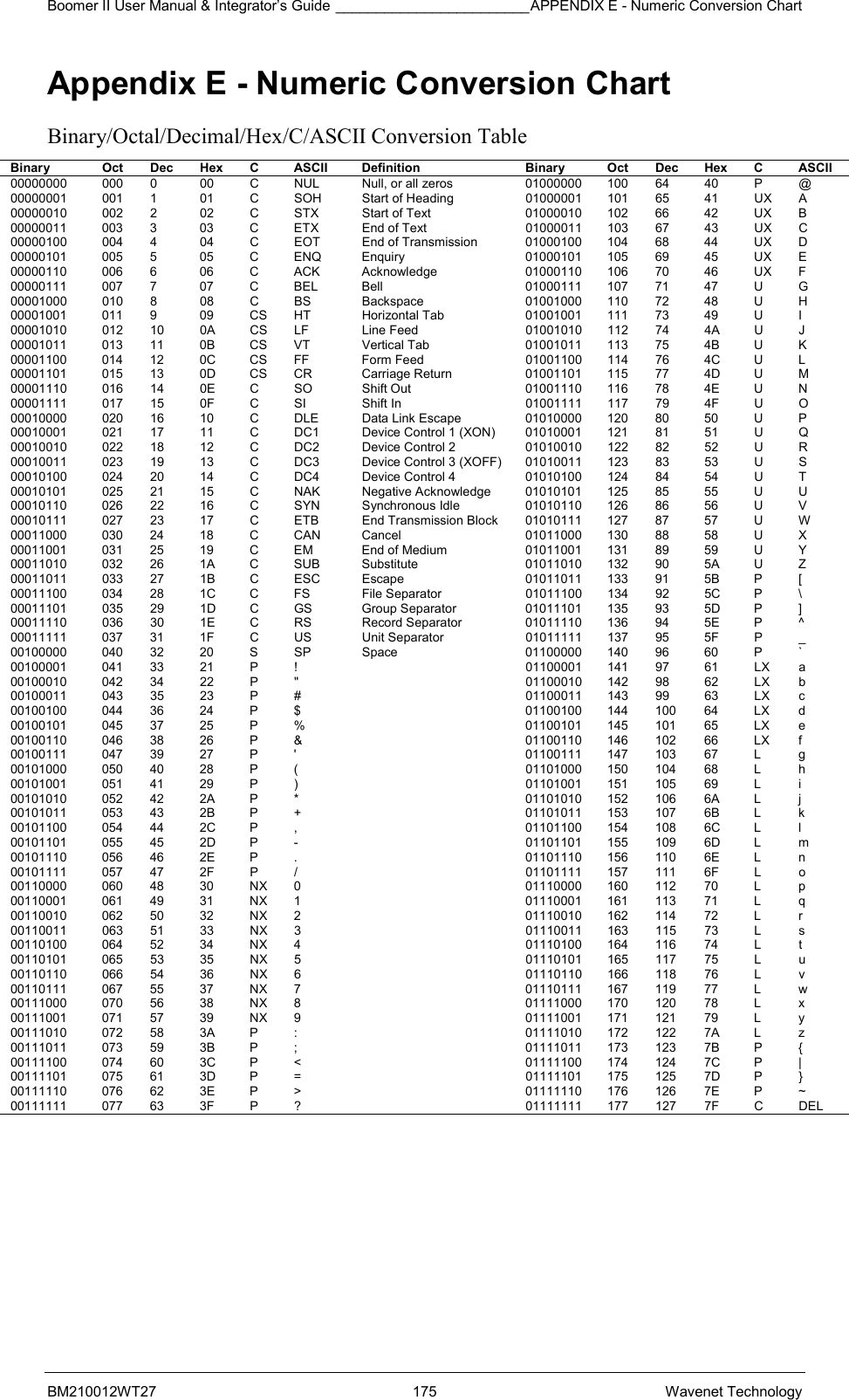 Boomer II User Manual &amp; Integrator’s Guide ________________________APPENDIX E - Numeric Conversion Chart BM210012WT27 175 Wavenet Technology Appendix E - Numeric Conversion Chart Binary/Octal/Decimal/Hex/C/ASCII Conversion Table Binary  Oct Dec Hex C  ASCII  Definition  Binary  Oct Dec Hex C  ASCII 00000000 000 0  00 C NUL  Null, or all zeros  01000000 100 64 40 P @ 00000001 001 1  01 C SOH  Start of Heading  01000001 101 65 41 UX A 00000010 002 2  02 C STX  Start of Text  01000010 102 66 42 UX B 00000011 003 3  03 C ETX  End of Text  01000011 103 67 43 UX C 00000100 004 4  04 C EOT  End of Transmission  01000100 104 68 44 UX D 00000101 005 5  05 C ENQ  Enquiry  01000101 105 69 45 UX E 00000110 006 6  06 C ACK  Acknowledge  01000110 106 70 46 UX F 00000111 007 7  07 C BEL  Bell  01000111 107 71 47 U G 00001000 010 8  08 C BS  Backspace  01001000 110 72 48 U H 00001001  011 9  09  CS HT  Horizontal Tab  01001001 111 73  49  U  I 00001010  012 10  0A  CS LF  Line Feed  01001010 112 74  4A  U  J 00001011  013 11  0B  CS VT  Vertical Tab  01001011 113 75  4B  U  K 00001100  014 12  0C  CS FF  Form Feed  01001100 114 76  4C  U  L 00001101  015 13  0D  CS CR  Carriage Return  01001101 115 77  4D  U  M 00001110 016 14 0E C SO  Shift Out  01001110 116 78 4E U N 00001111 017 15 0F C SI  Shift In  01001111 117 79 4F U O 00010000 020 16 10 C DLE  Data Link Escape  01010000 120 80 50 U P 00010001 021 17 11 C DC1  Device Control 1 (XON) 01010001 121 81 51 U Q 00010010 022 18 12 C DC2  Device Control 2  01010010 122 82 52 U R 00010011 023 19 13 C DC3  Device Control 3 (XOFF) 01010011 123 83 53 U S 00010100 024 20 14 C DC4  Device Control 4  01010100 124 84 54 U T 00010101 025 21 15 C NAK  Negative Acknowledge 01010101 125 85 55 U U 00010110 026 22 16 C SYN  Synchronous Idle  01010110 126 86 56 U V 00010111  027 23  17  C  ETB  End Transmission Block 01010111 127 87  57  U  W 00011000 030 24 18 C CAN  Cancel  01011000 130 88 58 U X 00011001 031 25 19 C EM  End of Medium  01011001 131 89 59 U Y 00011010 032 26 1A C SUB  Substitute  01011010 132 90 5A U Z 00011011 033 27 1B C ESC  Escape  01011011 133 91 5B P [ 00011100 034 28 1C C FS  File Separator  01011100 134 92 5C P \ 00011101 035 29 1D C GS  Group Separator  01011101 135 93 5D P ] 00011110 036 30 1E C RS  Record Separator  01011110 136 94 5E P ^ 00011111 037 31 1F C US  Unit Separator  01011111 137 95 5F P _ 00100000 040 32 20 S SP  Space  01100000 140 96 60 P ` 00100001 041 33 21 P !    01100001 141 97 61 LX a 00100010 042 34 22 P &quot;    01100010 142 98 62 LX b 00100011 043 35 23 P #    01100011 143 99 63 LX c 00100100 044 36 24  P $    01100100 144 100 64 LX d 00100101 045 37 25 P %    01100101 145 101 65 LX e 00100110 046 38 26 P &amp;    01100110 146 102 66 LX f 00100111 047 39 27 P &apos;    01100111 147 103 67 L  g 00101000 050 40 28 P (     01101000 150 104 68 L  h 00101001 051 41 29 P )    01101001 151 105 69 L  i 00101010 052 42 2A P *    01101010 152 106 6A L  j 00101011 053 43 2B P +    01101011 153 107 6B L k 00101100 054 44 2C P ,    01101100 154 108 6C L l 00101101 055 45 2D P -    01101101 155 109 6D L  m 00101110 056 46 2E P .    01101110 156 110 6E L n 00101111 057 47 2F P /    01101111 157 111 6F L o 00110000  060 48  30  NX 0    01110000 160 112 70  L  p 00110001  061 49  31  NX 1    01110001 161 113 71  L  q 00110010  062 50  32  NX 2    01110010 162 114 72  L  r 00110011  063 51  33  NX 3    01110011 163 115 73  L  s 00110100  064 52  34  NX 4    01110100 164 116 74  L  t 00110101  065 53  35  NX 5    01110101 165 117 75  L  u 00110110  066 54  36  NX 6    01110110 166 118 76  L  v 00110111  067 55  37  NX 7    01110111 167 119 77  L  w 00111000  070 56  38  NX 8    01111000 170 120 78  L  x 00111001  071 57  39  NX 9    01111001 171 121 79  L  y 00111010 072 58 3A P :    01111010 172 122 7A L z 00111011 073 59 3B P ;    01111011 173 123 7B P { 00111100 074 60 3C P &lt;    01111100 174 124 7C P | 00111101 075 61 3D P =    01111101 175 125 7D P } 00111110 076 62 3E P &gt;    01111110 176 126 7E P ~ 00111111 077 63 3F P ?    01111111 177 127 7F C DEL       