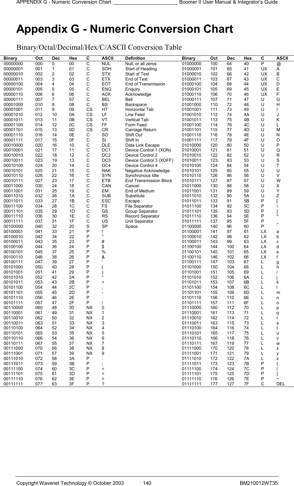 APPENDIX G - Numeric Conversion Chart _______________________ Boomer II User Manual &amp; Integrator’s Guide Copyright Wavenet Technology © October 2003  140  BM210012WT35 Appendix G - Numeric Conversion Chart Binary/Octal/Decimal/Hex/C/ASCII Conversion Table Binary  Oct Dec Hex C  ASCII  Definition  Binary  Oct Dec Hex C  ASCII 00000000  000  0  00  C  NUL  Null, or all zeros  01000000  100  64  40  P  @ 00000001  001  1  01  C  SOH  Start of Heading  01000001  101  65  41  UX  A 00000010  002  2  02  C  STX  Start of Text  01000010  102  66  42  UX  B 00000011  003  3  03  C  ETX  End of Text  01000011  103  67  43  UX  C 00000100  004  4  04  C  EOT  End of Transmission  01000100  104  68  44  UX  D 00000101  005 5  05  C  ENQ  Enquiry  01000101 105 69  45  UX E 00000110  006 6  06  C  ACK  Acknowledge  01000110 106 70  46  UX F 00000111  007 7  07  C  BEL  Bell  01000111 107 71  47  U  G 00001000  010 8  08  C  BS  Backspace  01001000 110 72  48  U  H 00001001  011 9  09  CS HT  Horizontal Tab  01001001 111 73  49  U  I 00001010 012 10 0A CS LF  Line Feed  01001010 112 74 4A U J 00001011 013 11 0B CS VT  Vertical Tab  01001011 113 75 4B U K 00001100 014 12 0C CS FF  Form Feed  01001100 114 76 4C U L 00001101 015 13 0D CS CR  Carriage Return  01001101 115 77 4D U M 00001110 016 14 0E C SO  Shift Out  01001110 116 78 4E U N 00001111 017 15 0F C SI  Shift In  01001111 117 79 4F U O 00010000 020 16 10 C DLE  Data Link Escape  01010000 120 80 50 U P 00010001  021  17  11  C  DC1  Device Control 1 (XON)  01010001  121  81  51  U  Q 00010010 022 18 12 C DC2  Device Control 2  01010010 122 82 52 U R 00010011  023  19  13  C  DC3  Device Control 3 (XOFF)  01010011  123  83  53  U  S 00010100 024 20 14 C DC4  Device Control 4  01010100 124 84 54 U T 00010101 025 21 15 C NAK  Negative Acknowledge 01010101 125 85 55 U U 00010110 026 22 16 C SYN  Synchronous Idle  01010110 126 86 56 U V 00010111 027 23 17 C ETB  End Transmission Block 01010111 127 87 57 U W 00011000 030 24 18 C CAN  Cancel  01011000 130 88 58 U X 00011001 031 25 19 C EM  End of Medium  01011001 131 89 59 U Y 00011010 032 26 1A C SUB  Substitute  01011010 132 90 5A U Z 00011011 033 27 1B C ESC  Escape  01011011 133 91 5B P [ 00011100 034 28 1C C FS  File Separator  01011100 134 92 5C P \ 00011101 035 29 1D C GS  Group Separator  01011101 135 93 5D P ] 00011110 036 30 1E C RS  Record Separator  01011110 136 94 5E P ^ 00011111 037 31 1F C US  Unit Separator  01011111 137 95 5F P _ 00100000 040 32 20 S SP  Space  01100000 140 96 60 P ` 00100001 041 33 21 P !    01100001 141 97 61 LX a 00100010 042 34 22 P &quot;    01100010 142 98 62 LX b 00100011 043 35 23 P #    01100011 143 99 63 LX c 00100100 044 36 24  P $    01100100 144 100 64 LX d 00100101 045 37 25 P %    01100101 145 101 65 LX e 00100110 046 38 26 P &amp;    01100110 146 102 66 LX f 00100111 047 39 27 P &apos;    01100111 147 103 67 L  g 00101000 050 40 28 P (     01101000 150 104 68 L  h 00101001 051 41 29 P )    01101001 151 105 69 L  i 00101010 052 42 2A P *    01101010 152 106 6A L j 00101011 053 43 2B P +    01101011 153 107 6B L  k 00101100 054 44 2C P ,    01101100 154 108 6C L  l 00101101 055 45 2D P -    01101101 155 109 6D L  m 00101110 056 46 2E P .    01101110 156 110 6E L  n 00101111 057 47 2F P /    01101111 157 111 6F L  o 00110000  060 48  30  NX 0    01110000 160 112 70  L  p 00110001  061 49  31  NX 1    01110001 161 113 71  L  q 00110010  062 50  32  NX 2    01110010 162 114 72  L  r 00110011  063 51  33  NX 3    01110011 163 115 73  L  s 00110100  064 52  34  NX 4    01110100 164 116 74  L  t 00110101  065 53  35  NX 5    01110101 165 117 75  L  u 00110110  066 54  36  NX 6    01110110 166 118 76  L  v 00110111  067 55  37  NX 7    01110111 167 119 77  L  w 00111000  070 56  38  NX 8    01111000 170 120 78  L  x 00111001  071 57  39  NX 9    01111001 171 121 79  L  y 00111010 072 58 3A P :    01111010 172 122 7A L  z 00111011 073 59 3B P ;    01111011 173 123 7B P { 00111100 074 60 3C P &lt;    01111100 174 124 7C P | 00111101 075 61 3D P =    01111101 175 125 7D P } 00111110 076 62 3E P &gt;    01111110 176 126 7E P ~ 00111111 077 63 3F P ?    01111111 177 127 7F C DEL       