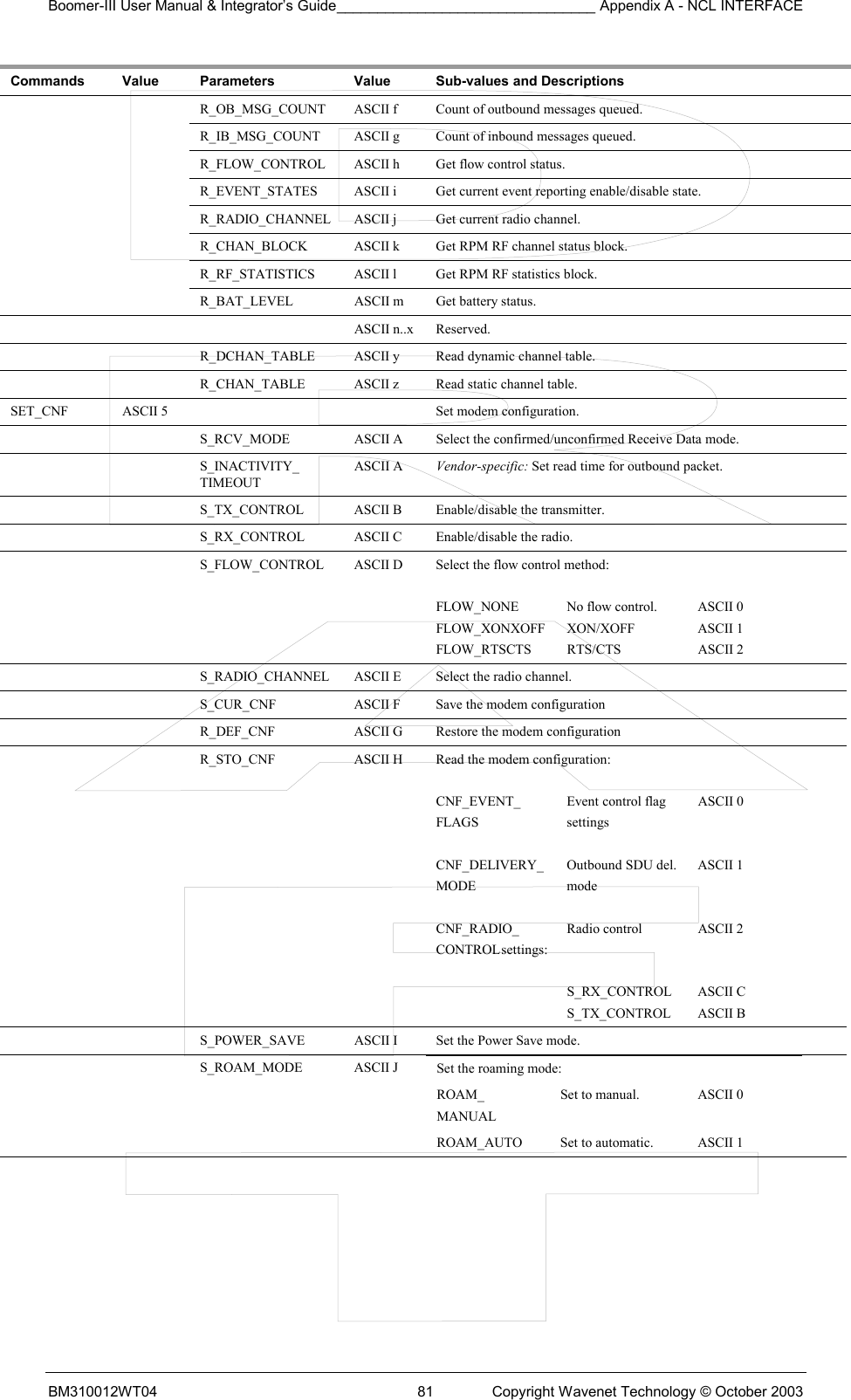 Boomer-III User Manual &amp; Integrator’s Guide________________________________ Appendix A - NCL INTERFACE  BM310012WT04  81  Copyright Wavenet Technology © October 2003 Commands  Value  Parameters  Value  Sub-values and Descriptions   R_OB_MSG_COUNT ASCII f Count of outbound messages queued.   R_IB_MSG_COUNT ASCII g Count of inbound messages queued.     R_FLOW_CONTROL  ASCII h  Get flow control status.     R_EVENT_STATES  ASCII i  Get current event reporting enable/disable state.     R_RADIO_CHANNEL  ASCII j  Get current radio channel.     R_CHAN_BLOCK  ASCII k  Get RPM RF channel status block.     R_RF_STATISTICS  ASCII l  Get RPM RF statistics block.     R_BAT_LEVEL  ASCII m  Get battery status.     ASCII n..x Reserved.     R_DCHAN_TABLE  ASCII y  Read dynamic channel table.     R_CHAN_TABLE  ASCII z  Read static channel table. SET_CNF  ASCII 5      Set modem configuration.     S_RCV_MODE  ASCII A  Select the confirmed/unconfirmed Receive Data mode.   S_INACTIVITY_ TIMEOUT ASCII A  Vendor-specific: Set read time for outbound packet.     S_TX_CONTROL  ASCII B  Enable/disable the transmitter.     S_RX_CONTROL  ASCII C  Enable/disable the radio.     S_FLOW_CONTROL  ASCII D  Select the flow control method:  FLOW_NONE  No flow control.  ASCII 0 FLOW_XONXOFF XON/XOFF  ASCII 1 FLOW_RTSCTS RTS/CTS   ASCII 2     S_RADIO_CHANNEL  ASCII E  Select the radio channel.     S_CUR_CNF  ASCII F  Save the modem configuration     R_DEF_CNF  ASCII G  Restore the modem configuration     R_STO_CNF  ASCII H  Read the modem configuration:  CNF_EVENT_  Event control flag  ASCII 0 FLAGS   settings  CNF_DELIVERY_  Outbound SDU del.   ASCII 1 MODE   mode  CNF_RADIO_  Radio control  ASCII 2 CONTROL settings:    S_RX_CONTROL ASCII C   S_TX_CONTROL ASCII B     S_POWER_SAVE  ASCII I  Set the Power Save mode.   S_ROAM_MODE ASCII J  Set the roaming mode: ROAM_ MANUAL Set to manual.  ASCII 0 ROAM_AUTO  Set to automatic.  ASCII 1 