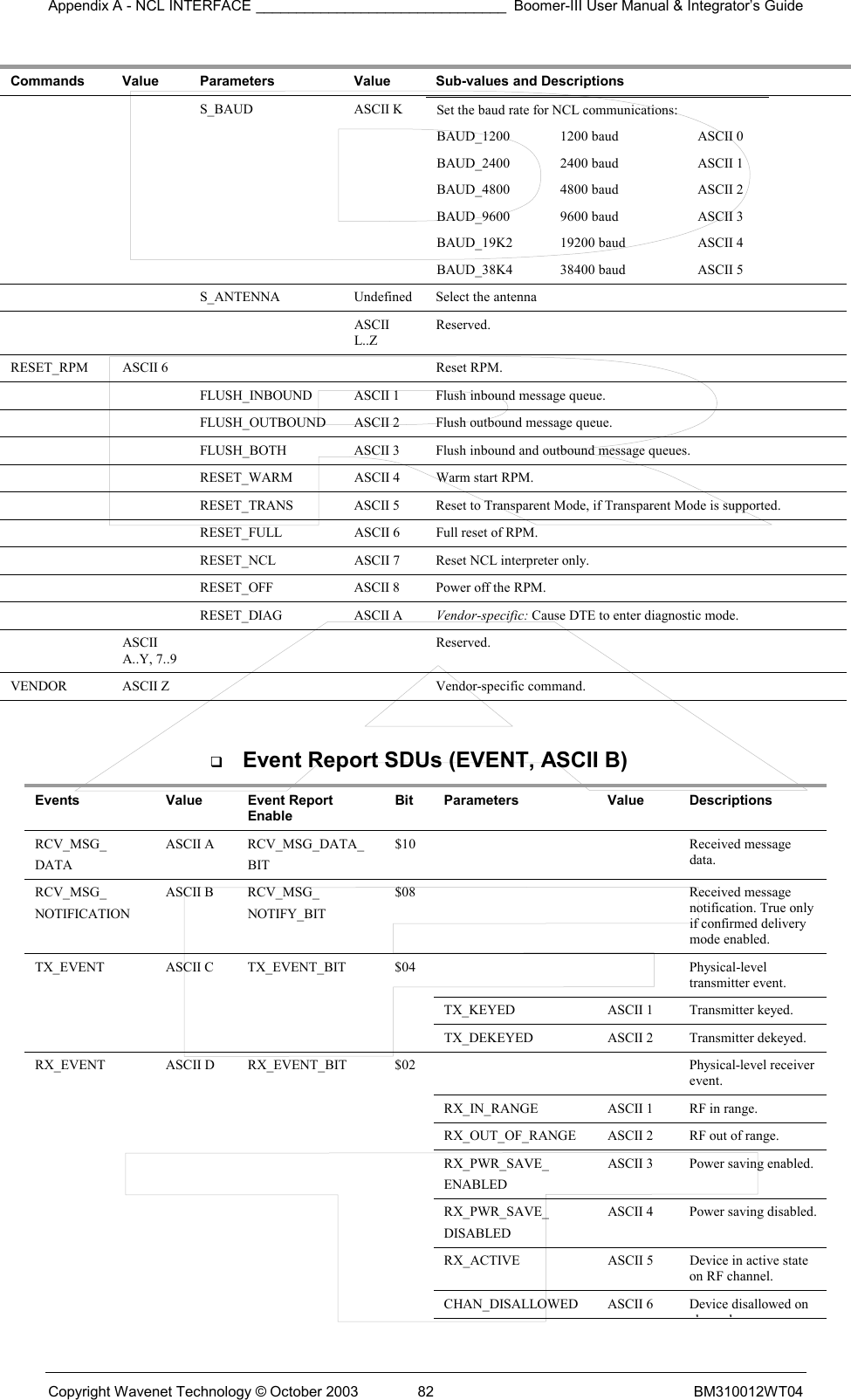 Appendix A - NCL INTERFACE _______________________________ Boomer-III User Manual &amp; Integrator’s Guide Copyright Wavenet Technology © October 2003  82  BM310012WT04 Commands  Value  Parameters  Value  Sub-values and Descriptions   S_BAUD ASCII K  Set the baud rate for NCL communications: BAUD_1200  1200 baud  ASCII 0 BAUD_2400  2400 baud  ASCII 1 BAUD_4800  4800 baud  ASCII 2 BAUD_9600  9600 baud  ASCII 3 BAUD_19K2  19200 baud  ASCII 4 BAUD_38K4  38400 baud  ASCII 5     S_ANTENNA  Undefined  Select the antenna     ASCII L..Z Reserved. RESET_RPM  ASCII 6      Reset RPM.   FLUSH_INBOUND ASCII 1 Flush inbound message queue.     FLUSH_OUTBOUND  ASCII 2  Flush outbound message queue.     FLUSH_BOTH  ASCII 3  Flush inbound and outbound message queues.     RESET_WARM  ASCII 4  Warm start RPM.     RESET_TRANS  ASCII 5  Reset to Transparent Mode, if Transparent Mode is supported.     RESET_FULL  ASCII 6  Full reset of RPM.     RESET_NCL  ASCII 7  Reset NCL interpreter only.     RESET_OFF  ASCII 8  Power off the RPM.   RESET_DIAG ASCII A Vendor-specific: Cause DTE to enter diagnostic mode.  ASCII A..Y, 7..9   Reserved. VENDOR  ASCII Z      Vendor-specific command.    Event Report SDUs (EVENT, ASCII B) Events Value Event Report Enable Bit Parameters  Value  Descriptions RCV_MSG_ DATA ASCII A  RCV_MSG_DATA_ BIT $10     Received message data. RCV_MSG_ NOTIFICATION ASCII B  RCV_MSG_ NOTIFY_BIT $08     Received message notification. True only if confirmed delivery mode enabled. TX_EVENT ASCII C TX_EVENT_BIT $04     Physical-level transmitter event.         TX_KEYED  ASCII 1  Transmitter keyed.         TX_DEKEYED  ASCII 2  Transmitter dekeyed. RX_EVENT  ASCII D  RX_EVENT_BIT  $02      Physical-level receiver event.         RX_IN_RANGE  ASCII 1  RF in range.         RX_OUT_OF_RANGE  ASCII 2  RF out of range.      RX_PWR_SAVE_ ENABLED ASCII 3  Power saving enabled.      RX_PWR_SAVE_ DISABLED ASCII 4  Power saving disabled.         RX_ACTIVE  ASCII 5  Device in active state on RF channel.         CHAN_DISALLOWED  ASCII 6  Device disallowed on hl