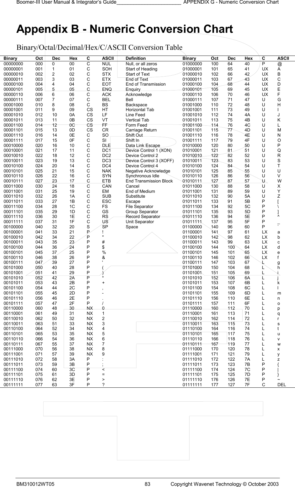 Boomer-III User Manual &amp; Integrator’s Guide_______________________ APPENDIX G - Numeric Conversion Chart BM310012WT05  83  Copyright Wavenet Technology © October 2003 Appendix B - Numeric Conversion Chart Binary/Octal/Decimal/Hex/C/ASCII Conversion Table Binary  Oct Dec Hex C  ASCII  Definition  Binary  Oct Dec Hex C  ASCII 00000000  000  0  00  C  NUL  Null, or all zeros  01000000  100  64  40  P  @ 00000001  001  1  01  C  SOH  Start of Heading  01000001  101  65  41  UX  A 00000010  002  2  02  C  STX  Start of Text  01000010  102  66  42  UX  B 00000011  003  3  03  C  ETX  End of Text  01000011  103  67  43  UX  C 00000100  004  4  04  C  EOT  End of Transmission  01000100  104  68  44  UX  D 00000101  005 5  05  C  ENQ  Enquiry  01000101 105 69  45  UX E 00000110  006 6  06  C  ACK  Acknowledge  01000110 106 70  46  UX F 00000111  007 7  07  C  BEL  Bell  01000111 107 71  47  U  G 00001000  010 8  08  C  BS  Backspace  01001000 110 72  48  U  H 00001001  011 9  09  CS HT  Horizontal Tab  01001001 111 73  49  U  I 00001010 012 10 0A CS LF  Line Feed  01001010 112 74 4A U J 00001011 013 11 0B CS VT  Vertical Tab  01001011 113 75 4B U K 00001100 014 12 0C CS FF  Form Feed  01001100 114 76 4C U L 00001101 015 13 0D CS CR  Carriage Return  01001101 115 77 4D U M 00001110 016 14 0E C SO  Shift Out  01001110 116 78 4E U N 00001111 017 15 0F C SI  Shift In  01001111 117 79 4F U O 00010000 020 16 10 C DLE  Data Link Escape  01010000 120 80 50 U P 00010001  021  17  11  C  DC1  Device Control 1 (XON)  01010001  121  81  51  U  Q 00010010 022 18 12 C DC2  Device Control 2  01010010 122 82 52 U R 00010011  023  19  13  C  DC3  Device Control 3 (XOFF)  01010011  123  83  53  U  S 00010100 024 20 14 C DC4  Device Control 4  01010100 124 84 54 U T 00010101 025 21 15 C NAK  Negative Acknowledge 01010101 125 85 55 U U 00010110 026 22 16 C SYN  Synchronous Idle  01010110 126 86 56 U V 00010111 027 23 17 C ETB  End Transmission Block 01010111 127 87 57 U W 00011000 030 24 18 C CAN  Cancel  01011000 130 88 58 U X 00011001 031 25 19 C EM  End of Medium  01011001 131 89 59 U Y 00011010 032 26 1A C SUB  Substitute  01011010 132 90 5A U Z 00011011 033 27 1B C ESC  Escape  01011011 133 91 5B P [ 00011100 034 28 1C C FS  File Separator  01011100 134 92 5C P \ 00011101 035 29 1D C GS  Group Separator  01011101 135 93 5D P ] 00011110 036 30 1E C RS  Record Separator  01011110 136 94 5E P ^ 00011111 037 31 1F C US  Unit Separator  01011111 137 95 5F P _ 00100000 040 32 20 S SP  Space  01100000 140 96 60 P ` 00100001 041 33 21 P !    01100001 141 97 61 LX a 00100010 042 34 22 P &quot;    01100010 142 98 62 LX b 00100011 043 35 23 P #    01100011 143 99 63 LX c 00100100 044 36 24  P $    01100100 144 100 64 LX d 00100101 045 37 25 P %    01100101 145 101 65 LX e 00100110 046 38 26 P &amp;    01100110 146 102 66 LX f 00100111 047 39 27 P &apos;    01100111 147 103 67 L  g 00101000 050 40 28 P (     01101000 150 104 68 L  h 00101001 051 41 29 P )    01101001 151 105 69 L  i 00101010 052 42 2A P *    01101010 152 106 6A L  j 00101011 053 43 2B P +    01101011 153 107 6B L k 00101100 054 44 2C P ,    01101100 154 108 6C L  l 00101101 055 45 2D P -    01101101 155 109 6D L  m 00101110 056 46 2E P .    01101110 156 110 6E L  n 00101111 057 47 2F P /    01101111 157 111 6F L  o 00110000  060 48  30  NX 0    01110000 160 112 70  L  p 00110001  061 49  31  NX 1    01110001 161 113 71  L  q 00110010  062 50  32  NX 2    01110010 162 114 72  L  r 00110011  063 51  33  NX 3    01110011 163 115 73  L  s 00110100  064 52  34  NX 4    01110100 164 116 74  L  t 00110101  065 53  35  NX 5    01110101 165 117 75  L  u 00110110  066 54  36  NX 6    01110110 166 118 76  L  v 00110111  067 55  37  NX 7    01110111 167 119 77  L  w 00111000  070 56  38  NX 8    01111000 170 120 78  L  x 00111001  071 57  39  NX 9    01111001 171 121 79  L  y 00111010 072 58 3A P :    01111010 172 122 7A L  z 00111011 073 59 3B P ;    01111011 173 123 7B P { 00111100 074 60 3C P &lt;    01111100 174 124 7C P | 00111101 075 61 3D P =    01111101 175 125 7D P } 00111110 076 62 3E P &gt;    01111110 176 126 7E P ~ 00111111 077 63 3F P ?    01111111 177 127 7F C DEL       