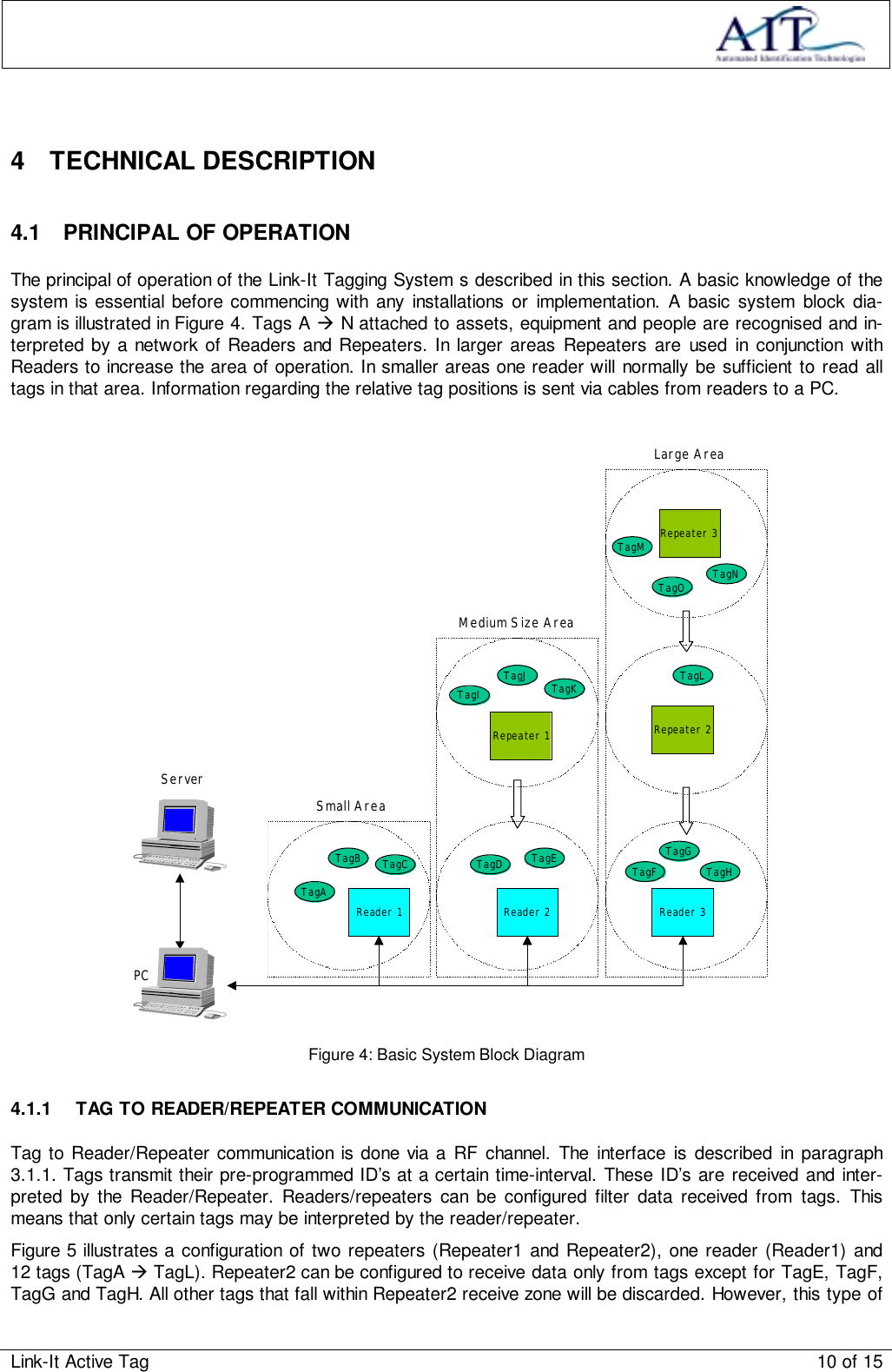 Link-It Active Tag 10 of 154 TECHNICAL DESCRIPTION4.1  PRINCIPAL OF OPERATIONThe principal of operation of the Link-It Tagging System s described in this section. A basic knowledge of thesystem is essential before commencing with any installations or implementation. A basic system block dia-gram is illustrated in Figure 4. Tags A ! N attached to assets, equipment and people are recognised and in-terpreted by a network of Readers and Repeaters. In larger areas Repeaters are used in conjunction withReaders to increase the area of operation. In smaller areas one reader will normally be sufficient to read alltags in that area. Information regarding the relative tag positions is sent via cables from readers to a PC.Large AreaReader 1Repeater 1Reader 2 Reader 3Repeater 2Repeater 3TagD TagETagCTagBTagATagMTagNTagLTagJ TagKTagITagFTagGTagHSmall AreaMedium Size AreaServerPCTagOFigure 4: Basic System Block Diagram4.1.1  TAG TO READER/REPEATER COMMUNICATIONTag to Reader/Repeater communication is done via a RF channel. The interface is described in paragraph3.1.1. Tags transmit their pre-programmed ID’s at a certain time-interval. These ID’s are received and inter-preted by the Reader/Repeater. Readers/repeaters can be configured filter data received from tags. Thismeans that only certain tags may be interpreted by the reader/repeater.Figure 5 illustrates a configuration of two repeaters (Repeater1 and Repeater2), one reader (Reader1) and12 tags (TagA ! TagL). Repeater2 can be configured to receive data only from tags except for TagE, TagF,TagG and TagH. All other tags that fall within Repeater2 receive zone will be discarded. However, this type of