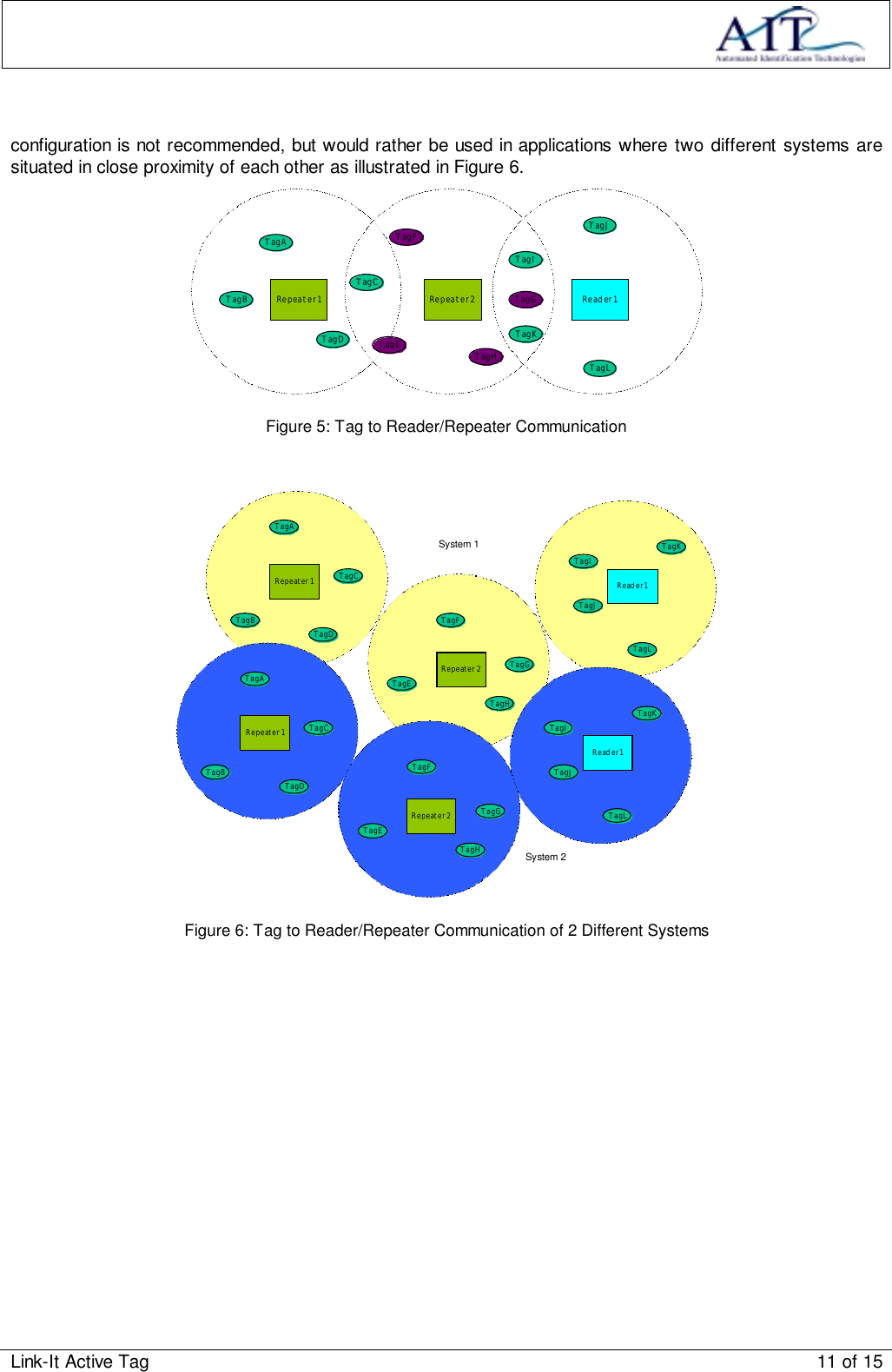 Link-It Active Tag 11 of 15configuration is not recommended, but would rather be used in applications where two different systems aresituated in close proximity of each other as illustrated in Figure 6.TagAReader1Repeater2Repeater1TagCTagBTagDTagHTagETagGTagFTagKTagITagLTagJFigure 5: Tag to Reader/Repeater CommunicationTagAReader1Repeater2Repeater1 TagCTagBTagDTagHTagETagGTagFTagKTagITagLTagJSystem 1TagARepeater1 TagCTagBTagDRepeater2TagHTagETagGTagFReader1TagKTagITagLTagJSystem 2Figure 6: Tag to Reader/Repeater Communication of 2 Different Systems